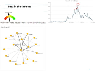 Buzz in the timeline




© orange8 interactive ag, 2010   10
 