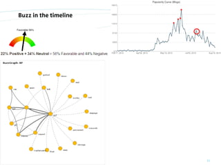 Buzz in the timeline




© orange8 interactive ag, 2010   11
 