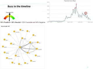 Buzz in the timeline




© orange8 interactive ag, 2010   12
 