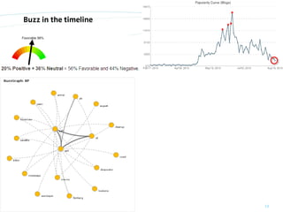 Buzz in the timeline




© orange8 interactive ag, 2010   13
 