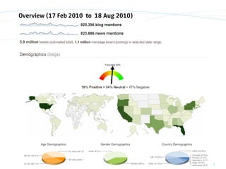 Overview (17 Feb 2010 to 18 Aug 2010)




© orange8 interactive ag, 2010          2
 