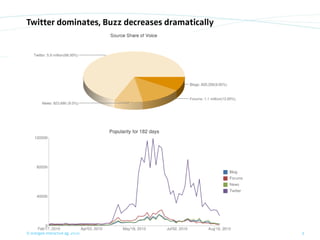 Twitter dominates, Buzz decreases dramatically




© orange8 interactive ag, 2010                   3
 