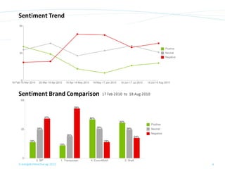 Sentiment Trend




Sentiment Brand Comparison       17 Feb 2010 to 18 Aug 2010




© orange8 interactive ag, 2010                                4
 