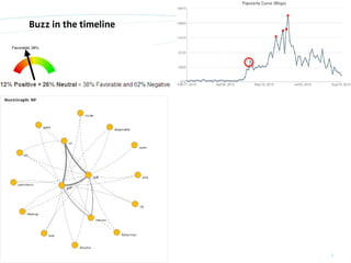 Buzz in the timeline




© orange8 interactive ag, 2010   7
 