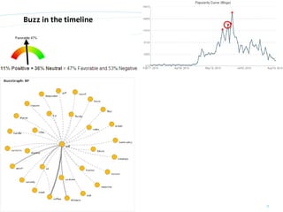 Buzz in the timeline




© orange8 interactive ag, 2010   9
 