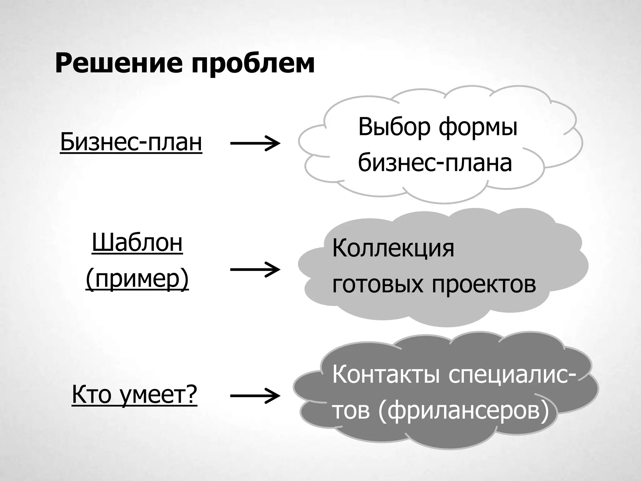 Решение проблем

                    Выбор формы
Бизнес-план
                    бизнес-плана


  Шаблон          Коллекция
 (пример)         готовых проектов


                  Контакты специалис-
Кто умеет?
                  тов (фрилансеров)
 