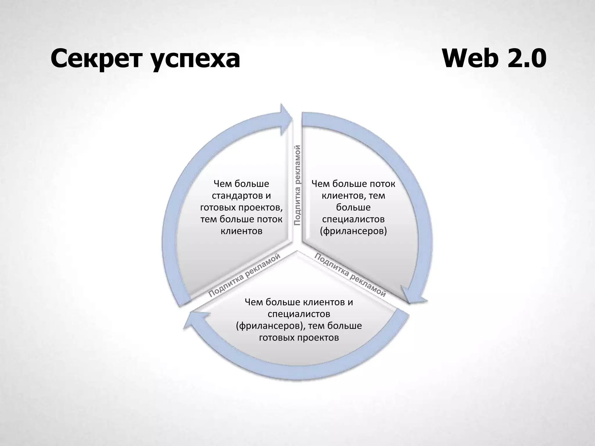 Секрет успеха                                                        Web 2.0




                              Подпитка рекламой
             Чем больше                           Чем больше поток
             стандартов и                           клиентов, тем
          готовых проектов,                            больше
          тем больше поток                          специалистов
               клиентов                            (фрилансеров)




                   Чем больше клиентов и
                       специалистов
                 (фрилансеров), тем больше
                     готовых проектов
 