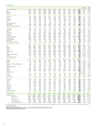 8
Production*
Thousand barrels daily 2003 2004 2005 2006 2007 2008 2009 2010 2011 2012 2013
Change
2013 over
2012
2013
share
of total
US 7362 7244 6903 6828 6862 6783 7263 7552 7868 8892 10003 13.5% 10.8%
Canada 3003 3080 3041 3208 3290 3207 3202 3332 3515 3740 3948 6.0% 4.7%
Mexico 3795 3830 3766 3689 3479 3165 2978 2959 2940 2911 2875 -1.1% 3.4%
Total North America 14160 14154 13709 13725 13631 13156 13444 13843 14323 15543 16826 8.7% 18.9%
Argentina 900 868 839 838 813 772 743 722 687 665 656 -1.5% 0.7%
Brazil 1548 1537 1699 1804 1833 1895 2024 2137 2193 2149 2114 -1.7% 2.7%
Colombia 541 528 526 529 531 588 671 786 915 944 1004 6.3% 1.3%
Ecuador 420 528 534 538 513 507 488 488 501 505 527 4.5% 0.7%
Peru 89 86 92 97 96 99 107 113 110 107 104 -4.0% 0.1%
Trinidad  Tobago 175 165 181 193 166 174 153 148 140 120 118 -1.2% 0.1%
Venezuela 2868 3305 3308 3336 3230 3222 3033 2838 2766 2643 2623 -0.8% 3.3%
Other S.  Cent. America 149 144 146 140 139 138 129 134 137 140 146 3.0% 0.2%
Total S.  Cent. America 6691 7161 7325 7474 7322 7394 7348 7367 7448 7274 7293 0.2% 9.1%
Azerbaijan 308 309 445 646 856 895 1014 1023 919 872 877 0.4% 1.1%
Denmark 368 390 377 342 311 287 265 249 225 204 178 -12.8% 0.2%
Italy 116 113 127 120 122 108 95 106 110 112 116 3.3% 0.1%
Kazakhstan 1111 1283 1330 1403 1453 1526 1664 1740 1758 1724 1785 3.5% 2.0%
Norway 3264 3180 2961 2772 2551 2466 2349 2136 2040 1917 1837 -4.4% 2.0%
Romania 124 120 114 105 100 99 94 90 89 83 87 4.0% 0.1%
Russian Federation 8602 9335 9598 9818 10044 9950 10139 10365 10510 10643 10788 1.3% 12.9%
Turkmenistan 203 194 193 187 199 208 211 217 217 222 231 4.1% 0.3%
United Kingdom 2296 2064 1843 1666 1659 1555 1477 1361 1116 949 866 -8.6% 1.0%
Uzbekistan 151 138 115 114 104 102 95 78 77 68 63 -7.1% 0.1%
Other Europe  Eurasia 495 482 454 445 442 420 409 394 394 390 398 2.4% 0.5%
Total Europe  Eurasia 17037 17608 17557 17619 17840 17617 17812 17759 17452 17184 17226 0.2% 20.2%
Iran 4002 4201 4184 4260 4303 4396 4249 4356 4358 3751 3558 -6.0% 4.0%
Iraq 1344 2030 1833 1999 2143 2428 2452 2490 2801 3116 3141 0.8% 3.7%
Kuwait 2370 2523 2668 2737 2663 2786 2511 2536 2880 3165 3126 -1.3% 3.7%
Oman 822 783 777 738 710 757 813 865 885 918 942 2.7% 1.1%
Qatar 949 1082 1149 1241 1279 1449 1416 1676 1836 1966 1995 1.3% 2.0%
Saudi Arabia 10141 10458 10931 10671 10268 10663 9663 10075 11144 11635 11525 -1.1% 13.1%
Syria 652 487 448 421 404 406 401 385 327 171 56 -67.3% 0.1%
United Arab Emirates 2722 2836 2922 3099 3001 3026 2723 2895 3319 3399 3646 7.4% 4.0%
Yemen 451 424 421 387 341 315 306 291 228 180 161 -11.5% 0.2%
Other Middle East 48 48 185 182 194 192 192 192 201 183 208 13.5% 0.2%
Total Middle East 23501 24873 25518 25734 25305 26417 24726 25761 27980 28484 28358 -0.7% 32.2%
Algeria 1826 1921 1990 1979 1992 1969 1775 1689 1642 1537 1575 2.7% 1.7%
Angola 870 1103 1404 1421 1684 1901 1804 1863 1726 1784 1801 0.8% 2.1%
Chad 24 168 173 153 144 127 118 122 114 101 94 -6.3% 0.1%
Republic of Congo (Brazzaville) 208 217 239 271 221 235 269 294 302 289 281 -2.9% 0.4%
Egypt 750 701 672 704 698 715 730 725 714 715 714 -0.3% 0.8%
Equatorial Guinea 291 399 429 417 430 412 366 326 298 316 311 -1.8% 0.4%
Gabon 274 273 270 242 246 240 241 255 254 245 237 -3.3% 0.3%
Libya 1485 1623 1745 1816 1820 1820 1652 1658 479 1509 988 -34.5% 1.1%
Nigeria 2233 2430 2502 2392 2265 2113 2211 2523 2460 2417 2322 -4.0% 2.7%
South Sudan – – – – – – – – – 31 99 219.4% 0.1%
Sudan 262 291 294 356 483 457 475 462 291 103 122 18.3% 0.1%
Tunisia 68 71 73 70 97 89 83 80 68 67 62 -7.2% 0.1%
Other Africa 141 165 172 224 193 190 183 167 232 233 211 -10.0% 0.3%
Total Africa 8431 9361 9962 10045 10274 10268 9908 10163 8580 9349 8818 -5.7% 10.1%
Australia 664 582 580 542 559 547 512 560 500 489 416 -16.8% 0.4%
Brunei 214 210 206 221 194 175 168 172 165 159 135 -15.3% 0.2%
China 3406 3486 3642 3711 3742 3814 3805 4077 4074 4155 4180 0.6% 5.0%
India 802 816 785 809 809 809 796 873 903 894 894 0.1% 1.0%
Indonesia 1176 1130 1096 1018 972 1006 994 1003 952 918 882 -4.0% 1.0%
Malaysia 760 776 757 713 742 741 701 703 640 670 657 -2.2% 0.7%
Thailand 244 241 297 325 341 362 376 388 414 450 459 1.8% 0.4%
Vietnam 361 424 389 355 334 311 342 312 317 348 350 0.4% 0.4%
Other Asia Pacific 192 233 284 303 318 338 330 315 300 285 260 -8.5% 0.3%
Total Asia Pacific 7819 7898 8035 7996 8011 8103 8025 8404 8266 8370 8232 -1.7% 9.5%
Total World 77639 81054 82107 82593 82383 82955 81262 83296 84049 86204 86754 0.6% 100.0%
of which: OECD 21214 20813 19902 19465 19151 18440 18445 18547 18601 19492 20523 5.6% 23.0%
Non-OECD 56425 60241 62204 63129 63233 64515 62818 64750 65448 66712 66230 -0.8% 77.0%
OPEC 31231 34040 35170 35489 35161 36279 33978 35088 35911 37427 36829 -1.8% 42.1%
Non-OPEC‡ 35879 35601 35102 34786 34420 33852 34016 34650 34529 35122 36062 2.7% 41.4%
European Union 3185 2955 2708 2468 2425 2264 2127 1987 1724 1528 1437 -5.8% 1.7%
Former Soviet Union 10530 11414 11835 12318 12803 12824 13269 13558 13609 13655 13863 1.4% 16.4%
*Includes crude oil, tight oil, oil sands and NGLs (the liquid content of natural gas where this is recovered separately). Excludes liquid fuels from other sources such as biomass and derivatives of
coal and natural gas.
‡Excludes Former Soviet Union.
Notes: Annual changes and shares of total are calculated using million tonnes per annum figures.
Growth rates are adjusted for leap years.
 