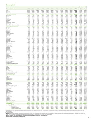 9
Consumption*
Thousand barrels daily 2003 2004 2005 2006 2007 2008 2009 2010 2011 2012 2013
Change
2013 over
2012
2013
share
of total
US 20033 20732 20802 20687 20680 19490 18771 19180 18882 18490 18887 2.0% 19.9%
Canada 2228 2309 2288 2295 2361 2315 2190 2316 2404 2394 2385 -0.5% 2.5%
Mexico 1909 1983 2030 2019 2067 2054 1995 2014 2042 2063 2020 -2.6% 2.1%
Total North America 24170 25023 25119 25002 25109 23860 22957 23510 23329 22948 23292 1.3% 24.5%
Argentina 405 425 449 471 523 535 525 571 585 613 636 3.6% 0.7%
Brazil 1973 2050 2097 2134 2286 2439 2467 2669 2730 2807 2973 5.8% 3.2%
Chile 228 244 250 278 358 372 367 329 355 368 377 2.0% 0.4%
Colombia 222 225 230 235 234 233 239 250 269 285 297 4.0% 0.3%
Ecuador 151 155 169 180 183 188 191 220 226 233 248 6.3% 0.3%
Peru 139 152 152 147 153 172 176 187 203 212 224 5.3% 0.2%
Trinidad  Tobago 24 25 26 29 34 37 35 39 35 35 38 6.3% ♦
Venezuela 506 545 606 633 640 716 727 691 689 712 777 10.2% 0.9%
Other S.  Cent. America 1224 1235 1221 1235 1250 1190 1186 1199 1212 1212 1206 -1.0% 1.4%
Total S.  Cent. America 4872 5056 5200 5340 5661 5881 5913 6155 6306 6478 6775 4.4% 7.4%
Austria 292 283 287 291 276 274 264 276 258 258 259 0.6% 0.3%
Azerbaijan 84 88 106 96 91 74 73 71 89 92 101 9.8% 0.1%
Belarus 163 162 151 176 162 159 183 152 175 175 177 0.7% 0.2%
Belgium 688 680 679 671 676 747 650 672 662 631 654 2.5% 0.7%
Bulgaria 95 92 102 105 103 102 92 82 80 82 86 4.2% 0.1%
Czech Republic 184 202 210 207 205 209 204 195 193 191 184 -3.9% 0.2%
Denmark 188 185 187 190 191 188 169 171 168 159 160 0.5% 0.2%
Finland 235 221 229 222 223 222 209 219 204 190 188 -1.7% 0.2%
France 1952 1963 1946 1942 1911 1889 1822 1763 1742 1689 1683 -0.6% 1.9%
Germany 2648 2619 2592 2609 2380 2502 2409 2445 2369 2356 2382 0.9% 2.7%
Greece 396 426 424 442 435 425 405 365 347 310 287 -7.1% 0.3%
Hungary 131 136 158 168 168 164 154 146 140 128 131 1.6% 0.1%
Republic of Ireland 175 181 191 191 195 187 166 158 141 134 140 4.7% 0.2%
Italy 1900 1850 1798 1791 1740 1661 1563 1532 1475 1346 1308 -3.6% 1.5%
Kazakhstan 183 196 204 210 233 229 188 196 256 274 287 5.9% 0.3%
Lithuania 50 53 57 58 58 63 54 55 53 55 55 1.4% 0.1%
Netherlands 946 983 1039 1047 1065 991 971 977 971 926 898 -4.9% 1.0%
Norway 232 221 224 229 237 228 236 235 240 235 241 1.0% 0.3%
Poland 441 469 487 512 531 549 549 576 574 553 524 -6.2% 0.6%
Portugal 311 315 324 294 296 278 263 259 240 226 228 -0.8% 0.3%
Romania 194 224 218 214 218 216 195 184 191 191 188 -1.7% 0.2%
Russian Federation 2679 2660 2679 2761 2777 2862 2772 2892 3089 3212 3313 3.1% 3.7%
Slovakia 70 67 80 72 76 82 79 82 81 74 73 -1.3% 0.1%
Spain 1539 1575 1594 1592 1613 1557 1473 1394 1377 1285 1200 -7.3% 1.4%
Sweden 367 362 358 358 357 350 323 336 311 309 305 -2.0% 0.3%
Switzerland 257 255 260 266 241 256 260 242 235 238 249 5.0% 0.3%
Turkey 649 660 665 698 718 684 707 694 672 678 714 5.7% 0.8%
Turkmenistan 110 112 113 109 115 119 110 123 130 134 137 2.8% 0.2%
Ukraine 295 310 296 308 318 301 282 268 279 267 260 -2.7% 0.3%
United Kingdom 1723 1766 1806 1788 1716 1683 1610 1588 1532 1520 1503 -1.4% 1.7%
Uzbekistan 145 146 103 103 94 92 89 77 72 69 70 2.1% 0.1%
Other Europe  Eurasia 567 600 623 637 660 670 658 662 664 649 661 1.6% 0.8%
Total Europe  Eurasia 19888 20063 20187 20357 20082 20013 19181 19087 19009 18636 18645 -0.4% 21.0%
Iran 1508 1548 1699 1843 1874 1959 2011 1873 1909 1927 2002 4.0% 2.2%
Israel 267 251 257 251 264 259 244 236 249 289 231 -21.9% 0.3%
Kuwait 334 374 411 378 383 405 454 487 466 490 494 1.2% 0.5%
Qatar 95 106 120 135 153 173 172 193 237 248 267 7.1% 0.2%
Saudi Arabia 1780 1913 2012 2083 2201 2376 2592 2803 2847 2989 3075 3.1% 3.2%
United Arab Emirates 453 484 493 527 565 586 566 630 718 748 773 4.2% 0.9%
Other Middle East 1233 1265 1343 1238 1314 1448 1468 1546 1577 1661 1683 1.5% 1.9%
Total Middle East 5670 5941 6335 6456 6755 7206 7508 7767 8004 8353 8526 2.2% 9.2%
Algeria 230 239 250 258 286 309 327 327 345 368 386 5.0% 0.4%
Egypt 540 556 617 602 642 687 726 766 720 746 757 1.5% 0.9%
South Africa 497 513 518 528 556 536 510 559 577 572 570 -0.1% 0.7%
Other Africa 1388 1464 1535 1539 1584 1704 1744 1827 1733 1833 1911 4.6% 2.2%
Total Africa 2654 2771 2920 2927 3068 3235 3306 3479 3374 3519 3624 3.2% 4.1%
Australia 854 865 897 930 937 950 937 953 1000 1027 1026 -0.4% 1.1%
Bangladesh 83 86 89 89 86 86 77 88 113 118 116 -1.7% 0.1%
China 5771 6740 6945 7500 7860 7994 8306 9317 9867 10367 10756 3.8% 12.1%
China Hong Kong SAR 269 313 285 305 324 293 334 362 363 347 354 2.6% 0.4%
India 2485 2556 2606 2737 2941 3077 3237 3319 3488 3685 3727 1.2% 4.2%
Indonesia 1222 1299 1285 1247 1299 1294 1334 1449 1572 1597 1623 1.1% 1.8%
Japan 5456 5308 5391 5210 5053 4882 4422 4474 4470 4709 4551 -3.8% 5.0%
Malaysia 620 633 637 660 701 672 679 689 718 712 725 2.0% 0.7%
New Zealand 146 147 150 152 153 154 147 151 150 148 151 2.1% 0.2%
Pakistan 319 324 311 354 387 388 414 411 417 402 445 10.3% 0.5%
Philippines 329 336 314 284 301 266 283 285 281 283 298 5.5% 0.3%
Singapore 688 761 828 883 961 1013 1077 1190 1242 1239 1259 1.1% 1.6%
South Korea 2340 2294 2312 2320 2399 2308 2339 2370 2394 2458 2460 ◆
2.6%
Taiwan 1012 1056 1054 1053 1111 1005 982 1011 946 934 977 3.9% 1.0%
Thailand 844 911 943 944 942 944 1024 1043 1119 1191 1211 2.0% 1.2%
Vietnam 220 263 258 254 283 300 313 337 366 371 378 2.0% 0.4%
Other Asia Pacific 304 309 325 323 342 324 342 352 406 409 412 0.8% 0.5%
Total Asia Pacific 22962 24202 24629 25244 26080 25952 26247 27802 28912 29997 30470 1.5% 33.8%
Total World 80216 83055 84389 85325 86754 86147 85111 87801 88934 89931 91331 1.4% 100.0%
of which: OECD 48934 49713 50078 49888 49690 48085 46057 46509 46040 45545 45558 -0.4% 49.2%
Non-OECD 31282 33342 34311 35437 37064 38062 39054 41292 42894 44386 45773 3.1% 50.8%
European Union 14866 15002 15123 15122 14802 14710 13977 13827 13455 12946 12770 -1.9% 14.5%
Former Soviet Union 3814 3840 3829 3943 3993 4040 3887 3984 4293 4434 4559 2.8% 5.1%
*Inland demand plus international aviation and marine bunkers and refinery fuel and loss. Consumption of biogasoline (such as ethanol), biodiesel and derivatives of coal and natural gas are
also included.
◆Less than 0.05%.
Notes: Differences between these world consumption figures and world production statistics are accounted for by stock changes, consumption of non-petroleum additives and substitute
fuels, and unavoidable disparities in the definition, measurement or conversion of oil supply and demand data.
Annual changes and shares of total are calculated using million tonnes per annum figures.
Growth rates are adjusted for leap years.
 