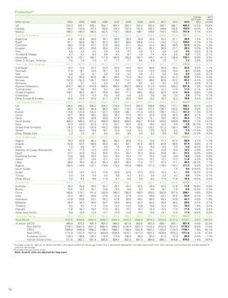10
Production*
Million tonnes 2003 2004 2005 2006 2007 2008 2009 2010 2011 2012 2013
Change
2013 over
2012
2013
share
of total
US 332.3 325.1 309.1 304.7 305.2 302.3 322.4 332.9 345.7 394.1 446.2 13.5% 10.8%
Canada 140.2 144.8 142.3 150.6 155.3 152.9 152.8 160.3 169.8 182.6 193.0 6.0% 4.7%
Mexico 188.2 190.0 186.5 182.5 172.2 156.9 146.7 145.6 144.5 143.9 141.8 -1.1% 3.4%
Total North America 660.7 659.9 637.9 637.8 632.7 612.0 621.9 638.8 660.0 720.6 781.1 8.7% 18.9%
Argentina 42.8 40.9 39.4 39.1 38.0 36.5 34.9 34.0 32.2 31.1 30.5 -1.5% 0.7%
Brazil 81.1 80.6 88.7 93.7 95.2 98.8 105.6 111.4 114.2 112.2 109.9 -1.7% 2.7%
Colombia 28.5 27.9 27.7 27.9 28.0 31.1 35.3 41.4 48.2 49.9 52.9 6.3% 1.3%
Ecuador 22.5 28.3 28.6 28.8 27.5 27.2 26.1 26.1 26.8 27.1 28.2 4.5% 0.7%
Peru 4.6 4.4 4.5 4.6 4.6 4.7 4.8 5.1 4.9 4.8 4.6 -4.0% 0.1%
Trinidad  Tobago 8.7 8.2 9.0 9.6 8.2 8.7 7.6 7.4 6.9 6.0 5.9 -1.2% 0.1%
Venezuela 147.5 170.1 169.7 171.0 165.5 165.6 155.7 145.7 141.5 136.6 135.1 -0.8% 3.3%
Other S.  Cent. America 7.8 7.4 7.4 7.1 7.1 7.1 6.6 6.9 7.0 7.1 7.3 3.0% 0.2%
Total S.  Cent. America 343.3 367.8 374.9 381.8 374.1 379.6 376.6 377.8 381.7 374.7 374.4 0.2% 9.1%
Azerbaijan 15.4 15.5 22.2 32.3 42.6 44.5 50.4 50.8 45.6 43.4 43.4 0.4% 1.1%
Denmark 17.9 19.1 18.4 16.7 15.2 14.0 12.9 12.2 10.9 10.0 8.7 -12.8% 0.2%
Italy 5.6 5.5 6.1 5.8 5.9 5.2 4.6 5.1 5.3 5.4 5.6 3.3% 0.1%
Kazakhstan 52.4 60.6 62.6 66.1 68.4 72.0 78.2 81.6 82.4 81.2 83.8 3.5% 2.0%
Norway 153.9 150.3 138.7 129.0 118.6 114.7 108.7 98.8 93.8 87.2 83.2 -4.4% 2.0%
Romania 5.9 5.7 5.4 5.0 4.7 4.7 4.5 4.3 4.2 4.0 4.1 4.0% 0.1%
Russian Federation 425.7 463.3 474.8 485.6 496.8 493.7 500.8 511.8 518.5 526.2 531.4 1.3% 12.9%
Turkmenistan 10.0 9.6 9.5 9.2 9.8 10.3 10.4 10.7 10.7 11.0 11.4 4.1% 0.3%
United Kingdom 106.1 95.4 84.7 76.6 76.6 71.7 68.2 63.0 52.0 44.6 40.6 -8.6% 1.0%
Uzbekistan 7.1 6.6 5.4 5.4 4.9 4.8 4.5 3.6 3.6 3.2 2.9 -7.1% 0.1%
Other Europe  Eurasia 24.0 23.4 22.0 21.7 21.6 20.6 19.9 19.2 19.2 19.2 19.6 2.4% 0.5%
Total Europe  Eurasia 823.9 854.8 850.0 853.4 865.1 856.3 863.0 861.1 846.2 835.3 834.8 0.2% 20.2%
Iran 198.5 208.2 206.4 209.2 210.9 214.5 205.5 208.8 208.2 177.1 166.1 -6.0% 4.0%
Iraq 66.0 99.9 89.9 98.0 105.1 119.3 119.9 121.5 136.7 152.5 153.2 0.8% 3.7%
Kuwait 115.6 123.4 130.4 133.7 129.9 136.1 121.2 122.5 139.7 153.7 151.3 -1.3% 3.7%
Oman 40.7 38.9 38.5 36.5 35.2 37.6 40.2 42.8 43.8 45.0 46.1 2.7% 1.1%
Qatar 43.8 50.0 52.6 56.8 57.9 65.0 62.4 72.1 78.2 83.3 84.2 1.3% 2.0%
Saudi Arabia 486.2 500.4 521.3 508.9 488.9 509.9 456.7 473.8 526.0 549.8 542.3 -1.1% 13.1%
Syria 32.4 24.3 22.3 21.0 20.1 20.3 20.0 19.2 16.3 8.5 2.8 -67.3% 0.1%
United Arab Emirates 126.2 132.0 135.8 144.3 139.6 141.4 126.2 133.3 151.3 154.7 165.7 7.4% 4.0%
Yemen 21.2 20.0 19.8 18.1 15.9 14.8 14.3 13.5 10.6 8.3 7.4 -11.5% 0.2%
Other Middle East 2.3 2.3 9.1 8.9 9.5 9.5 9.4 9.4 9.9 9.0 10.2 13.5% 0.2%
Total Middle East 1133.0 1199.4 1226.0 1235.6 1213.0 1268.3 1175.9 1217.1 1320.6 1342.1 1329.3 -0.7% 32.2%
Algeria 79.0 83.6 86.4 86.2 86.5 85.6 77.2 73.8 71.7 67.2 68.9 2.7% 1.7%
Angola 42.8 54.5 68.9 69.3 82.1 93.1 87.6 90.5 83.8 86.9 87.4 0.8% 2.1%
Chad 1.2 8.8 9.1 8.0 7.5 6.7 6.2 6.4 6.0 5.3 5.0 -6.3% 0.1%
Republic of Congo (Brazzaville) 10.7 11.2 12.3 14.0 11.4 12.1 13.9 15.1 15.6 15.0 14.5 -2.9% 0.4%
Egypt 37.1 34.8 33.2 34.5 33.8 34.7 35.3 35.0 34.6 34.7 34.5 -0.3% 0.8%
Equatorial Guinea 14.0 18.9 20.0 19.3 19.9 19.3 17.1 15.2 13.9 14.9 14.6 -1.8% 0.4%
Gabon 13.7 13.7 13.5 12.1 12.3 12.0 12.0 12.7 12.7 12.3 11.8 -3.3% 0.3%
Libya 69.8 76.5 82.2 85.3 85.3 85.5 77.4 77.7 22.5 71.1 46.5 -34.5% 1.1%
Nigeria 109.0 119.0 122.1 116.6 110.2 102.8 106.6 121.3 118.2 116.2 111.3 -4.0% 2.7%
South Sudan – – – – – – – – – 1.5 4.9 219.4% 0.1%
Sudan 12.9 14.4 14.5 17.5 23.8 22.6 23.4 22.8 14.3 5.1 6.0 18.3% 0.1%
Tunisia 3.2 3.4 3.4 3.3 4.6 4.2 4.0 3.8 3.2 3.2 3.0 -7.2% 0.1%
Other Africa 7.0 8.2 8.6 11.2 9.7 9.5 9.2 8.3 11.5 11.6 10.4 -10.0% 0.3%
Total Africa 400.4 447.0 474.1 477.2 486.9 488.1 469.7 482.7 407.9 445.0 418.6 -5.7% 10.1%
Australia 29.7 25.9 25.5 23.7 24.7 24.3 22.5 24.9 22.0 21.6 17.9 -16.8% 0.4%
Brunei 10.5 10.3 10.1 10.8 9.5 8.6 8.3 8.5 8.1 7.8 6.6 -15.3% 0.2%
China 169.6 174.1 181.4 184.8 186.3 190.4 189.5 203.0 202.9 207.5 208.1 0.6% 5.0%
India 37.3 38.2 36.6 37.8 37.9 37.9 37.2 40.8 42.3 42.0 42.0 0.1% 1.0%
Indonesia 57.6 55.6 53.7 50.2 47.8 49.4 48.4 48.6 46.3 44.6 42.7 -4.0% 1.0%
Malaysia 35.4 36.3 34.6 32.7 33.8 34.0 32.2 32.0 28.9 30.3 29.6 -2.2% 0.7%
Thailand 9.5 9.3 11.4 12.5 13.2 14.0 14.6 14.8 15.2 16.4 16.6 1.8% 0.4%
Vietnam 17.6 20.7 19.0 17.2 16.3 15.2 16.7 15.3 15.5 17.0 17.0 0.4% 0.4%
Other Asia Pacific 8.8 10.4 12.4 13.1 13.9 14.8 14.4 13.8 13.1 12.5 11.4 -8.5% 0.3%
Total Asia Pacific 376.2 380.8 384.6 382.8 383.4 388.8 383.7 401.7 394.3 399.8 392.0 -1.7% 9.5%
Total World 3737.5 3909.6 3947.5 3968.7 3955.3 3993.2 3890.9 3979.3 4010.6 4117.4 4130.2 0.6% 100.0%
of which: OECD 990.8 972.2 926.3 904.2 889.3 857.8 853.6 857.0 858.1 903.1 951.0 5.6% 23.0%
Non-OECD 2746.7 2937.5 3021.2 3064.5 3066.0 3135.4 3037.3 3122.2 3152.5 3214.3 3179.2 -0.8% 77.0%
OPEC 1506.9 1645.9 1694.2 1708.2 1689.2 1746.0 1622.6 1667.2 1704.4 1776.3 1740.1 -1.8% 42.1%
Non-OPEC‡ 1712.8 1701.0 1671.5 1654.9 1636.6 1615.1 1617.3 1647.2 1639.6 1670.3 1711.6 2.7% 41.4%
European Union 149.3 138.8 126.7 115.5 113.9 106.3 99.8 93.4 81.6 72.9 68.4 -5.8% 1.7%
Former Soviet Union 517.8 562.7 581.8 605.6 629.4 632.0 651.0 664.8 666.7 670.8 678.5 1.4% 16.4%
*Includes crude oil, tight oil, oil sands and NGLs (the liquid content of natural gas where this is recovered separately). Excludes liquid fuels from other sources such as biomass and derivatives of
coal and natural gas.
‡Excludes Former Soviet Union.
Note: Growth rates are adjusted for leap years.
 