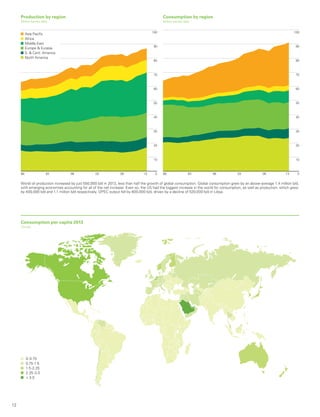 12
0
100
90
70
80
20
50
40
30
60
10
Asia Pacific
Africa
Middle East
Europe  Eurasia
S.  Cent. America
North America
88 9893 0803 13 0
100
90
70
80
20
50
40
30
60
10
88 9893 0803 13
Consumption by region
Million barrels daily
Production by region
Million barrels daily
World oil production increased by just 550,000 b/d in 2013, less than half the growth of global consumption. Global consumption grew by an above-average 1.4 million b/d,
with emerging economies accounting for all of the net increase. Even so, the US had the biggest increase in the world for consumption, as well as production, which grew
by 400,000 b/d and 1.1 million b/d respectively. OPEC output fell by 600,000 b/d, driven by a decline of 520,000 b/d in Libya.
Consumption per capita 2013
Tonnes
0-0.75
0.75-1.5
1.5-2.25
2.25-3.0
 3.0
 