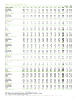 13
Regional consumption by product group
Thousand barrels daily 2003 2004 2005 2006 2007 2008 2009 2010 2011 2012 2013
Change
2013 over
2012
2013
share
of total
North America
Light distillates 10666 10978 11019 11131 11200 10859 10839 10943 10697 10574 10709 1.3% 46.0%
Middle distillates 6860 7133 7249 7297 7318 6934 6281 6567 6694 6408 6531 1.9% 28.0%
Fuel oil 1253 1340 1396 1055 1081 941 801 810 745 660 578 -12.5% 2.5%
Others 5392 5572 5455 5519 5509 5126 5035 5190 5193 5306 5473 3.2% 23.5%
Total North America 24170 25023 25119 25002 25109 23860 22957 23510 23329 22948 23292 1.5% 100.0%
of which: US
Light distillates 9275 9518 9548 9599 9597 9253 9257 9263 9022 8932 9056 1.4% 47.9%
Middle distillates 5886 6116 6198 6226 6199 5801 5241 5464 5518 5278 5365 1.7% 28.4%
Fuel oil 763 859 914 683 718 609 508 532 459 367 320 -12.9% 1.7%
Others 4109 4239 4143 4178 4166 3827 3766 3921 3883 3913 4146 6.0% 22.0%
Total US 20033 20732 20802 20687 20680 19490 18771 19180 18882 18490 18887 2.1% 100.0%
S.  Cent. America
Light distillates 1382 1400 1465 1498 1588 1667 1768 1846 1877 1938 2039 5.2% 30.1%
Middle distillates 1729 1872 1884 1912 2100 2161 2137 2343 2471 2587 2712 4.9% 40.0%
Fuel oil 708 713 714 732 746 747 725 699 659 664 678 2.1% 10.0%
Others 1052 1071 1136 1198 1227 1307 1283 1267 1299 1289 1345 4.4% 19.9%
Total S.  Cent. America 4872 5056 5200 5340 5661 5881 5913 6155 6306 6478 6775 4.6% 100.0%
Europe
Light distillates 4033 3993 3890 3757 3683 3481 3405 3350 3125 3002 2941 -2.0% 20.9%
Middle distillates 7129 7338 7527 7703 7583 7802 7532 7548 7524 7413 7439 0.3% 52.8%
Fuel oil 1831 1751 1746 1711 1611 1545 1378 1256 1189 1060 957 -9.7% 6.8%
Others 3080 3141 3194 3241 3212 3144 2978 2950 2878 2728 2749 0.8% 19.5%
Total Europe 16073 16222 16358 16414 16089 15973 15294 15104 14716 14203 14086 -0.8% 100.0%
Former Soviet Union
Light distillates 1079 1081 1097 1138 1206 1264 1234 1292 1297 1338 1362 1.8% 29.9%
Middle distillates 1089 1124 1152 1203 1285 1345 1221 1334 1481 1540 1573 2.2% 34.5%
Fuel oil 605 542 521 573 461 436 408 380 384 376 391 4.0% 8.6%
Others 1040 1094 1059 1029 1042 996 1024 977 1131 1180 1233 4.4% 27.0%
Total Former Soviet Union 3814 3840 3829 3943 3993 4040 3887 3984 4293 4434 4559 2.8% 100.0%
Middle East
Light distillates 1258 1318 1404 1478 1505 1612 1643 1706 1784 1866 1915 2.6% 22.5%
Middle distillates 1804 1908 2046 2092 2240 2287 2390 2425 2544 2667 2662 -0.2% 31.2%
Fuel oil 1392 1447 1478 1482 1590 1760 1894 1927 1957 2036 2106 3.5% 24.7%
Others 1216 1267 1407 1403 1420 1548 1581 1709 1719 1785 1843 3.3% 21.6%
Total Middle East 5670 5941 6335 6456 6755 7206 7508 7767 8004 8353 8526 2.1% 100.0%
Africa
Light distillates 643 678 705 689 710 766 799 840 824 872 872 ◆
24.1%
Middle distillates 1168 1201 1256 1312 1413 1498 1519 1616 1621 1663 1734 4.2% 47.8%
Fuel oil 395 403 457 422 421 432 431 453 383 415 442 6.5% 12.2%
Others 448 490 502 503 524 540 557 570 548 570 577 1.2% 15.9%
Total Africa 2654 2771 2920 2927 3068 3235 3306 3479 3374 3519 3624 3.0% 100.0%
Asia
Light distillates 6460 6810 6968 7202 7553 7625 7998 8610 8875 9237 9604 4.0% 31.5%
Middle distillates 8356 8799 9045 9129 9288 9394 9453 9916 10321 10717 10829 1.1% 35.5%
Fuel oil 3473 3492 3473 3622 3626 3458 3124 3131 3251 3425 3253 -5.0% 10.7%
Others 4673 5101 5143 5291 5613 5475 5672 6145 6464 6619 6783 2.5% 22.3%
Total Asia Pacific 22962 24202 24629 25244 26080 25952 26247 27802 28912 29997 30470 1.6% 100.0%
of which: China
Light distillates 1498 1681 1787 1938 2048 2202 2377 2767 2970 3130 3329 6.4% 30.9%
Middle distillates 1938 2277 2518 2713 2869 3079 3178 3430 3660 3951 4001 1.2% 37.2%
Fuel oil 869 943 893 989 923 804 713 715 662 694 751 8.3% 7.0%
Others 1467 1838 1746 1860 2020 1909 2038 2404 2574 2592 2676 3.2% 24.9%
Total China 5771 6740 6945 7500 7860 7994 8306 9317 9867 10367 10756 3.8% 100.0%
of which: Japan
Light distillates 1755 1766 1817 1794 1770 1650 1669 1728 1664 1636 1663 1.7% 36.6%
Middle distillates 1913 1869 1878 1760 1621 1502 1381 1391 1343 1360 1352 -0.5% 29.7%
Fuel oil 749 653 676 657 657 707 450 442 577 811 639 -21.2% 14.0%
Others 1039 1019 1021 999 1005 1024 922 913 887 901 895 -0.6% 19.7%
Total Japan 5456 5308 5391 5210 5053 4882 4422 4474 4470 4709 4551 -3.4% 100.0%
World
Light distillates 25522 26258 26549 26893 27444 27273 27685 28588 28480 28826 29442 2.1% 32.2%
Middle distillates 28135 29375 30159 30649 31227 31420 30534 31749 32656 32994 33480 1.5% 36.7%
Fuel oil 9658 9688 9786 9599 9536 9318 8761 8657 8567 8636 8405 -2.7% 9.2%
Others 16902 17734 17896 18185 18547 18137 18131 18807 19231 19476 20003 2.7% 21.9%
Total World 80216 83055 84389 85325 86754 86147 85111 87801 88934 89931 91331 1.6% 100.0%
OECD
Light distillates 17741 17984 18021 18009 18098 17412 17390 17548 17080 16911 17014 0.6% 37.3%
Middle distillates 16906 17329 17669 17783 17609 17303 16226 16576 16668 16344 16480 0.8% 36.2%
Fuel oil 4230 4138 4203 3799 3717 3508 2908 2768 2745 2773 2370 -14.5% 5.2%
Others 10057 10262 10185 10297 10266 9862 9533 9617 9546 9517 9693 1.8% 21.3%
Total OECD 48934 49713 50078 49888 49690 48085 46057 46509 46040 45545 45558 ◆
100.0%
Non-OECD
Light distillates 7782 8273 8528 8883 9346 9861 10295 11040 11400 11915 12428 4.3% 27.2%
Middle distillates 11228 12046 12490 12866 13618 14117 14308 15173 15988 16649 16999 2.1% 37.1%
Fuel oil 5427 5550 5583 5800 5819 5810 5853 5889 5821 5863 6035 2.9% 13.2%
Others 6845 7473 7711 7888 8281 8275 8598 9189 9684 9959 10311 3.5% 22.5%
Total Non-OECD 31282 33342 34311 35437 37064 38062 39054 41292 42894 44386 45773 3.1% 100.0%
European Union
Light distillates 3805 3755 3665 3528 3476 3290 3185 3142 2933 2816 2753 -2.2% 21.6%
Middle distillates 6621 6810 6981 7114 6978 7160 6892 6920 6885 6750 6735 -0.2% 52.7%
Fuel oil 1649 1601 1603 1587 1502 1451 1289 1190 1118 992 889 -10.4% 7.0%
Others 2793 2835 2874 2895 2846 2810 2611 2575 2520 2389 2393 0.2% 18.7%
Total European Union 14866 15002 15123 15122 14802 14710 13977 13827 13455 12946 12770 -1.4% 100.0%
◆Less than 0.05%.
Notes: Annual changes and shares of total are calculated using thousand barrels daily figures.
‘Light distillates’ consists of aviation and motor gasolines and light distillate feedstock (LDF).
‘Middle distillates’ consists of jet and heating kerosenes, and gas and diesel oils (including marine bunkers).
‘Fuel oil’ includes marine bunkers and crude oil used directly as fuel.
‘Others’ consists of refinery gas, liquefied petroleum gas (LPG), solvents, petroleum coke, lubricants, bitumen, wax, other refined products and refinery fuel and loss.
 