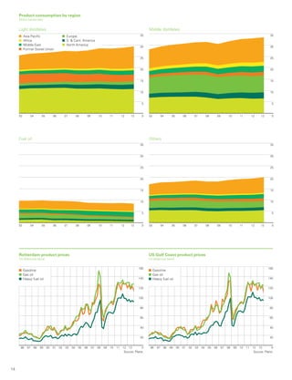 14
Fuel oil
003 04 05 0706 11100908 1312
35
25
20
15
10
5
30
Product consumption by region
Million barrels daily
Others
003 04 05 0706 11100908 1312
35
25
20
15
10
5
30
Middle distillates
003 04 05 0706 11100908 1312
35
25
20
15
10
5
30
003 04 05 0706 11100908 1312
35
25
20
15
10
5
30
Light distillates
Asia Paciﬁc
Africa
Middle East
Former Soviet Union
Europe
S.  Cent. America
North America
US Gulf Coast product prices
US dollars per barrel
Rotterdam product prices
US dollars per barrel
Source: Platts.
0
20
40
60
80
100
120
140
160
96 97 98 99 00 01 02 03 04 05 06 07 08 09 10 1211 13
Gasoline
Gas oil
Heavy fuel oil
Source: Platts.
0
20
40
60
80
100
120
140
160
96 97 98 99 00 01 02 03 04 05 06 07 08 09 10 1211 13
Gasoline
Gas oil
Heavy fuel oil
 