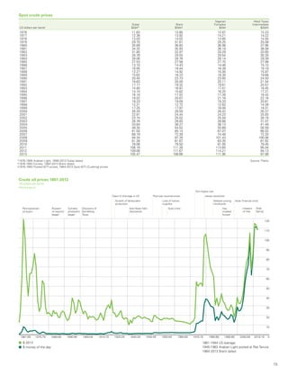 15
1861-1944 US average.
1945-1983 Arabian Light posted at Ras Tanura.
1984-2013 Brent dated.
$ 2013
$ money of the day
East Texas field
discovered
1861-69 1870-79 1880-89 1890-99 1900-09 1910-19 1920-29 1930-39 1940-49 1950-59 1960-69 1970-79 1980-89 1990-99 2000-09 0
10
20
30
40
50
60
70
80
90
100
110
120
2010-19
Discovery of
Spindletop,
Texas
Post-war reconstruction
Suez crisis
Iranian revolution
Iraq
invaded
Kuwait
Growth of Venezuelan
production
Loss of Iranian
supplies
Netback pricing
introduced
Asian financial crisis
Yom Kippur war
Russian
oil exports
began
Sumatra
production
began
Fears of shortage in US
Pennsylvanian
oil boom
Invasion
of Iraq
‘Arab
Spring’
Crude oil prices 1861-2013
US dollars per barrel
World events
Spot crude prices
US dollars per barrel
Dubai
$/bbl*
Brent
$/bbl†
Nigerian
Forcados
$/bbl
West Texas
Intermediate
$/bbl‡
1976 11.63 12.80 12.87 12.23
1977 12.38 13.92 14.21 14.22
1978 13.03 14.02 13.65 14.55
1979 29.75 31.61 29.25 25.08
1980 35.69 36.83 36.98 37.96
1981 34.32 35.93 36.18 36.08
1982 31.80 32.97 33.29 33.65
1983 28.78 29.55 29.54 30.30
1984 28.06 28.78 28.14 29.39
1985 27.53 27.56 27.75 27.98
1986 13.10 14.43 14.46 15.10
1987 16.95 18.44 18.39 19.18
1988 13.27 14.92 15.00 15.97
1989 15.62 18.23 18.30 19.68
1990 20.45 23.73 23.85 24.50
1991 16.63 20.00 20.11 21.54
1992 17.17 19.32 19.61 20.57
1993 14.93 16.97 17.41 18.45
1994 14.74 15.82 16.25 17.21
1995 16.10 17.02 17.26 18.42
1996 18.52 20.67 21.16 22.16
1997 18.23 19.09 19.33 20.61
1998 12.21 12.72 12.62 14.39
1999 17.25 17.97 18.00 19.31
2000 26.20 28.50 28.42 30.37
2001 22.81 24.44 24.23 25.93
2002 23.74 25.02 25.04 26.16
2003 26.78 28.83 28.66 31.07
2004 33.64 38.27 38.13 41.49
2005 49.35 54.52 55.69 56.59
2006 61.50 65.14 67.07 66.02
2007 68.19 72.39 74.48 72.20
2008 94.34 97.26 101.43 100.06
2009 61.39 61.67 63.35 61.92
2010 78.06 79.50 81.05 79.45
2011 106.18 111.26 113.65 95.04
2012 109.08 111.67 114.21 94.13
2013 105.47 108.66 111.95 97.99
*1976-1985 Arabian Light, 1986-2013 Dubai dated.	 Source: Platts.
†1976-1983 Forties, 1984-2013 Brent dated.
‡1976-1983 Posted WTI prices, 1984-2013 Spot WTI (Cushing) prices.
 