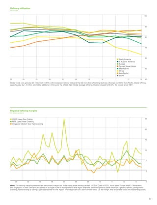 17
Refinery utilization
Percentage
Global crude runs grew by 0.4 million b/d in 2013, with increases in China, India and the US more than offsetting declines in Europe and Other Asia Pacific. Global refining
capacity grew by 1.4 million b/d, led by additions in China and the Middle East. Global average refinery utilization slipped to 80.4%, the lowest since 1987.
03 04 05 06 07 08 09 10 11 12 13
North America
S.  Cent. America
Europe
Former Soviet Union
Middle East
Africa
Asia Pacific
World
40
100
90
60
70
50
80
03 04 05 06 07 08 09 10 11 1312 -5
25
20
15
10
5
0
USGC Heavy Sour Coking
NWE Light Sweet Cracking
Singapore Medium Sour Hydrocracking
Regional refining margins
US dollars per barrel
Note: The refining margins presented are benchmark margins for three major global refining centres: US Gulf Coast (USGC), North West Europe (NWE – Rotterdam)
and Singapore. In each case they are based on a single crude oil appropriate for that region and have optimized product yields based on a generic refinery configuration
(cracking, hydrocracking or coking), again appropriate for that region. The margins are on a semi-variable basis, i.e. the margin after all variable costs and fixed energy costs.
 