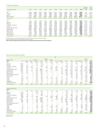 18
Trade movements
Thousand barrels daily 2003 2004 2005 2006 2007 2008 2009 2010 2011 2012 2013
Change
2013 over
2012
2013
share
of total
Imports
US 12254 12898 13525 13612 13632 12872 11453 11689 11338 10587 9792 -7.5% 17.6%
Europe 11993 12538 13261 13461 13953 13751 12486 12094 12208 12488 12637 1.2% 22.7%
Japan 5314 5203 5225 5201 5032 4925 4263 4567 4494 4743 4530 -4.5% 8.1%
Rest of World 17191 18651 19172 20287 22937 23078 24132 25160 26120 26930 28713 6.6% 51.6%
Total World 46752 49290 51182 52561 55554 54626 52333 53510 54160 54748 55672 1.7% 100.0%
Exports
US 921 991 1129 1317 1439 1967 1947 2154 2495 2682 3271 21.9% 5.9%
Canada 2096 2148 2201 2330 2457 2498 2518 2599 2798 3056 3276 7.2% 5.9%
Mexico 2115 2070 2065 2102 1975 1609 1449 1539 1487 1366 1335 -2.3% 2.4%
S.  Cent. America 2942 3233 3528 3681 3570 3616 3748 3568 3755 3830 3707 -3.2% 6.7%
Europe 2066 1993 2149 2173 2273 2023 2034 1888 2053 2174 2399 10.3% 4.3%
Former Soviet Union 6003 6440 7076 7155 8334 8184 7972 8544 8569 8285 8632 4.2% 15.5%
Middle East 18943 19630 19821 20204 19680 20128 18409 18883 19687 19581 19439 -0.7% 34.9%
North Africa 2715 2917 3070 3225 3336 3260 2938 2871 1945 2596 2207 -15.0% 4.0%
West Africa 3612 4048 4358 4704 4830 4587 4364 4601 4637 4557 4453 -2.3% 8.0%
Asia Pacific† 3978 4189 4243 4312 6004 5392 5631 6226 6088 6299 6480 2.9% 11.6%
Rest of World 1361 1631 1542 1359 1656 1363 1323 637 646 322 473 47.2% 0.9%
Total World 46752 49290 51182 52561 55554 54626 52333 53510 54160 54748 55672 1.7% 100.0%
†Excludes Japan. Excludes trade between other Asia Pacific countries and India prior to 2007.
North and West African exports excludes intra-Africa trade.
Note: Annual changes and shares of total are calculated using thousand barrels daily figures.
Inter-area movements 2013
To
Million tonnes
From US Canada Mexico
S.  Cent.
America Europe
Former
Soviet
Union
Middle
East Africa Australasia China India Japan Singapore
Other
Asia
Pacific Total
US – 14.5 24.7 52.6 32.3 0.1 3.6 6.5 0.3 7.1 1.9 5.7 5.9 1.5 156.7
Canada 154.5 – † 1.1 3.6 † 0.1 † † 1.6 0.1 0.6 † 0.1 161.9
Mexico 45.6 1.4 – 2.0 9.5 – † – – 1.3 4.8 – 1.6 † 66.2
S.  Cent. America 83.8 0.6 0.3 – 18.2 0.1 0.1 0.3 † 30.6 31.5 2.3 13.4 2.3 183.3
Europe 23.8 7.9 3.5 9.3 – 5.0 12.3 28.7 0.1 1.3 0.6 1.3 8.2 13.5 115.5
Former Soviet Union 25.0 0.3 – 0.7 295.0 – 13.4 1.8 1.9 43.4 2.1 14.4 7.7 19.1 424.7
Middle East 100.1 6.3 0.3 6.5 102.6 0.4 – 16.5 7.7 153.9 124.6 164.2 53.0 227.2 963.5
North Africa 9.0 3.1 – 4.5 74.1 0.1 1.2 – 1.0 6.0 4.7 1.2 0.2 3.6 108.9
West Africa 31.5 4.2 – 14.3 72.9 † – – 5.9 53.0 26.8 3.5 0.8 8.5 221.5
East  Southern Africa † † † 0.1 0.1 † † – † 5.9 0.3 0.5 0.4 0.1 7.5
Australasia 0.1 – – 0.6 0.1 † † † – 3.3 0.1 2.0 1.6 6.8 14.5
China 0.3 0.1 – 4.5 0.6 0.5 1.1 1.1 0.1 – 0.6 0.5 4.3 16.7 30.2
India 2.9 0.1 – 4.5 8.3 † 17.4 8.5 † 0.6 – 3.0 7.1 6.7 59.1
Japan 0.8 † – 0.2 0.2 † † 0.1 3.5 1.7 † – 3.3 5.4 15.4
Singapore 0.7 † – 0.3 1.2 † 1.4 2.9 10.5 6.7 0.4 0.1 – 56.9 81.2
Other Asia Pacific 5.4 † † 1.9 4.1 † 1.2 2.0 19.5 25.3 4.6 24.4 38.5 – 126.8
Total imports 483.5 38.4 28.9 103.1 622.8 6.3 51.9 68.4 50.6 341.7 203.3 223.7 146.1 368.5 2737.1
Thousand barrels daily
From
US – 298 517 1100 674 2 75 136 7 148 40 118 123 32 3271
Canada 3125 – ‡ 22 74 ‡ 2 ‡ ‡ 34 2 13 1 3 3276
Mexico 919 28 – 40 191 – ‡ – – 26 97 – 33 ‡ 1335
S.  Cent. America 1690 12 6 – 368 2 2 6 1 617 632 47 279 46 3707
Europe 496 160 73 193 – 104 258 598 2 26 13 28 171 279 2399
Former Soviet Union 519 5 – 15 5989 – 273 36 38 877 42 290 160 386 8632
Middle East 2011 127 6 133 2074 9 – 334 155 3097 2509 3310 1076 4596 19439
North Africa 185 63 – 93 1497 3 25 – 21 121 96 25 5 74 2207
West Africa 635 84 – 287 1466 ‡ – – 118 1065 539 70 17 171 4453
East  Southern Africa 1 ‡ ‡ 2 3 ‡ 1 – ‡ 118 7 11 7 3 152
Australasia 2 – – 11 2 ‡ ‡ 1 – 66 3 40 32 137 294
China 7 1 – 94 13 10 22 23 1 – 12 9 89 348 631
India 60 2 – 93 173 ‡ 364 177 ‡ 13 – 64 149 141 1236
Japan 17 ‡ – 5 5 ‡ 1 2 74 36 1 – 70 112 322
Singapore 15 1 – 7 25 ‡ 29 60 220 139 8 2 – 1189 1697
Other Asia Pacific 111 ‡ 1 39 85 1 24 42 397 525 93 502 803 – 2623
Total imports 9792 781 603 2134 12637 131 1076 1416 1033 6911 4094 4530 3017 7518 55672
†Less than 0.05.
‡Less than 0.5.
 