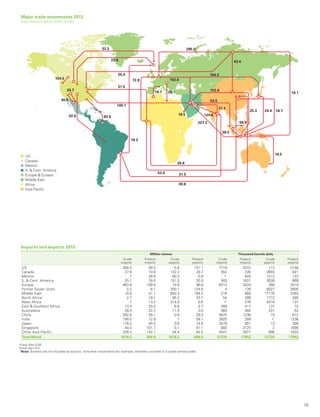 19
Imports and exports 2013
Million tonnes Thousand barrels daily
Crude
imports
Product
imports
Crude
exports
Product
exports
Crude
imports
Product
imports
Crude
exports
Product
exports
US 384.4 99.2 5.6 151.1 7719 2074 112 3158
Canada 27.6 10.8 132.2 29.7 554 226 2655 621
Mexico † 28.9 60.3 5.9 ‡ 603 1212 123
S.  Cent. America 25.1 78.0 151.3 32.0 503 1631 3039 669
Europe 463.8 159.0 18.9 96.6 9313 3324 380 2019
Former Soviet Union 0.2 6.1 300.1 124.6 4 126 6027 2605
Middle East 10.8 41.1 855.3 108.2 216 860 17176 2263
North Africa 2.7 19.1 85.2 23.7 54 399 1712 495
West Africa † 13.2 214.9 6.6 ‡ 276 4316 137
East  Southern Africa 13.4 20.0 6.8 0.7 269 417 137 15
Australasia 28.4 22.2 11.5 3.0 569 464 231 62
China 282.6 59.1 0.9 29.3 5675 1236 19 612
India 190.5 12.9 † 59.1 3825 269 ‡ 1236
Japan 178.2 45.5 0.6 14.8 3579 951 13 309
Singapore 44.4 101.7 0.1 81.1 892 2125 2 1695
Other Asia Pacific 226.4 142.1 34.4 92.5 4547 2971 690 1933
Total World 1878.3 858.8 1878.3 858.8 37720 17952 37720 17952
†Less than 0.05.
‡Less than 0.5.
Note: Bunkers are not included as exports. Intra-area movements (for example, between countries in Europe) are excluded.
72.9
18.2
295.000
100.1
31.5
02.6101010
164.21616
1515153.915
5 0053.053.000
124.4.64.
25.3 24.4 16.7
19.1
38.5
227.2 56.966
43.423.8
45.6
83.8
53.0 31.5
26.8
30.6
74.17474 11
15454.51544441
25.0
52.6
24.7
19.5
516.6..56.5
28.777228.728.72828
32.3
.417.47 47.47.4
US
Canada
Mexico
S.  Cent. America
Europe  Eurasia
Middle East
Africa
Asia Pacific
Major trade movements 2013
Trade flows worldwide (million tonnes)
 
