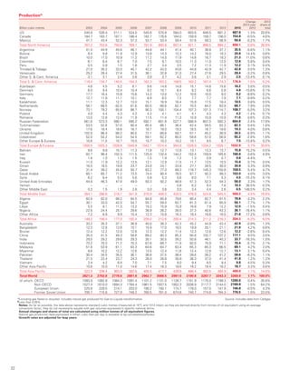 22
Production*
Billion cubic metres 2003 2004 2005 2006 2007 2008 2009 2010 2011 2012 2013
Change
2013 over
2012
2013
share of
total
US 540.8 526.4 511.1 524.0 545.6 570.8 584.0 603.6 648.5 681.2 687.6 1.3% 20.6%
Canada 184.7 183.7 187.1 188.4 182.7 176.6 164.0 159.9 159.7 156.0 154.8 -0.5% 4.6%
Mexico 41.7 43.4 52.3 57.3 53.7 53.4 59.4 57.6 58.3 56.9 56.6 -0.2% 1.7%
Total North America 767.2 753.6 750.6 769.7 781.9 800.8 807.4 821.1 866.5 894.2 899.1 0.9% 26.9%
Argentina 41.0 44.9 45.6 46.1 44.8 44.1 41.4 40.1 38.8 37.7 35.5 -5.6% 1.1%
Bolivia 6.4 9.8 11.9 12.9 13.8 14.3 12.3 14.2 16.0 18.3 20.8 14.4% 0.6%
Brazil 10.0 11.0 10.9 11.2 11.2 14.0 11.9 14.6 16.7 19.3 21.3 11.0% 0.6%
Colombia 6.1 6.4 6.7 7.0 7.5 9.1 10.5 11.3 11.0 12.0 12.6 5.8% 0.4%
Peru 0.5 0.9 1.5 1.8 2.7 3.4 3.5 7.2 11.3 11.9 12.2 3.1% 0.4%
Trinidad  Tobago 27.0 30.2 33.0 40.1 42.2 42.0 43.6 44.8 42.9 42.7 42.8 0.5% 1.3%
Venezuela 25.2 28.4 27.4 31.5 36.1 32.8 31.0 27.4 27.6 29.5 28.4 -3.2% 0.8%
Other S.  Cent. America 3.1 3.1 3.4 3.8 3.9 3.7 4.2 3.6 3.1 2.9 2.5 -13.4% 0.1%
Total S.  Cent. America 119.4 134.7 140.5 154.3 162.3 163.2 158.5 163.2 167.4 174.3 176.4 1.5% 5.2%
Azerbaijan 4.6 4.5 5.2 6.1 9.8 14.8 14.8 15.1 14.8 15.6 16.2 3.8% 0.5%
Denmark 8.0 9.4 10.4 10.4 9.2 10.1 8.4 8.2 6.6 5.8 4.8 -15.6% 0.1%
Germany 17.7 16.4 15.8 15.6 14.3 13.0 12.2 10.6 10.0 9.0 8.2 -8.8% 0.2%
Italy 12.7 11.9 11.1 10.1 8.9 8.5 7.3 7.7 7.7 7.9 7.1 -9.9% 0.2%
Kazakhstan 11.1 12.3 12.7 13.0 15.1 16.9 16.4 15.9 17.5 18.4 18.5 0.8% 0.5%
Netherlands 58.1 68.5 62.5 61.6 60.5 66.6 62.7 70.5 64.2 63.9 68.7 7.9% 2.0%
Norway 73.1 79.2 85.8 88.7 90.3 100.1 104.4 107.3 101.3 114.7 108.7 -5.0% 3.2%
Poland 4.0 4.4 4.3 4.3 4.3 4.1 4.1 4.1 4.3 4.3 4.2 -1.4% 0.1%
Romania 13.0 12.8 12.4 11.9 11.5 11.4 11.3 10.9 10.9 10.9 11.0 0.6% 0.3%
Russian Federation 561.6 573.3 580.1 595.2 592.1 601.8 527.7 588.9 607.0 592.3 604.8 2.4% 17.9%
Turkmenistan 53.5 52.8 57.0 60.4 65.4 66.1 36.4 42.4 59.5 62.3 62.3 0.4% 1.8%
Ukraine 17.6 18.4 18.6 18.7 18.7 19.0 19.3 18.5 18.7 18.6 19.3 4.0% 0.6%
United Kingdom 102.9 96.4 88.2 80.0 72.1 69.6 59.7 57.1 45.2 38.9 36.5 -5.9% 1.1%
Uzbekistan 52.0 54.2 54.0 54.5 59.1 62.2 60.0 59.6 57.0 56.9 55.2 -2.8% 1.6%
Other Europe  Eurasia 10.6 11.0 10.7 10.5 10.7 10.2 10.2 10.1 9.5 8.7 7.5 -13.8% 0.2%
Total Europe  Eurasia 1000.5 1025.3 1028.8 1040.9 1042.1 1074.4 954.8 1026.9 1034.2 1028.1 1032.9 0.7% 30.6%
Bahrain 9.6 9.8 10.7 11.3 11.8 12.7 12.8 13.1 13.3 13.7 15.8 15.2% 0.5%
Iran 82.7 96.4 102.3 111.5 125.0 132.4 144.2 152.4 159.9 165.6 166.6 0.8% 4.9%
Iraq 1.6 1.0 1.5 1.5 1.5 1.9 1.2 1.3 0.9 0.7 0.6 -4.4% ♦
Kuwait 11.0 11.9 12.2 12.5 12.1 12.8 11.5 11.7 13.5 15.5 15.6 0.7% 0.5%
Oman 16.5 18.5 19.8 23.7 24.0 24.1 24.8 27.1 26.5 30.0 30.9 3.3% 0.9%
Qatar 31.4 39.2 45.8 50.7 63.2 77.0 89.3 116.7 145.3 150.8 158.5 5.4% 4.7%
Saudi Arabia 60.1 65.7 71.2 73.5 74.4 80.4 78.5 87.7 92.3 99.3 103.0 4.0% 3.0%
Syria 6.2 6.4 5.5 5.6 5.6 5.3 5.6 8.0 7.1 5.3 4.5 -15.2% 0.1%
United Arab Emirates 44.8 46.3 47.8 49.0 50.3 50.2 48.8 51.3 52.3 54.3 56.0 3.3% 1.7%
Yemen – – – – – – 0.8 6.2 9.4 7.6 10.3 36.5% 0.3%
Other Middle East 0.3 1.5 1.9 2.6 3.0 3.6 3.0 3.4 4.4 2.6 6.5 148.5% 0.2%
Total Middle East 264.1 296.6 318.7 341.9 370.9 400.3 420.3 478.9 524.8 545.5 568.2 4.5% 16.8%
Algeria 82.8 82.0 88.2 84.5 84.8 85.8 79.6 80.4 82.7 81.5 78.6 -3.3% 2.3%
Egypt 30.1 33.0 42.5 54.7 55.7 59.0 62.7 61.3 61.4 60.9 56.1 -7.7% 1.7%
Libya 5.5 8.1 11.3 13.2 15.3 15.9 15.9 16.8 7.9 12.2 12.0 -1.5% 0.4%
Nigeria 22.6 24.4 25.1 29.6 36.9 36.2 26.0 37.3 40.6 43.3 36.1 -16.4% 1.1%
Other Africa 7.2 8.9 9.9 10.4 12.3 15.8 16.3 18.4 18.6 18.5 21.6 17.2% 0.6%
Total Africa 148.2 156.4 177.0 192.4 205.0 212.6 200.4 214.3 211.2 216.3 204.3 -5.3% 6.0%
Australia 33.2 35.3 37.1 38.9 40.0 38.3 42.3 45.2 44.9 43.4 42.9 -0.9% 1.3%
Bangladesh 12.3 12.8 13.8 15.1 15.9 17.0 18.5 19.9 20.1 21.1 21.9 4.2% 0.6%
Brunei 12.4 12.2 12.0 12.6 12.3 12.2 11.4 12.3 12.8 12.6 12.2 -2.6% 0.4%
China 35.0 41.5 49.3 58.6 69.2 80.3 85.3 94.8 102.7 107.2 117.1 9.5% 3.5%
India 29.5 29.2 29.6 29.3 30.1 30.5 39.2 50.8 46.1 40.3 33.7 -16.3% 1.0%
Indonesia 73.2 70.3 71.2 70.3 67.6 69.7 71.9 82.0 75.9 71.1 70.4 -0.7% 2.1%
Malaysia 51.8 53.9 61.1 63.3 64.6 64.7 63.4 65.3 65.3 66.5 69.1 4.2% 2.0%
Myanmar 9.6 10.2 12.2 12.6 13.5 12.4 11.6 12.4 12.8 12.7 13.1 3.1% 0.4%
Pakistan 30.4 34.5 35.5 36.1 36.8 37.5 38.4 39.6 39.2 41.2 38.6 -6.2% 1.1%
Thailand 21.5 22.4 23.7 24.3 26.0 28.8 30.9 36.3 37.0 41.4 41.8 1.2% 1.2%
Vietnam 2.4 4.2 6.4 7.0 7.1 7.5 8.0 9.4 8.5 9.4 9.8 4.5% 0.3%
Other Asia Pacific 10.6 10.0 11.0 14.6 17.4 18.3 18.6 18.2 18.4 18.2 18.7 3.3% 0.6%
Total Asia Pacific 322.0 336.4 363.0 382.6 400.5 417.1 439.6 486.4 483.5 484.9 489.0 1.1% 14.5%
Total World 2621.3 2702.8 2778.6 2881.8 2962.7 3068.5 2981.0 3190.8 3287.7 3343.3 3369.9 1.1% 100.0%
of which: OECD 1093.9 1092.8 1084.3 1097.4 1101.2 1131.0 1128.7 1151.9 1170.0 1199.3 1200.0 0.4% 35.8%
Non-OECD 1527.4 1610.0 1694.3 1784.4 1861.5 1937.5 1852.3 2038.9 2117.7 2144.0 2169.8 1.5% 64.2%
European Union 225.8 229.5 214.1 203.0 190.2 192.1 174.7 178.0 157.0 147.9 146.8 -0.5% 4.3%
Former Soviet Union 700.7 715.8 727.9 748.2 760.5 781.0 674.8 740.7 774.8 764.3 776.5 1.9% 23.0%
*Excluding gas flared or recycled. Includes natural gas produced for Gas-to-Liquids transformation.	 Source: Includes data from Cedigaz.
◆Less than 0.05%.
Notes: As far as possible, the data above represents standard cubic metres (measured at 15ºC and 1013 mbar); as they are derived directly from tonnes of oil equivalent using an average
conversion factor, they do not necessarily equate with gas volumes expressed in specific national terms.
Annual changes and shares of total are calculated using million tonnes of oil equivalent figures.
Natural gas production data expressed in billion cubic feet per day is available at bp.com/statisticalreview
Growth rates are adjusted for leap years.
 