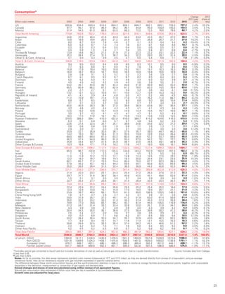 23
Consumption*
Billion cubic metres 2003 2004 2005 2006 2007 2008 2009 2010 2011 2012 2013
Change
2013 over
2012
2013
share of
total
US 630.8 634.4 623.4 614.4 654.2 659.1 648.7 682.1 693.1 723.0 737.2 2.4% 22.2%
Canada 97.7 95.1 97.8 96.9 96.2 96.1 94.9 95.0 100.9 100.3 103.5 3.5% 3.1%
Mexico 51.4 54.3 61.0 66.6 63.5 66.3 72.5 72.5 76.6 79.6 82.7 4.2% 2.5%
Total North America 779.9 783.8 782.2 778.0 813.9 821.5 816.1 849.6 870.6 902.9 923.5 2.7% 27.8%
Argentina 34.6 37.9 40.4 41.8 43.9 44.4 43.2 43.3 45.7 47.3 48.0 1.7% 1.4%
Brazil 15.8 18.8 19.6 20.6 21.2 24.9 20.1 26.8 26.7 31.7 37.6 19.2% 1.1%
Chile 8.0 8.7 8.4 7.8 4.6 2.7 3.1 5.3 5.4 5.4 4.3 -19.4% 0.1%
Colombia 6.0 6.3 6.7 7.0 7.4 7.6 8.7 9.1 8.8 9.8 10.7 9.1% 0.3%
Ecuador 0.3 0.3 0.3 0.4 0.5 0.4 0.5 0.6 0.5 0.7 0.6 -8.7% ♦
Peru 0.5 0.9 1.5 1.8 2.7 3.4 3.5 5.4 6.1 6.8 6.6 -2.7% 0.2%
Trinidad  Tobago 13.4 14.8 16.3 21.2 21.9 21.3 22.2 23.2 23.1 22.2 22.4 1.1% 0.7%
Venezuela 25.2 28.4 27.4 31.5 36.2 34.3 32.3 29.0 29.7 31.4 30.5 -2.5% 0.9%
Other S.  Cent. America 3.1 3.0 3.3 3.9 4.5 4.7 5.0 5.4 5.8 7.1 7.8 11.4% 0.2%
Total S.  Cent. America 106.8 119.0 123.9 136.0 142.8 143.7 138.6 148.0 151.9 162.3 168.6 4.2% 5.0%
Austria 9.4 9.5 10.0 9.4 8.9 9.5 9.3 10.1 9.5 9.0 8.5 -5.9% 0.3%
Azerbaijan 7.7 8.3 8.6 9.1 8.0 9.2 7.8 7.4 8.1 8.5 8.6 1.5% 0.3%
Belarus 15.8 17.9 18.4 19.0 18.8 19.2 16.1 19.7 18.3 18.3 18.3 0.3% 0.5%
Belgium 16.0 16.2 16.4 16.7 16.6 16.5 16.8 18.8 16.6 16.9 16.8 -0.4% 0.5%
Bulgaria 2.8 2.8 3.1 3.2 3.2 3.2 2.3 2.6 2.9 2.7 2.6 -3.1% 0.1%
Czech Republic 8.7 9.1 9.5 9.3 8.7 8.7 8.2 9.3 8.4 8.2 8.4 3.2% 0.3%
Denmark 5.2 5.2 5.0 5.1 4.6 4.6 4.4 5.0 4.2 3.9 3.7 -4.1% 0.1%
Finland 4.5 4.3 4.0 4.2 3.9 4.0 3.6 3.9 3.5 3.1 2.8 -6.7% 0.1%
France 43.2 45.1 44.8 43.7 42.4 43.8 41.8 46.9 40.5 42.2 42.8 1.7% 1.3%
Germany 85.5 85.9 86.2 87.2 82.9 81.2 78.0 83.3 74.5 78.4 83.6 7.0% 2.5%
Greece 2.4 2.7 2.7 3.1 3.7 3.9 3.3 3.6 4.4 4.1 3.6 -11.5% 0.1%
Hungary 13.2 13.1 12.2 10.8 13.1 14.0 12.7 12.6 10.3 10.2 8.6 -16.2% 0.3%
Republic of Ireland 4.1 4.1 3.9 4.4 4.8 5.0 4.7 5.2 4.6 4.5 4.5 -0.1% 0.1%
Italy 71.2 73.9 79.1 77.4 77.8 77.8 71.5 76.2 71.4 68.7 64.2 -6.2% 1.9%
Kazakhstan 8.8 6.7 8.5 9.0 9.3 8.9 8.6 9.0 9.6 10.4 11.4 9.6% 0.3%
Lithuania 3.1 3.1 3.3 3.2 3.6 3.2 2.7 3.1 3.4 3.3 2.7 -18.3% 0.1%
Netherlands 40.0 40.9 39.3 38.1 37.0 38.6 38.9 43.6 38.1 36.4 37.1 2.0% 1.1%
Norway 4.3 4.6 4.5 4.4 4.3 4.3 4.1 4.1 4.3 4.4 4.4 1.4% 0.1%
Poland 12.5 13.2 13.6 13.7 13.8 14.9 14.4 15.5 15.7 16.6 16.7 1.1% 0.5%
Portugal 3.0 3.7 4.2 4.1 4.3 4.7 4.7 5.1 5.2 4.5 4.1 -9.6% 0.1%
Romania 18.3 17.5 17.6 18.1 16.1 15.9 13.3 13.6 13.9 13.5 12.5 -7.5% 0.4%
Russian Federation 379.5 389.3 394.1 415.0 422.0 416.0 389.7 414.2 424.6 416.3 413.5 -0.4% 12.3%
Slovakia 6.3 6.1 6.6 6.0 5.7 5.7 4.9 5.6 5.2 4.9 5.4 11.5% 0.2%
Spain 23.6 27.4 32.4 33.7 35.1 38.6 34.6 34.6 32.2 31.3 29.0 -7.2% 0.9%
Sweden 0.8 0.8 0.8 0.9 1.0 0.9 1.1 1.6 1.3 1.1 1.1 -1.8% ♦
Switzerland 2.9 3.0 3.1 3.0 2.9 3.1 3.0 3.3 3.0 3.3 3.6 12.4% 0.1%
Turkey 20.9 22.1 26.9 30.5 36.1 37.5 35.7 39.0 44.7 45.3 45.6 1.1% 1.4%
Turkmenistan 14.2 15.0 16.1 18.4 21.3 20.5 19.9 22.6 23.4 26.4 22.3 -15.5% 0.7%
Ukraine 69.0 68.5 69.0 67.0 63.2 60.0 46.8 52.2 53.7 49.5 45.0 -8.9% 1.3%
United Kingdom 95.3 97.4 94.9 90.0 91.0 93.4 87.0 94.2 78.1 73.7 73.1 -0.6% 2.2%
Uzbekistan 45.8 43.4 42.7 41.9 45.9 48.7 43.5 45.5 49.1 46.9 45.2 -3.3% 1.3%
Other Europe  Eurasia 15.3 16.9 17.1 17.8 18.2 17.6 14.7 16.0 16.6 16.1 14.9 -6.9% 0.4%
Total Europe  Eurasia 1053.6 1077.6 1098.2 1117.4 1128.0 1133.5 1048.2 1127.4 1099.3 1082.6 1064.7 -1.4% 31.7%
Iran 85.0 98.7 102.8 112.0 125.5 134.8 143.2 152.9 162.4 161.5 162.2 0.7% 4.8%
Israel † 1.2 1.7 2.3 2.8 4.1 4.5 5.3 5.0 2.6 6.9 168.7% 0.2%
Kuwait 11.0 11.9 12.2 12.5 12.1 12.8 12.4 14.5 17.0 18.2 17.8 -1.9% 0.5%
Qatar 12.2 15.0 18.7 19.6 19.3 19.3 20.0 20.4 23.1 23.5 25.9 10.3% 0.8%
Saudi Arabia 60.1 65.7 71.2 73.5 74.4 80.4 78.5 87.7 92.3 99.3 103.0 4.0% 3.1%
United Arab Emirates 37.9 40.2 42.1 43.4 49.2 59.5 59.1 60.8 62.5 65.6 68.3 4.5% 2.0%
Other Middle East 25.0 26.5 28.4 31.5 32.4 36.5 38.9 44.2 40.6 42.3 44.3 5.1% 1.3%
Total Middle East 231.1 259.3 277.0 294.8 315.7 347.4 356.5 385.8 402.8 412.9 428.3 4.0% 12.8%
Algeria 21.4 22.0 23.2 23.7 24.3 25.4 27.2 26.3 27.8 31.0 32.3 4.3% 1.0%
Egypt 29.7 31.7 31.6 36.5 38.4 40.8 42.5 45.1 49.6 52.6 51.4 -2.0% 1.5%
South Africa 1.0 2.1 3.1 3.5 3.5 3.7 3.4 3.9 3.9 4.0 3.9 -1.0% 0.1%
Other Africa 22.7 25.4 27.7 25.6 30.1 31.4 26.9 32.5 33.4 35.4 35.7 1.3% 1.1%
Total Africa 74.8 81.2 85.6 89.3 96.2 101.3 100.1 107.9 114.8 123.0 123.3 0.6% 3.7%
Australia 22.4 22.8 22.2 24.4 26.6 25.5 25.2 25.4 25.2 18.6 17.9 -3.5% 0.5%
Bangladesh 12.3 12.8 13.8 15.1 15.9 17.0 18.5 19.9 20.1 21.1 21.9 4.2% 0.7%
China 33.9 39.7 46.8 56.1 70.5 81.3 89.5 106.9 130.5 146.3 161.6 10.8% 4.8%
China Hong Kong SAR 1.8 2.7 2.7 2.9 2.7 3.2 3.1 3.8 3.1 2.8 2.6 -5.5% 0.1%
India 29.5 31.9 35.7 37.3 40.1 41.3 51.9 63.0 61.4 58.8 51.4 -12.2% 1.5%
Indonesia 35.0 32.2 33.2 33.2 31.3 33.3 37.4 40.3 37.3 35.8 38.4 7.6% 1.1%
Japan 79.8 77.0 78.6 83.7 90.2 93.7 87.4 94.5 105.5 116.9 116.9 0.2% 3.5%
Malaysia 27.3 24.7 31.4 33.7 33.4 33.8 33.0 35.1 31.8 34.7 34.0 -1.8% 1.0%
New Zealand 4.3 3.9 3.6 3.7 4.0 3.8 4.0 4.3 3.9 4.2 4.4 5.6% 0.1%
Pakistan 30.4 34.5 35.5 36.1 36.8 37.5 38.4 39.6 39.2 41.2 38.6 -6.2% 1.1%
Philippines 2.5 2.4 3.2 3.0 3.6 3.7 3.8 3.5 3.9 3.7 3.4 -8.2% 0.1%
Singapore 4.0 5.0 6.8 7.1 8.6 8.2 8.1 8.4 8.8 9.4 10.5 12.3% 0.3%
South Korea 24.2 28.4 30.4 32.0 34.7 35.7 33.9 43.0 46.3 50.2 52.5 4.9% 1.6%
Taiwan 7.7 9.3 9.4 10.1 10.7 11.6 11.4 14.1 15.5 16.3 16.3 0.6% 0.5%
Thailand 28.6 29.9 32.5 33.3 35.4 37.4 39.2 45.1 46.6 51.2 52.2 2.2% 1.6%
Vietnam 2.4 4.2 6.4 7.0 7.1 7.5 8.0 9.4 8.5 9.4 9.8 4.5% 0.3%
Other Asia Pacific 4.2 4.5 5.2 5.5 6.0 5.7 5.2 5.8 6.2 6.6 6.7 1.7% 0.2%
Total Asia Pacific 350.3 365.7 397.3 424.2 457.6 480.3 497.9 562.2 593.5 627.1 639.2 2.2% 19.0%
Total World 2596.6 2686.7 2764.3 2839.6 2954.4 3027.7 2957.4 3180.8 3233.0 3310.8 3347.6 1.4% 100.0%
of which: OECD 1394.8 1417.1 1430.0 1430.9 1478.5 1501.2 1459.9 1551.8 1539.9 1573.9 1596.5 1.8% 47.8%
Non-OECD 1201.8 1269.6 1334.3 1408.7 1475.8 1526.5 1497.5 1629.0 1693.0 1736.8 1751.1 1.1% 52.2%
European Union 476.7 489.7 497.1 490.1 486.3 496.3 465.4 502.2 451.0 444.1 438.1 -1.1% 13.1%
Former Soviet Union 551.7 560.8 569.8 592.3 601.7 595.0 542.6 581.5 598.9 588.4 575.5 -1.9% 17.1%
*Excludes natural gas converted to liquid fuels but includes derivatives of coal as well as natural gas consumed in Gas-to-Liquids transformation.	 Source: Includes data from Cedigaz.
†Less than 0.05.
◆Less than 0.05%.
Notes: As far as possible, the data above represents standard cubic metres (measured at 15ºC and 1013 mbar); as they are derived directly from tonnes of oil equivalent using an average
conversion factor, they do not necessarily equate with gas volumes expressed in specific national terms.
The difference between these world consumption figures and the world production statistics is due to variations in stocks at storage facilities and liquefaction plants, together with unavoidable
disparities in the definition, measurement or conversion of gas supply and demand data.
Annual changes and shares of total are calculated using million tonnes of oil equivalent figures.
Natural gas consumption data expressed in billion cubic feet per day is available at bp.com/statisticalreview
Growth rates are adjusted for leap years.
 