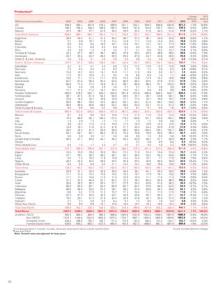 24
Production*
Million tonnes oil equivalent 2003 2004 2005 2006 2007 2008 2009 2010 2011 2012 2013
Change
2013 over
2012
2013
share of
total
US 494.8 480.7 467.6 479.3 498.6 521.7 532.7 549.5 589.8 620.8 627.2 1.3% 20.6%
Canada 166.2 165.3 168.4 169.6 164.4 158.9 147.6 143.9 143.7 140.4 139.3 -0.5% 4.6%
Mexico 37.5 39.1 47.1 51.6 48.3 48.0 53.4 51.8 52.4 51.2 51.0 -0.2% 1.7%
Total North America 698.5 685.1 683.1 700.5 711.3 728.6 733.7 745.2 786.0 812.4 817.5 0.9% 26.9%
Argentina 36.9 40.4 41.1 41.5 40.3 39.7 37.3 36.1 34.9 34.0 32.0 -5.6% 1.1%
Bolivia 5.7 8.8 10.7 11.6 12.4 12.9 11.1 12.8 14.4 16.5 18.8 14.4% 0.6%
Brazil 9.0 9.9 9.8 10.0 10.1 12.6 10.7 13.1 15.1 17.3 19.2 11.0% 0.6%
Colombia 5.5 5.7 6.0 6.3 6.8 8.2 9.5 10.1 9.9 10.8 11.4 5.8% 0.4%
Peru 0.5 0.8 1.4 1.6 2.4 3.1 3.1 6.5 10.2 10.7 11.0 3.1% 0.4%
Trinidad  Tobago 24.3 27.2 29.7 36.1 38.0 37.8 39.3 40.3 38.6 38.5 38.6 0.5% 1.3%
Venezuela 22.7 25.6 24.7 28.3 32.5 29.5 27.9 24.7 24.8 26.5 25.6 -3.2% 0.8%
Other S.  Cent. America 2.8 2.8 3.1 3.4 3.5 3.3 3.8 3.2 2.8 2.6 2.3 -13.4% 0.1%
Total S.  Cent. America 107.4 121.2 126.5 138.9 146.1 146.9 142.7 146.9 150.7 156.8 158.7 1.5% 5.2%
Azerbaijan 4.2 4.1 4.7 5.5 8.8 13.3 13.3 13.6 13.3 14.0 14.5 3.8% 0.5%
Denmark 7.2 8.5 9.4 9.4 8.3 9.1 7.6 7.4 5.9 5.2 4.4 -15.6% 0.1%
Germany 15.9 14.7 14.2 14.1 12.9 11.7 11.0 9.6 9.0 8.1 7.4 -8.8% 0.2%
Italy 11.5 10.7 10.0 9.1 8.0 7.6 6.6 6.9 7.0 7.1 6.4 -9.9% 0.2%
Kazakhstan 10.0 11.1 11.4 11.7 13.6 15.2 14.8 14.3 15.7 16.5 16.6 0.8% 0.5%
Netherlands 52.2 61.6 56.3 55.4 54.5 60.0 56.4 63.5 57.8 57.5 61.8 7.9% 2.0%
Norway 65.8 71.3 77.3 79.8 81.3 90.1 94.0 96.5 91.1 103.3 97.9 -5.0% 3.2%
Poland 3.6 3.9 3.9 3.9 3.9 3.7 3.7 3.7 3.8 3.8 3.8 -1.4% 0.1%
Romania 11.7 11.5 11.2 10.7 10.4 10.3 10.1 9.8 9.8 9.8 9.9 0.6% 0.3%
Russian Federation 505.4 516.0 522.1 535.7 532.9 541.6 474.9 530.0 546.3 533.1 544.3 2.4% 17.9%
Turkmenistan 48.1 47.5 51.3 54.3 58.9 59.5 32.7 38.1 53.6 56.1 56.1 0.4% 1.8%
Ukraine 15.8 16.5 16.7 16.9 16.9 17.1 17.3 16.7 16.8 16.7 17.3 4.0% 0.6%
United Kingdom 92.6 86.7 79.4 72.0 64.9 62.7 53.7 51.4 40.7 35.0 32.8 -5.9% 1.1%
Uzbekistan 46.8 48.8 48.6 49.0 53.2 56.0 54.0 53.7 51.3 51.2 49.7 -2.8% 1.6%
Other Europe  Eurasia 9.5 9.9 9.6 9.4 9.6 9.2 9.1 9.1 8.5 7.8 6.7 -13.8% 0.2%
Total Europe  Eurasia 900.5 922.8 926.0 936.8 937.9 967.0 859.3 924.2 930.8 925.3 929.6 0.7% 30.6%
Bahrain 8.7 8.8 9.6 10.2 10.6 11.4 11.5 11.8 12.0 12.4 14.2 15.2% 0.5%
Iran 74.4 86.8 92.1 100.3 112.5 119.2 129.8 137.1 143.9 149.1 149.9 0.8% 4.9%
Iraq 1.4 0.9 1.3 1.3 1.3 1.7 1.0 1.2 0.8 0.6 0.6 -4.4% ♦
Kuwait 9.9 10.7 11.0 11.3 10.9 11.5 10.3 10.6 12.2 14.0 14.0 0.7% 0.5%
Oman 14.9 16.7 17.8 21.3 21.6 21.7 22.3 24.4 23.9 27.0 27.8 3.3% 0.9%
Qatar 28.3 35.3 41.2 45.6 56.9 69.3 80.4 105.0 130.7 135.7 142.7 5.4% 4.7%
Saudi Arabia 54.1 59.1 64.1 66.2 67.0 72.4 70.6 78.9 83.0 89.4 92.7 4.0% 3.0%
Syria 5.6 5.8 4.9 5.1 5.0 4.8 5.0 7.2 6.4 4.8 4.0 -15.2% 0.1%
United Arab Emirates 40.3 41.7 43.0 44.1 45.3 45.2 43.9 46.2 47.1 48.9 50.4 3.3% 1.7%
Yemen – – – – – – 0.7 5.6 8.5 6.8 9.3 36.5% 0.3%
Other Middle East 0.2 1.3 1.7 2.3 2.7 3.3 2.7 3.0 4.0 2.4 5.9 148.5% 0.2%
Total Middle East 237.7 266.9 286.8 307.7 333.8 360.3 378.3 431.0 472.4 490.9 511.4 4.5% 16.8%
Algeria 74.5 73.8 79.4 76.0 76.3 77.2 71.6 72.4 74.4 73.4 70.7 -3.3% 2.3%
Egypt 27.1 29.7 38.3 49.2 50.1 53.1 56.4 55.2 55.3 54.8 50.5 -7.7% 1.7%
Libya 5.0 7.3 10.2 11.9 13.8 14.3 14.3 15.1 7.1 11.0 10.8 -1.5% 0.4%
Nigeria 20.3 22.0 22.5 26.6 33.2 32.6 23.4 33.6 36.5 39.0 32.5 -16.4% 1.1%
Other Africa 6.5 8.0 8.9 9.4 11.1 14.2 14.7 16.6 16.8 16.6 19.4 17.2% 0.6%
Total Africa 133.4 140.7 159.3 173.1 184.5 191.4 180.4 192.8 190.1 194.7 183.9 -5.3% 6.0%
Australia 29.9 31.7 33.4 35.0 36.0 34.4 38.1 40.7 40.4 39.0 38.6 -0.9% 1.3%
Bangladesh 11.1 11.5 12.4 13.6 14.3 15.3 16.7 17.9 18.1 19.0 19.7 4.2% 0.6%
Brunei 11.1 11.0 10.8 11.3 11.0 10.9 10.3 11.1 11.5 11.3 11.0 -2.6% 0.4%
China 31.5 37.3 44.4 52.7 62.3 72.3 76.7 85.4 92.4 96.4 105.3 9.5% 3.5%
India 26.6 26.3 26.7 26.4 27.1 27.5 35.3 45.8 41.5 36.3 30.3 -16.3% 1.0%
Indonesia 65.9 63.3 64.1 63.2 60.9 62.7 64.7 73.8 68.3 64.0 63.4 -0.7% 2.1%
Malaysia 46.6 48.5 55.0 57.0 58.1 58.2 57.0 58.8 58.7 59.8 62.1 4.2% 2.0%
Myanmar 8.6 9.2 11.0 11.3 12.2 11.2 10.4 11.2 11.5 11.5 11.8 3.1% 0.4%
Pakistan 27.4 31.0 32.0 32.5 33.1 33.8 34.6 35.7 35.2 37.1 34.7 -6.2% 1.1%
Thailand 19.3 20.1 21.3 21.9 23.4 25.9 27.8 32.7 33.3 37.3 37.6 1.2% 1.2%
Vietnam 2.1 3.7 5.8 6.3 6.4 6.7 7.2 8.5 7.6 8.4 8.8 4.5% 0.3%
Other Asia Pacific 9.6 9.0 9.9 13.1 15.6 16.5 16.7 16.4 16.5 16.4 16.9 3.3% 0.6%
Total Asia Pacific 289.8 302.7 326.7 344.3 360.4 375.4 395.6 437.8 435.2 436.4 440.1 1.1% 14.5%
Total World 2367.2 2439.4 2508.3 2601.3 2674.0 2769.6 2690.0 2878.0 2965.1 3016.6 3041.3 1.1% 100.0%
of which: OECD 992.5 990.4 983.5 995.4 998.6 1025.9 1022.9 1043.0 1059.2 1087.0 1088.4 0.4% 35.8%
Non-OECD 1374.7 1449.0 1524.9 1605.9 1675.3 1743.7 1667.1 1835.0 1905.9 1929.6 1952.9 1.5% 64.2%
European Union 203.2 206.5 192.7 182.7 171.2 172.9 157.2 160.2 141.3 133.1 132.1 -0.5% 4.3%
Former Soviet Union 630.6 644.2 655.1 673.4 684.4 702.9 607.3 666.6 697.3 687.9 698.8 1.9% 23.0%
*Excluding gas flared or recycled. Includes natural gas produced for Gas-to-Liquids transformation. 	 Source: Includes data from Cedigaz.
◆Less than 0.05%.
Note: Growth rates are adjusted for leap years.
 