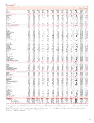 25
Consumption*
Million tonnes oil equivalent 2003 2004 2005 2006 2007 2008 2009 2010 2011 2012 2013
Change
2013 over
2012
2013
share of
total
US 575.3 577.7 568.6 560.4 596.3 600.8 590.1 619.3 628.8 657.3 671.0 2.4% 22.2%
Canada 87.9 85.6 88.0 87.3 86.6 86.5 85.4 85.5 90.8 90.2 93.1 3.5% 3.1%
Mexico 46.3 48.9 54.9 60.0 57.1 59.6 65.2 65.2 69.0 71.6 74.5 4.2% 2.5%
Total North America 709.5 712.1 711.6 707.6 740.0 746.9 740.7 770.0 788.6 819.2 838.6 2.7% 27.8%
Argentina 31.1 34.1 36.4 37.6 39.5 40.0 38.9 39.0 41.1 42.6 43.2 1.7% 1.4%
Brazil 14.2 16.9 17.6 18.5 19.1 22.4 18.1 24.1 24.0 28.5 33.9 19.2% 1.1%
Chile 7.2 7.8 7.5 7.0 4.1 2.4 2.8 4.8 4.8 4.9 3.9 -19.4% 0.1%
Colombia 5.4 5.7 6.0 6.3 6.7 6.8 7.8 8.2 8.0 8.9 9.6 9.1% 0.3%
Ecuador 0.2 0.3 0.3 0.4 0.4 0.4 0.5 0.5 0.5 0.6 0.5 -8.7% ♦
Peru 0.5 0.8 1.4 1.6 2.4 3.1 3.1 4.9 5.5 6.1 5.9 -2.7% 0.2%
Trinidad  Tobago 12.0 13.3 14.7 19.1 19.7 19.2 19.9 20.9 20.8 20.0 20.2 1.1% 0.7%
Venezuela 22.7 25.6 24.7 28.3 32.5 30.9 29.0 26.1 26.8 28.3 27.5 -2.5% 0.9%
Other S.  Cent. America 2.8 2.7 2.9 3.5 4.0 4.3 4.5 4.8 5.2 6.4 7.1 11.4% 0.2%
Total S.  Cent. America 96.1 107.1 111.5 122.4 128.6 129.3 124.8 133.2 136.7 146.1 151.8 4.2% 5.0%
Austria 8.5 8.5 9.0 8.5 8.0 8.6 8.4 9.1 8.5 8.1 7.6 -5.9% 0.3%
Azerbaijan 7.0 7.5 7.7 8.2 7.2 8.2 7.0 6.7 7.3 7.7 7.8 1.5% 0.3%
Belarus 14.3 16.1 16.5 17.1 17.0 17.3 14.5 17.7 16.5 16.5 16.5 0.3% 0.5%
Belgium 14.4 14.6 14.7 15.0 14.9 14.8 15.1 17.0 14.9 15.2 15.1 -0.4% 0.5%
Bulgaria 2.5 2.5 2.8 2.9 2.9 2.9 2.1 2.3 2.6 2.5 2.4 -3.1% 0.1%
Czech Republic 7.8 8.2 8.5 8.4 7.8 7.8 7.4 8.4 7.6 7.4 7.6 3.2% 0.3%
Denmark 4.7 4.7 4.5 4.6 4.1 4.1 4.0 4.5 3.8 3.5 3.4 -4.1% 0.1%
Finland 4.0 3.9 3.6 3.8 3.5 3.6 3.2 3.6 3.1 2.7 2.6 -6.7% 0.1%
France 38.9 40.6 40.3 39.3 38.2 39.4 37.6 42.2 36.4 38.0 38.6 1.7% 1.3%
Germany 77.0 77.3 77.6 78.5 74.6 73.1 70.2 75.0 67.1 70.5 75.3 7.0% 2.5%
Greece 2.2 2.4 2.4 2.8 3.3 3.5 2.9 3.2 4.0 3.7 3.2 -11.5% 0.1%
Hungary 11.9 11.8 11.0 9.7 11.8 12.6 11.5 11.3 9.3 9.2 7.7 -16.2% 0.3%
Republic of Ireland 3.7 3.7 3.5 3.9 4.3 4.5 4.3 4.7 4.1 4.0 4.0 -0.1% 0.1%
Italy 64.1 66.5 71.2 69.7 70.0 70.0 64.4 68.6 64.3 61.8 57.8 -6.2% 1.9%
Kazakhstan 7.9 6.0 7.6 8.1 8.3 8.0 7.7 8.1 8.6 9.4 10.3 9.6% 0.3%
Lithuania 2.8 2.8 2.9 2.9 3.3 2.9 2.5 2.8 3.1 3.0 2.4 -18.3% 0.1%
Netherlands 36.0 36.8 35.4 34.3 33.3 34.7 35.0 39.2 34.3 32.8 33.4 2.0% 1.1%
Norway 3.9 4.1 4.0 4.0 3.8 3.9 3.7 3.7 3.9 3.9 4.0 1.4% 0.1%
Poland 11.3 11.9 12.2 12.4 12.4 13.5 13.0 14.0 14.1 14.9 15.0 1.1% 0.5%
Portugal 2.7 3.4 3.8 3.7 3.9 4.3 4.2 4.6 4.7 4.0 3.7 -9.6% 0.1%
Romania 16.5 15.7 15.8 16.3 14.5 14.3 11.9 12.2 12.5 12.2 11.2 -7.5% 0.4%
Russian Federation 341.5 350.4 354.6 373.5 379.8 374.4 350.7 372.8 382.1 374.6 372.1 -0.4% 12.3%
Slovakia 5.7 5.5 5.9 5.4 5.1 5.2 4.4 5.0 4.6 4.4 4.9 11.5% 0.2%
Spain 21.3 24.7 29.1 30.3 31.6 34.8 31.1 31.2 29.0 28.2 26.1 -7.2% 0.9%
Sweden 0.7 0.7 0.7 0.8 0.9 0.8 1.0 1.4 1.1 1.0 1.0 -1.8% ♦
Switzerland 2.6 2.7 2.8 2.7 2.6 2.8 2.7 3.0 2.7 2.9 3.3 12.4% 0.1%
Turkey 18.8 19.9 24.2 27.4 32.5 33.8 32.1 35.1 40.2 40.7 41.1 1.1% 1.4%
Turkmenistan 12.8 13.5 14.5 16.5 19.1 18.5 17.9 20.4 21.1 23.8 20.0 -15.5% 0.7%
Ukraine 62.1 61.7 62.1 60.3 56.9 54.0 42.1 47.0 48.4 44.6 40.5 -8.9% 1.3%
United Kingdom 85.8 87.6 85.4 81.0 81.9 84.1 78.3 84.8 70.3 66.3 65.8 -0.6% 2.2%
Uzbekistan 41.2 39.1 38.4 37.7 41.3 43.8 39.2 41.0 44.2 42.2 40.7 -3.3% 1.3%
Other Europe  Eurasia 13.8 15.2 15.4 16.0 16.4 15.8 13.3 14.4 14.9 14.5 13.4 -6.9% 0.4%
Total Europe  Eurasia 948.2 969.9 988.4 1005.6 1015.2 1020.2 943.4 1014.7 989.3 974.3 958.3 -1.4% 31.7%
Iran 76.5 88.9 92.5 100.8 113.0 121.3 128.9 137.6 146.2 145.4 146.0 0.7% 4.8%
Israel † 1.1 1.5 2.1 2.5 3.7 4.1 4.8 4.5 2.3 6.2 168.7% 0.2%
Kuwait 9.9 10.7 11.0 11.3 10.9 11.5 11.1 13.1 15.3 16.3 16.0 -1.9% 0.5%
Qatar 11.0 13.5 16.8 17.6 17.4 17.4 18.0 18.4 20.7 21.1 23.3 10.3% 0.8%
Saudi Arabia 54.1 59.1 64.1 66.2 67.0 72.4 70.6 78.9 83.0 89.4 92.7 4.0% 3.1%
United Arab Emirates 34.1 36.2 37.8 39.0 44.3 53.5 53.2 54.7 56.2 59.0 61.5 4.5% 2.0%
Other Middle East 22.5 23.9 25.5 28.3 29.1 32.9 35.0 39.8 36.6 38.0 39.9 5.1% 1.3%
Total Middle East 208.0 233.4 249.3 265.3 284.1 312.7 320.8 347.2 362.6 371.6 385.5 4.0% 12.8%
Algeria 19.3 19.8 20.9 21.4 21.9 22.8 24.5 23.7 25.1 27.9 29.1 4.3% 1.0%
Egypt 26.7 28.5 28.4 32.9 34.5 36.8 38.3 40.6 44.7 47.3 46.3 -2.0% 1.5%
South Africa 0.9 1.9 2.8 3.1 3.1 3.4 3.0 3.5 3.5 3.6 3.5 -1.0% 0.1%
Other Africa 20.4 22.8 24.9 23.0 27.1 28.2 24.3 29.3 30.1 31.8 32.1 1.3% 1.1%
Total Africa 67.3 73.1 77.1 80.4 86.6 91.2 90.1 97.1 103.4 110.7 111.0 0.6% 3.7%
Australia 20.2 20.5 19.9 22.0 23.9 23.0 22.7 22.8 22.6 16.7 16.1 -3.5% 0.5%
Bangladesh 11.1 11.5 12.4 13.6 14.3 15.3 16.7 17.9 18.1 19.0 19.7 4.2% 0.7%
China 30.5 35.7 42.1 50.5 63.5 73.2 80.6 96.2 117.5 131.7 145.5 10.8% 4.8%
China Hong Kong SAR 1.7 2.4 2.4 2.6 2.5 2.9 2.8 3.4 2.7 2.5 2.4 -5.5% 0.1%
India 26.6 28.7 32.1 33.5 36.1 37.2 46.7 56.7 55.3 52.9 46.3 -12.2% 1.5%
Indonesia 31.5 29.0 29.9 29.9 28.2 30.0 33.6 36.3 33.5 32.2 34.6 7.6% 1.1%
Japan 71.8 69.3 70.7 75.4 81.2 84.4 78.7 85.1 95.0 105.3 105.2 0.2% 3.5%
Malaysia 24.6 22.2 28.3 30.4 30.1 30.4 29.7 31.6 28.6 31.2 30.6 -1.8% 1.0%
New Zealand 3.9 3.5 3.2 3.3 3.6 3.4 3.6 3.9 3.5 3.8 4.0 5.6% 0.1%
Pakistan 27.4 31.0 32.0 32.5 33.1 33.8 34.6 35.7 35.2 37.1 34.7 -6.2% 1.1%
Philippines 2.2 2.1 2.9 2.7 3.2 3.4 3.4 3.2 3.5 3.3 3.0 -8.2% 0.1%
Singapore 3.6 4.5 6.2 6.3 7.8 7.4 7.3 7.6 7.9 8.5 9.5 12.3% 0.3%
South Korea 21.8 25.5 27.3 28.8 31.2 32.1 30.5 38.7 41.7 45.2 47.3 4.9% 1.6%
Taiwan 6.9 8.4 8.5 9.1 9.6 10.5 10.2 12.7 14.0 14.7 14.7 0.6% 0.5%
Thailand 25.7 26.9 29.3 30.0 31.8 33.6 35.3 40.6 41.9 46.1 47.0 2.2% 1.6%
Vietnam 2.1 3.7 5.8 6.3 6.4 6.7 7.2 8.5 7.6 8.4 8.8 4.5% 0.3%
Other Asia Pacific 3.8 4.1 4.7 4.9 5.4 5.1 4.6 5.2 5.6 5.9 6.0 1.7% 0.2%
Total Asia Pacific 315.3 329.2 357.6 381.8 411.9 432.2 448.1 506.0 534.2 564.4 575.2 2.2% 19.0%
Total World 2344.5 2424.7 2495.5 2563.1 2666.4 2732.5 2667.9 2868.2 2914.7 2986.3 3020.4 1.4% 100.0%
of which: OECD 1262.9 1282.1 1294.6 1295.2 1338.2 1358.7 1320.1 1402.1 1391.0 1423.1 1444.4 1.8% 47.8%
Non-OECD 1081.6 1142.6 1200.9 1267.9 1328.3 1373.9 1347.8 1466.1 1523.7 1563.1 1576.0 1.1% 52.2%
European Union 429.0 440.7 447.4 441.1 437.7 446.7 418.9 452.0 405.9 399.7 394.3 -1.1% 13.1%
Former Soviet Union 496.6 504.7 512.8 533.0 541.6 535.5 488.4 523.4 539.0 529.6 517.9 -1.9% 17.1%
*Excludes natural gas converted to liquid fuels but includes derivatives of coal as well as natural gas consumed in Gas-to-Liquids transformation. 	 Source: Includes data from Cedigaz.
†Less than 0.05.
◆Less than 0.05%.
Notes: The difference between these world consumption figures and the world production statistics is due to variations in stocks at storage facilities and liquefaction plants, together with
unavoidable disparities in the definition, measurement or conversion of gas supply and demand data.
Growth rates are adjusted for leap years.
 
