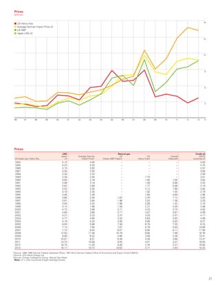 27
Prices
LNG Natural gas Crude oil
US dollars per million Btu
Japan
cif
Average German
Import Price*
UK
(Heren NBP Index)†
US
Henry Hub‡
Canada
(Alberta)‡
OECD
countries cif
1984 5.10 4.00 – – – 5.00
1985 5.23 4.25 – – – 4.75
1986 4.10 3.93 – – – 2.57
1987 3.35 2.55 – – – 3.09
1988 3.34 2.22 – – – 2.56
1989 3.28 2.00 – 1.70 – 3.01
1990 3.64 2.78 – 1.64 1.05 3.82
1991 3.99 3.19 – 1.49 0.89 3.33
1992 3.62 2.69 – 1.77 0.98 3.19
1993 3.52 2.50 – 2.12 1.69 2.82
1994 3.18 2.35 – 1.92 1.45 2.70
1995 3.46 2.39 – 1.69 0.89 2.96
1996 3.66 2.46 1.87 2.76 1.12 3.54
1997 3.91 2.64 1.96 2.53 1.36 3.29
1998 3.05 2.32 1.86 2.08 1.42 2.16
1999 3.14 1.88 1.58 2.27 2.00 2.98
2000 4.72 2.89 2.71 4.23 3.75 4.83
2001 4.64 3.66 3.17 4.07 3.61 4.08
2002 4.27 3.23 2.37 3.33 2.57 4.17
2003 4.77 4.06 3.33 5.63 4.83 4.89
2004 5.18 4.32 4.46 5.85 5.03 6.27
2005 6.05 5.88 7.38 8.79 7.25 8.74
2006 7.14 7.85 7.87 6.76 5.83 10.66
2007 7.73 8.03 6.01 6.95 6.17 11.95
2008 12.55 11.56 10.79 8.85 7.99 16.76
2009 9.06 8.52 4.85 3.89 3.38 10.41
2010 10.91 8.01 6.56 4.39 3.69 13.47
2011 14.73 10.48 9.04 4.01 3.47 18.55
2012 16.75 11.03 9.46 2.76 2.27 18.82
2013 16.17 10.72 10.63 3.71 2.93 18.25
*Source: 1984-1990 German Federal Statistical Office, 1991-2013 German Federal Office of Economics and Export Control (BAFA).
†Source: ICIS Heren Energy Ltd.
‡Source: Energy Intelligence Group, Natural Gas Week.
Note: cif = cost+insurance+freight (average prices).
0
3
6
9
12
18
US Henry Hub
Average German Import Price cif
UK NBP
Japan LNG cif
131211100996 009997 98 02 0301 04 06 0705 08
15
Prices
$/Mmbtu
 