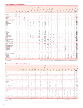 28
Trade movements 2013 as liquefied natural gas
Billion cubic metres From
To
US – – 2.0 – 0.2 – – – 0.2 – 0.3 – – – – 0.1 – – – – 2.7
Canada † – 0.2 – – – – – 0.8 – – – – – – – – – – – 1.1
Mexico 0.1 – 0.4 2.5 0.4 0.4 – – 1.6 – 0.5 – – – – 1.6 – – 0.4 – 7.8
North America 0.1 – 2.6 2.5 0.5 0.4 – – 2.6 – 0.8 – – – – 1.6 – – 0.4 – 11.6
Argentina – † 3.6 – 0.1 1.6 – – 0.9 – – – – 0.2 – 0.5 – – – – 6.9
Brazil – – 2.5 – 0.3 1.0 – – 0.3 – – 0.1 0.1 0.1 – 0.9 – – – – 5.1
Chile – – 3.5 – – – – – 0.2 – 0.4 – – – – – – – – – 4.1
Other S.  Cent. America – – 3.4 – – – – – – – – – – – – 0.1 – – – – 3.4
S.  Cent. America – † 13.0 – 0.3 2.6 – – 1.3 – 0.4 0.1 0.1 0.2 – 1.5 – – – – 19.6
Belgium – – – – † – – – 3.2 – – – – – – – – – – – 3.2
France – – – – 0.3 0.1 – – 1.8 – 0.1 5.3 – – – 1.2 – – – – 8.7
Italy – – – – – 0.3 – – 5.2 – – † – – – – – – – – 5.5
Spain – – 2.0 1.5 1.1 0.3 – 0.2 3.5 – – 3.2 – † – 3.1 – – – – 14.9
Turkey – – – – 0.2 0.1 – – 0.4 – 0.1 3.8 – 0.2 – 1.3 – – – – 6.1
United Kingdom – – 0.1 – 0.1 – – – 8.6 – – 0.4 – 0.1 – – – – – – 9.3
Other Europe  Eurasia – – 0.1 – 0.6 0.2 – – 0.8 – – 0.7 – 0.1 – 1.3 – – – – 3.7
Europe  Eurasia – – 2.2 1.5 2.3 1.0 – 0.2 23.4 – 0.2 13.5 – 0.4 – 6.9 – – – – 51.5
Middle East – – 0.3 – – 0.2 – – 3.3 – – 0.1 – 0.2 – 0.3 0.1 – – – 4.5
China – – 0.1 – – 0.1 – – 9.2 – 1.5 0.1 0.1 0.6 0.5 0.5 4.8 – 3.3 3.6 24.5
India – – – – 0.1 0.1 – – 15.3 – 0.7 0.1 – 0.4 – 0.9 – 0.1 – – 17.8
Japan – – 0.4 1.0 0.4 0.2 11.6 5.5 21.8 7.4 0.7 0.6 0.2 0.8 3.0 5.2 24.4 6.9 8.5 20.3 119.0
South Korea – – 0.7 0.7 0.1 0.3 2.5 5.9 18.3 – 4.9 0.2 0.1 0.8 0.2 3.8 0.8 1.6 7.7 5.9 54.2
Taiwan – – 0.1 – – 0.1 0.1 – 8.5 – 0.1 – – 0.2 0.4 0.9 0.1 0.2 2.6 4.0 17.2
Thailand – – – – – 0.1 – – 1.4 – 0.1 – – † 0.1 0.3 – – – – 2.0
Other Asia Pacific – – 0.3 – 0.1 – – – 0.3 – 0.2 0.3 – 0.1 0.8 0.5 – 0.8 – – 3.4
Asia Pacific – – 1.6 1.7 0.7 0.8 14.2 11.4 75.0 7.4 8.2 1.3 0.3 3.0 5.1 12.1 30.1 9.5 22.1 33.8 238.1
Total exports 0.1 † 19.8 5.6 3.8 5.1 14.2 11.5 105.6 7.4 9.6 14.9 0.4 3.7 5.1 22.4 30.2 9.5 22.4 33.8 325.3
†Less than 0.05.	 Source: Includes data from GIIGNL, Poten, Waterborne.
*Includes re-exports.	
TrinidadTobago
US*
Peru
Norway
OtherEurope*
RussianFederation
Oman
Qatar
UnitedArab
Emirates
Yemen
Algeria
Egypt
Angola
EquatorialGuinea
Nigeria
Australia
Brunei
Indonesia
Malaysia
Totalimports
Brazil*
Trade movements 2013 by pipeline
Billion cubic metres From
To
US – 78.9 † – – – – – – – – – – – – – – – – – – 78.9
Canada 25.8 – – – – – – – – – – – – – – – – – – – – 25.8
Mexico 18.6 – – – – – – – – – – – – – – – – – – – – 18.6
North America 44.4 78.9 † – – – – – – – – – – – – – – – – – – 123.3
Argentina – – – 5.2 – – – – – – – – – – – – – – – – – 5.2
Brazil – – – 10.7 0.1 – – – – – – – – – – – – – – – – 10.8
Other S.  Cent. America – – – – 2.7 – – – – – – – – – – – – – – – – 2.7
S.  Cent. America – – – 15.9 2.7 – – – – – – – – – – – – – – – – 18.6
Austria – – – – – – 1.2 – 0.5 – 5.1 – – – – – – – – – – 6.8
Belgium – – – – – 5.4 9.4 2.5 – – 12.3 – – – – – – – – – – 29.6
Czech Republic – – – – – – 3.8 – – – 7.2 – – – – – – – – – – 11.0
Finland – – – – – – – – – – 3.5 – – – – – – – – – – 3.5
France – – – – – 6.5 15.5 – 0.4 – 8.1 – – – – – – – – – – 30.5
Germany – – – – – 22.4 33.5 – † – 39.8 – – – – – – – – – – 95.8
Greece – – – – – – – – 0.6 – 2.4 – – – – – – – – – – 3.0
Hungary – – – – – – – – – – 5.9 – – – – – – – – – – 5.9
Ireland – – – – – – – 4.9 – – – – – – – – – – – – – 4.9
Italy – – – – – 8.6 1.1 – 0.3 – 24.9 – – – – 11.4 5.2 – – – – 51.6
Netherlands – – – – – – 4.8 1.6 13.0 – 2.1 – – – – – – – – – – 21.5
Poland – – – – – – – – 1.8 – 9.6 – – – – – – – – – – 11.4
Slovakia – – – – – – – – – – 5.3 – – – – – – – – – – 5.3
Spain – – – – – – 2.7 – 1.3 – – – – – – 11.4 – – – – – 15.3
Turkey – – – – – – – – – – 26.2 – 3.3 8.7 – – – – – – – 38.2
United Kingdom – – – – – 9.5 29.1 – 3.3 – – – – – – – – – – – – 41.9
Other Europe – – – – – 0.8 1.2 † 6.8 – 10.0 – – – – 2.0 – – – – – 20.7
Europe – – – – – 53.2 102.4 8.9 28.1 – 162.4 – 3.3 8.7 – 24.8 5.2 – – – – 397.1
Belarus – – – – – – – – – – 18.1 – – – – – – – – – – 18.1
Russian Federation – – – – – – – – – 11.5 – 9.9 6.4 – – – – – – – – 27.8
Ukraine – – – – – – – – 1.8 – 25.1 – – – – – – – – – – 26.9
Other Former Soviet
Union
– – – – – – – – – 0.2 5.6 1.1 3.8 0.7 – – – – – – – 11.4
Former Soviet Union – – – – – – – – 1.8 11.7 48.9 11.0 10.1 0.7 – – – – – – – 84.2
Iran – – – – – – – – – – – 4.7 0.4 – - – – – – – – 5.0
United Arab Emirates – – – – – – – – – – – – – – 17.8 – – – – – – 17.8
Other Middle East – – – – – – – – – – – – – – 2.1 – – 0.2 – – – 2.2
Middle East – – – – – – – – – – – 4.7 0.4 – 19.9 – – 0.2 – – – 25.1
South Africa – – – – – – – – – – – – – – – – – 2.9 – – – 2.9
Other Africa – – – – – – – – – – – – – – – 3.2 – 0.3 – – – 3.5
Africa – – – – – – – – – – – – – – – 3.2 – 3.2 – – – 6.4
Australia – – – – – – – – – – – – – – – – – – – – 6.8 6.8
China – – – – – – – – – 0.1 – 24.4 2.9 – – – – – – – † 27.4
China Hong Kong SAR – – – – – – – – – – – – – – – – – – – – 2.8 2.8
Malaysia – – – – – – – – – – – – – – – – – – 1.2 – – 1.2
Singapore – – – – – – – – – – – – – – – – – – 7.6 – 1.6 9.2
Thailand – – – – – – – – – – – – – – – – – – – 8.5 – 8.5
Asia Pacific – – – – – – – – – 0.1 – 24.4 2.9 – – – – – 8.9 8.5 11.1 55.9
Total exports 44.4 78.9 † 15.9 2.7 53.2 102.4 8.9 29.9 11.8 211.3 40.1 16.7 9.4 19.9 28.0 5.2 3.4 8.9 8.5 11.1 710.6
†Less than 0.05.	 Source: Includes data from Cedigaz, CISStat, FGE MENAgas service, IHS CERA, PIRA Energy Group.
Canada
US
Mexico
Bolivia
OtherS.Cent.
America
Netherlands
Norway
UnitedKingdom
OtherEurope
Kazakhstan
RussianFederation
Turkmenistan
OtherFormer
SovietUnion
Iran
Qatar
Algeria
Libya
OtherAfrica
Indonesia
OtherAsiaPacific
Totalimports
Myanmar
 