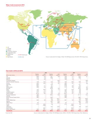 29
	 	
Source: Includes data from Cedigaz, CISStat, FGE MENAgas service, IHS CERA, PIRA Energy Group.
78.9
25.8
18.6
10.7
4.7
26.2
48.9
136.2
30.0
8.5
7.6
2.0
2.2
5.6
13.4
5.6
23.8
35.4
29.1
16.1
19.9
27.4 35.8
15.1 24.46.7
4.0
Pipeline gas
LNG
27.8
12.0
6.8
11.6
3.6
4.8
8.6
US
Canada
Mexico
S.  Cent. America
Europe  Eurasia
Middle East
Africa
Asia Paciﬁc
Major trade movements 2013
Trade flows worldwide (billion cubic metres)
Gas trade in 2012 and 2013
2012 2013
Billion cubic metres
Pipeline
imports
LNG
imports
Pipeline
exports
LNG
exports
Pipeline
imports
LNG
imports
Pipeline
exports
LNG
exports
US 83.8 4.9 45.1 0.9 78.9 2.7 44.4 0.1
Canada 27.5 1.8 83.8 – 25.8 1.1 78.9 –
Mexico 17.6 4.8 † – 18.6 7.8 † –
Trinidad  Tobago – – – 18.9 – – – 19.8
Other S.  Cent. America 15.8 15.2 15.8 5.5 18.6 19.6 18.6 5.7
France 32.3 10.3 1.2 0.2 30.5 8.7 1.1 0.6
Germany 83.5 – 12.5 – 95.8 – 15.1 –
Italy 55.4 7.1 0.1 – 51.6 5.5 0.2 –
Netherlands 20.9 0.8 48.6 – 21.5 0.8 53.2 0.2
Norway – – 107.6 4.8 † – 102.4 3.8
Spain 13.3 20.4 0.7 1.2 15.3 14.9 0.9 2.6
Turkey 37.4 7.7 0.6 – 38.2 6.1 0.6 –
United Kingdom 37.7 13.7 12.0 – 41.9 9.3 8.9 –
Other Europe 101.9 8.2 10.5 1.6 102.2 6.1 11.9 1.6
Russian Federation 29.8 – 194.2 14.8 27.8 – 211.3 14.2
Ukraine 29.4 – – – 26.9 – – –
Other Former Soviet Union 29.3 – 63.3 – 29.5 – 68.5 –
Qatar – – 19.2 103.1 – – 19.9 105.6
Other Middle East 24.4 4.6 8.8 25.7 25.1 4.5 9.4 28.5
Algeria – – 34.2 15.3 – – 28.0 14.9
Other Africa 6.3 – 9.7 38.5 6.4 – 8.6 31.6
China 21.4 20.0 2.8 – 27.4 24.5 2.8 –
Japan – 118.8 – – – 119.0 – –
Indonesia – – 10.2 24.8 – – 8.9 22.4
South Korea – 49.1 – – – 54.2 – –
Other Asia Pacific 28.8 36.7 15.8 68.9 28.5 40.4 16.9 73.5
Total World 696.6 324.2 696.6 324.2 710.6 325.3 710.6 325.3
†Less than 0.05.	 Source: Includes data from Cedigaz, CISStat, FGE MENAgas service, GIIGNL, IHS CERA, PIRA Energy Group, Poten, Waterborne.
 