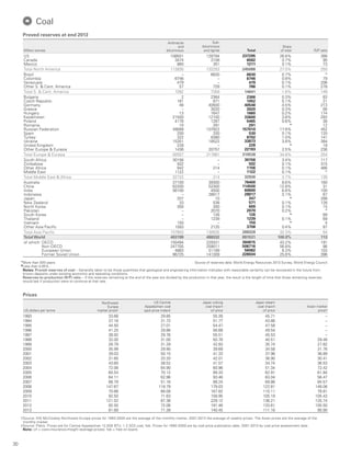 30
Proved reserves at end 2013
Million tonnes
Anthracite
and
bituminous
Sub-
bituminous
and lignite Total
Share
of total R/P ratio
US 108501 128794 237295 26.6% 266
Canada 3474 3108 6582 0.7% 95
Mexico 860 351 1211 0.1% 73
Total North America 112835 132253 245088 27.5% 250
Brazil – 6630 6630 0.7% *
Colombia 6746 – 6746 0.8% 79
Venezuela 479 – 479 0.1% 206
Other S.  Cent. America 57 729 786 0.1% 278
Total S.  Cent. America 7282 7359 14641 1.6% 149
Bulgaria 2 2364 2366 0.3% 83
Czech Republic 181 871 1052 0.1% 21
Germany 48 40500 40548 4.5% 213
Greece – 3020 3020 0.3% 56
Hungary 13 1647 1660 0.2% 174
Kazakhstan 21500 12100 33600 3.8% 293
Poland 4178 1287 5465 0.6% 38
Romania 10 281 291 ♦
12
Russian Federation 49088 107922 157010 17.6% 452
Spain 200 330 530 0.1% 120
Turkey 322 8380 8702 1.0% 141
Ukraine 15351 18522 33873 3.8% 384
United Kingdom 228 – 228 ♦
18
Other Europe  Eurasia 1436 20757 22193 2.5% 236
Total Europe  Eurasia 92557 217981 310538 34.8% 254
South Africa 30156 – 30156 3.4% 117
Zimbabwe 502 – 502 0.1% 315
Other Africa 942 214 1156 0.1% 466
Middle East 1122 – 1122 0.1% *
Total Middle East  Africa 32722 214 32936 3.7% 126
Australia 37100 39300 76400 8.6% 160
China 62200 52300 114500 12.8% 31
India 56100 4500 60600 6.8% 100
Indonesia – 28017 28017 3.1% 67
Japan 337 10 347 ♦
288
New Zealand 33 538 571 0.1% 126
North Korea 300 300 600 0.1% 15
Pakistan – 2070 2070 0.2% *
South Korea – 126 126 ♦
69
Thailand – 1239 1239 0.1% 69
Vietnam 150 – 150 ♦
4
Other Asia Pacific 1583 2125 3708 0.4% 87
Total Asia Pacific 157803 130525 288328 32.3% 54
Total World 403199 488332 891531 100.0% 113
of which: OECD 155494 229321 384815 43.2% 191
Non-OECD 247705 259011 506716 56.8% 86
European Union 4883 51199 56082 6.3% 103
Former Soviet Union 86725 141309 228034 25.6% 396
*More than 500 years.	 Source of reserves data: World Energy Resources 2013 Survey, World Energy Council.
◆Less than 0.05%.
Notes: Proved reserves of coal – Generally taken to be those quantities that geological and engineering information indicates with reasonable certainty can be recovered in the future from
known deposits under existing economic and operating conditions.
Reserves-to-production (R/P) ratio – If the reserves remaining at the end of the year are divided by the production in that year, the result is the length of time that those remaining reserves
would last if production were to continue at that rate.
  Coal
Prices
US dollars per tonne
Northwest
Europe
marker price†
US Central
Appalachian coal
spot price index‡
Japan coking
coal import
cif price
Japan steam
coal import
cif price
Asian marker
price†
1993 33.68 29.85 55.26 45.71 –
1994 37.18 31.72 51.77 43.66 –
1995 44.50 27.01 54.47 47.58 –
1996 41.25 29.86 56.68 49.54 –
1997 38.92 29.76 55.51 45.53 –
1998 32.00 31.00 50.76 40.51 29.48
1999 28.79 31.29 42.83 35.74 27.82
2000 35.99 29.90 39.69 34.58 31.76
2001 39.03 50.15 41.33 37.96 36.89
2002 31.65 33.20 42.01 36.90 30.41
2003 43.60 38.52 41.57 34.74 36.53
2004 72.08 64.90 60.96 51.34 72.42
2005 60.54 70.12 89.33 62.91 61.84
2006 64.11 62.96 93.46 63.04 56.47
2007 88.79 51.16 88.24 69.86 84.57
2008 147.67 118.79 179.03 122.81 148.06
2009 70.66 68.08 167.82 110.11 78.81
2010 92.50 71.63 158.95 105.19 105.43
2011 121.52 87.38 229.12 136.21 125.74
2012 92.50 72.06 191.46 133.61 105.50
2013 81.69 71.39 140.45 111.16 90.90
†Source: IHS McCloskey Northwest Europe prices for 1993-2000 are the average of the monthly marker, 2001-2013 the average of weekly prices. The Asian prices are the average of the
monthly marker.
‡Source: Platts. Prices are for Central Appalachian 12,500 BTU, 1.2 SO2 coal, fob. Prices for 1990-2000 are by coal price publication date, 2001-2013 by coal price assessment date.
Note: cif = cost+insurance+freight (average prices); fob = free on board.
 