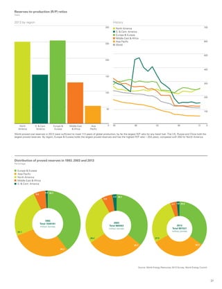 31
24.1
39.70.9
6.0
29.2
29.7
5.8
2.2 36.1
26.2
1993
Total 1039181
million tonnes
2003
Total 984453
million tonnes
2013
Total 891531
million tonnes
27.5
34.81.63.7
32.3
Distribution of proved reserves in 1993, 2003 and 2013
Percentage
Europe  Eurasia
Asia Pacific
North America
Middle East  Africa
S.  Cent. America
Source: World Energy Resources 2013 Survey, World Energy Council.
Reserves-to-production (R/P) ratios
Years
0
300
250
100
150
200
50
North
America
S.  Cent.
America
Europe 
Eurasia
Middle East
 Africa
Asia
Pacific
2013 by region
0
700
600
500
300
400
100
200
93 98 03 08 13
North America
S.  Cent. America
Europe  Eurasia
Middle East  Africa
Asia Pacific
World
History
World proved coal reserves in 2013 were sufficient to meet 113 years of global production, by far the largest R/P ratio for any fossil fuel. The US, Russia and China hold the
largest proved reserves. By region, Europe  Eurasia holds the largest proved reserves and has the highest R/P ratio – 254 years, compared with 250 for North America.
 