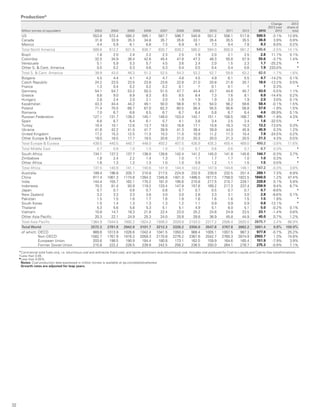 32
Production*
Million tonnes oil equivalent 2003 2004 2005 2006 2007 2008 2009 2010 2011 2012 2013
Change
2013 over
2012
2013
share of
total
US 553.6 572.4 580.2 595.1 587.7 596.7 540.8 551.2 556.1 517.8 500.5 -3.1% 12.9%
Canada 31.8 33.9 35.3 34.8 35.7 35.6 33.1 35.4 35.5 35.5 36.8 3.9% 0.9%
Mexico 4.4 5.9 6.1 6.8 7.3 6.9 6.1 7.3 9.4 7.8 8.3 6.0% 0.2%
Total North America 589.8 612.2 621.6 636.7 630.7 639.2 580.0 594.0 600.9 561.2 545.6 -2.5% 14.1%
Brazil 1.8 2.0 2.4 2.2 2.3 2.5 1.9 2.0 2.1 2.5 2.8 11.7% 0.1%
Colombia 32.5 34.9 38.4 42.6 45.4 47.8 47.3 48.3 55.8 57.9 55.6 -3.7% 1.4%
Venezuela 5.1 5.9 5.3 5.7 4.5 3.6 2.4 2.0 1.5 2.3 1.7 -25.2% ♦
Other S.  Cent. America 0.5 0.2 0.3 0.6 0.3 0.4 0.5 0.4 0.4 0.6 1.9 233.0% ♦
Total S.  Cent. America 39.9 43.0 46.3 51.2 52.5 54.3 52.2 52.7 59.8 63.2 62.0 -1.7% 1.6%
Bulgaria 4.5 4.4 4.1 4.2 4.7 4.8 4.5 4.9 6.1 5.5 4.7 -14.2% 0.1%
Czech Republic 24.2 23.5 23.5 23.8 23.6 22.8 21.0 20.8 21.6 20.7 18.0 -13.2% 0.5%
France 1.3 0.4 0.2 0.2 0.2 0.1 † 0.1 0.1 † † 0.3% ♦
Germany 54.1 54.7 53.2 50.3 51.5 47.7 44.4 43.7 44.6 45.7 43.0 -5.5% 1.1%
Greece 8.8 9.0 8.9 8.3 8.5 8.5 8.4 7.3 7.6 8.1 6.9 -14.4% 0.2%
Hungary 2.8 2.4 2.0 2.1 2.0 1.9 1.9 1.9 2.0 1.9 2.0 3.0% 0.1%
Kazakhstan 43.3 44.4 44.2 49.1 50.0 56.8 51.5 54.0 56.2 58.6 58.4 -0.1% 1.5%
Poland 71.4 70.5 68.7 67.0 62.3 60.5 56.4 55.5 56.6 58.8 57.6 -1.9% 1.5%
Romania 7.0 6.7 6.6 6.5 6.7 6.7 6.4 5.8 6.7 6.4 4.6 -26.9% 0.1%
Russian Federation 127.1 131.7 139.2 145.1 148.0 153.4 142.1 151.1 158.5 168.7 165.1 -1.9% 4.3%
Spain 6.8 6.7 6.4 6.1 5.7 4.1 3.8 3.4 2.5 2.4 1.6 -32.5% ♦
Turkey 10.4 10.1 12.6 13.7 16.0 16.8 17.1 15.8 16.3 15.3 13.2 -13.5% 0.3%
Ukraine 41.6 42.2 41.0 41.7 39.9 41.3 38.4 39.9 44.0 45.9 45.9 0.3% 1.2%
United Kingdom 17.2 15.3 12.5 11.3 10.3 11.0 10.9 11.2 11.3 10.4 7.8 -24.5% 0.2%
Other Europe  Eurasia 19.0 18.5 17.7 18.5 20.6 21.0 20.3 20.0 21.3 20.5 21.3 4.3% 0.5%
Total Europe  Eurasia 439.5 440.5 440.7 448.0 450.2 457.5 426.9 435.3 455.4 469.0 450.2 -3.8% 11.6%
Total Middle East 0.7 0.8 1.0 1.0 1.0 1.0 0.7 0.6 0.6 0.7 0.7 0.3% ♦
South Africa 134.1 137.2 137.7 138.0 139.6 142.4 141.2 145.0 141.8 145.6 144.7 -0.3% 3.7%
Zimbabwe 1.8 2.4 2.2 1.4 1.3 1.0 1.1 1.7 1.7 1.0 1.0 0.3% ♦
Other Africa 1.6 1.3 1.2 1.3 1.0 1.0 0.9 1.2 1.1 1.5 1.5 0.5% ♦
Total Africa 137.5 140.9 141.1 140.6 141.9 144.4 143.2 147.9 144.6 148.1 147.2 -0.3% 3.8%
Australia 189.4 196.8 205.7 210.8 217.5 224.9 232.9 239.9 232.5 251.4 269.1 7.3% 6.9%
China 917.4 1061.3 1174.8 1264.3 1345.8 1401.0 1486.5 1617.5 1758.0 1822.5 1840.0 1.2% 47.4%
India 144.4 155.7 162.1 170.2 181.0 195.6 210.8 217.5 215.7 229.1 228.8 0.1% 5.9%
Indonesia 70.3 81.4 93.9 119.2 133.4 147.8 157.6 169.2 217.3 237.4 258.9 9.4% 6.7%
Japan 0.7 0.7 0.6 0.7 0.8 0.7 0.7 0.5 0.7 0.7 0.7 -8.6% ♦
New Zealand 3.2 3.3 3.3 3.6 3.0 3.0 2.8 3.3 3.1 3.0 2.8 -6.6% 0.1%
Pakistan 1.5 1.5 1.6 1.7 1.6 1.8 1.6 1.6 1.6 1.5 1.5 1.9% ♦
South Korea 1.5 1.4 1.3 1.3 1.3 1.2 1.1 0.9 0.9 0.9 0.8 -13.1% ♦
Thailand 5.3 5.6 5.8 5.3 5.1 5.1 4.9 5.1 6.0 5.1 5.0 -0.2% 0.1%
Vietnam 10.8 14.7 18.3 21.8 22.4 23.0 25.2 24.6 24.9 23.5 23.1 -1.4% 0.6%
Other Asia Pacific 20.3 22.1 24.9 25.3 24.0 25.8 28.8 36.9 45.8 44.9 45.0 0.7% 1.2%
Total Asia Pacific 1364.9 1544.5 1692.2 1824.2 1936.0 2029.8 2153.0 2317.2 2506.4 2620.0 2675.7 2.4% 68.9%
Total World 2572.3 2781.9 2942.9 3101.7 3212.3 3326.2 3356.0 3547.8 3767.8 3862.2 3881.4 0.8% 100.0%
of which: OECD 989.6 1013.9 1026.6 1042.4 1041.5 1050.0 988.4 1005.1 1007.5 987.3 977.8 -0.7% 25.2%
Non-OECD 1582.7 1767.9 1916.3 2059.3 2170.8 2276.2 2367.6 2542.7 2760.3 2874.9 2903.7 1.3% 74.8%
European Union 203.6 198.5 190.9 184.4 180.8 173.1 162.5 159.9 164.6 165.4 151.9 -7.9% 3.9%
Former Soviet Union 215.8 222.2 228.5 239.9 242.5 256.2 236.5 250.0 264.1 278.7 275.3 -0.9% 7.1%
*Commercial solid fuels only, i.e. bituminous coal and anthracite (hard coal), and lignite and brown (sub-bituminous) coal. Includes coal produced for Coal-to-Liquids and Coal-to-Gas transformations.
†Less than 0.05.
◆Less than 0.05%.
Notes: Coal production data expressed in million tonnes is available at bp.com/statisticalreview
Growth rates are adjusted for leap years.
 