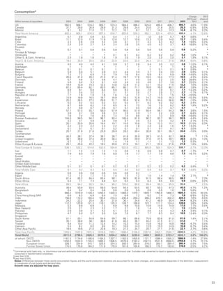 33
Consumption*
Million tonnes oil equivalent 2003 2004 2005 2006 2007 2008 2009 2010 2011 2012 2013
Change
2013 over
2012
2013
share of
total
US 562.5 566.1 574.2 565.7 573.3 564.2 496.2 525.0 495.4 436.7 455.7 4.6% 11.9%
Canada 31.7 29.8 30.9 29.9 31.3 29.6 24.4 25.0 21.8 20.5 20.3 -0.9% 0.5%
Mexico 8.1 9.2 11.0 11.7 12.2 10.1 8.7 12.1 14.3 13.3 12.4 -6.1% 0.3%
Total North America 602.3 605.1 616.0 607.3 616.7 603.8 529.3 562.1 531.4 470.5 488.4 4.1% 12.8%
Argentina 0.7 0.8 0.9 0.3 0.4 1.1 1.2 1.0 0.9 0.7 0.7 0.6% ♦
Brazil 11.1 12.0 11.9 11.8 12.6 12.7 10.8 13.3 13.9 14.0 13.7 -1.8% 0.4%
Chile 2.3 2.6 2.6 3.2 3.8 4.1 3.7 4.2 5.3 6.2 7.4 19.6% 0.2%
Colombia 2.4 2.0 2.7 2.4 2.4 2.8 3.5 4.0 4.2 3.7 4.3 16.6% 0.1%
Ecuador – – – – – – – – – – – – –
Peru 0.7 0.7 0.8 0.6 0.8 0.8 0.8 0.8 0.8 0.8 0.8 5.3% ♦
Trinidad  Tobago – – – – – – – – – – – – –
Venezuela † – † † 0.1 0.1 0.2 0.2 0.2 0.2 0.2 1.0% ♦
Other S.  Cent. America 2.0 1.8 1.6 1.8 1.9 2.0 1.9 2.0 2.0 2.0 2.1 1.9% 0.1%
Total S.  Cent. America 19.2 20.0 20.5 20.2 22.0 23.5 22.0 25.4 27.4 27.6 29.2 6.0% 0.8%
Austria 4.0 4.0 4.0 4.1 3.9 3.7 2.8 3.4 3.5 3.2 3.6 11.0% 0.1%
Azerbaijan † † † † † † † † † † † 0.3% ♦
Belarus 0.1 0.1 0.1 0.1 † † † † 0.1 0.1 0.1 0.9% ♦
Belgium 5.9 5.8 5.1 4.9 4.3 4.4 3.0 3.7 3.4 3.0 2.9 -0.9% 0.1%
Bulgaria 7.3 7.2 6.9 7.0 7.9 7.6 6.4 6.9 8.1 6.9 5.9 -14.6% 0.2%
Czech Republic 20.8 21.0 20.2 21.0 21.4 19.7 17.6 18.5 18.4 17.3 16.5 -4.3% 0.4%
Denmark 5.7 4.6 3.7 5.6 4.7 4.1 4.0 3.8 3.2 2.5 3.2 28.8% 0.1%
Finland 5.9 5.4 3.3 5.1 4.8 3.4 3.5 4.6 3.7 3.0 3.7 23.5% 0.1%
France 14.4 13.9 14.3 13.2 13.6 12.9 11.2 12.1 10.2 11.5 12.2 7.0% 0.3%
Germany 87.2 85.4 82.1 83.5 85.7 80.1 71.7 76.6 76.0 80.1 81.3 1.8% 2.1%
Greece 8.9 9.1 8.9 8.4 8.8 8.3 8.4 7.9 7.9 8.1 7.1 -12.3% 0.2%
Hungary 3.7 3.4 3.0 3.1 3.1 3.1 2.6 2.7 2.8 2.7 2.7 -1.1% 0.1%
Republic of Ireland 1.7 1.8 1.9 1.6 1.6 1.4 1.2 1.2 1.3 1.5 1.3 -10.5% ♦
Italy 14.9 16.6 16.5 16.7 16.8 16.3 12.8 14.2 15.9 16.3 14.6 -10.3% 0.4%
Kazakhstan 25.2 26.5 27.2 29.8 31.7 33.4 32.6 31.6 34.0 36.6 36.1 -1.0% 0.9%
Lithuania 0.2 0.2 0.2 0.2 0.2 0.2 0.1 0.2 0.2 0.2 0.2 2.4% ♦
Netherlands 8.7 8.6 8.2 7.9 8.5 8.1 7.5 7.6 7.5 8.2 8.3 1.9% 0.2%
Norway 0.7 0.8 0.7 0.6 0.7 0.7 0.5 0.6 0.7 0.7 0.7 ♦ ♦
Poland 57.7 57.3 55.7 58.0 57.9 56.0 51.9 56.4 56.1 54.3 56.1 3.6% 1.5%
Portugal 3.8 3.7 3.8 3.8 3.3 2.5 2.9 1.7 2.2 2.9 2.7 -8.4% 0.1%
Romania 7.8 7.4 7.6 8.5 7.4 7.4 6.6 6.1 7.3 6.9 5.6 -18.8% 0.1%
Russian Federation 104.0 99.5 94.2 96.7 93.4 100.4 91.9 90.2 93.7 98.1 93.5 -4.4% 2.4%
Slovakia 4.2 4.1 3.9 3.8 3.8 3.7 3.5 3.4 3.3 3.2 3.1 -2.1% 0.1%
Spain 20.1 20.9 20.6 18.4 19.7 14.0 10.6 7.9 12.3 15.1 10.3 -31.5% 0.3%
Sweden 2.2 2.3 2.2 2.3 2.2 2.0 1.6 2.3 2.0 1.5 1.7 13.2% ♦
Switzerland 0.1 0.1 0.1 0.1 0.2 0.1 0.1 0.1 0.1 0.1 0.1 3.0% ♦
Turkey 20.7 21.8 21.8 25.9 28.9 29.2 30.4 30.9 33.1 35.7 33.0 -7.5% 0.9%
Turkmenistan – – – – – – – – – – – – –
Ukraine 40.3 39.1 37.4 39.7 39.7 41.8 35.9 38.3 41.5 42.7 42.6 ♦
1.1%
United Kingdom 38.1 36.6 37.4 40.9 38.4 35.6 29.9 31.0 31.5 39.1 36.5 -6.2% 1.0%
Uzbekistan 0.7 1.2 1.2 1.7 1.4 1.4 1.1 1.1 1.1 1.2 1.2 0.3% ♦
Other Europe  Eurasia 23.1 23.8 22.2 19.2 20.6 21.0 19.7 21.1 23.2 21.6 21.8 1.6% 0.6%
Total Europe  Eurasia 538.1 532.2 514.6 532.0 534.6 522.6 472.2 485.9 504.1 524.3 508.7 -2.7% 13.3%
Iran 1.1 1.2 1.3 1.2 1.3 0.9 1.0 0.9 0.8 0.7 0.7 -1.7% ♦
Israel 7.9 8.0 7.9 7.8 8.0 7.9 7.7 7.7 7.9 8.8 7.3 -16.1% 0.2%
Kuwait – – – – – – – – – – – – –
Qatar – – – – – – – – – – – – –
Saudi Arabia – – – – – – – – – – – – –
United Arab Emirates – – – – – – – – – – – – –
Other Middle East 0.1 0.1 0.1 0.1 0.2 0.2 0.1 0.2 0.2 0.2 0.2 -3.4% ♦
Total Middle East 9.1 9.2 9.3 9.2 9.5 9.0 8.9 8.8 8.9 9.7 8.2 -14.8% 0.2%
Algeria 0.6 0.6 0.6 0.6 0.6 0.6 0.2 – – – – – –
Egypt 1.2 1.2 1.2 1.3 1.4 1.3 1.2 1.5 1.4 1.4 1.5 2.1% ♦
South Africa 81.4 85.2 84.4 85.4 90.1 96.9 92.9 91.5 88.4 88.5 88.2 ♦
2.3%
Other Africa 6.4 7.1 7.3 6.8 6.2 6.2 5.3 6.4 6.5 6.0 5.9 -0.6% 0.2%
Total Africa 89.5 94.2 93.5 94.1 98.2 105.0 99.6 99.4 96.3 95.9 95.6 ♦
2.5%
Australia 49.4 50.8 53.5 56.0 54.6 55.4 53.5 50.7 50.3 47.3 45.0 -4.7% 1.2%
Bangladesh 0.4 0.4 0.4 0.6 0.8 0.8 0.9 0.9 0.9 1.0 1.0 5.8% ♦
China 868.2 1019.9 1128.3 1250.4 1320.3 1369.2 1470.7 1609.7 1760.8 1856.4 1925.3 4.0% 50.3%
China Hong Kong SAR 6.8 6.3 6.9 6.9 7.5 6.9 7.2 6.2 7.4 7.3 7.8 6.9% 0.2%
India 156.8 172.3 184.4 195.4 210.3 230.4 250.3 260.2 270.1 302.3 324.3 7.6% 8.5%
Indonesia 24.2 22.2 25.4 30.1 37.8 30.1 34.6 41.2 48.9 50.4 54.4 8.2% 1.4%
Japan 112.2 120.8 121.3 119.1 125.3 128.7 108.8 123.7 117.7 124.4 128.6 3.6% 3.4%
Malaysia 5.3 6.6 6.9 7.3 8.8 9.8 10.6 14.8 14.8 15.9 17.0 7.1% 0.4%
New Zealand 2.0 2.1 2.3 2.2 1.7 2.1 1.6 1.4 1.4 1.7 1.5 -13.0% ♦
Pakistan 2.9 3.8 4.1 4.2 5.1 5.3 4.7 4.5 4.3 4.3 4.4 3.4% 0.1%
Philippines 4.7 5.0 5.7 5.5 5.9 7.0 6.7 7.7 8.3 9.4 10.5 12.4% 0.3%
Singapore – – – – – – – – – – – – –
South Korea 51.1 53.1 54.8 54.8 59.7 66.1 68.6 75.9 83.6 81.0 81.9 1.4% 2.1%
Taiwan 35.1 36.6 38.1 39.6 41.8 40.2 38.7 40.3 41.5 41.1 41.0 ♦
1.1%
Thailand 9.4 10.4 11.2 12.4 14.2 15.3 15.4 15.8 16.0 16.8 16.0 -4.7% 0.4%
Vietnam 5.5 8.2 8.0 9.5 10.1 10.0 14.0 13.9 15.0 14.9 15.9 6.7% 0.4%
Other Asia Pacific 19.5 19.6 21.0 22.6 19.3 21.2 20.7 20.7 21.1 21.6 22.1 2.7% 0.6%
Total Asia Pacific 1353.5 1537.8 1672.4 1816.8 1923.1 1998.4 2106.9 2287.6 2462.1 2595.7 2696.5 4.2% 70.5%
Total World 2611.8 2798.5 2926.3 3079.5 3204.2 3262.3 3239.0 3469.1 3630.3 3723.7 3826.7 3.0% 100.0%
of which: OECD 1161.5 1174.6 1180.8 1184.3 1207.7 1182.5 1055.6 1121.7 1098.4 1055.2 1066.9 1.4% 27.9%
Non-OECD 1450.3 1624.0 1745.5 1895.2 1996.5 2079.8 2183.4 2347.5 2531.9 2668.5 2759.8 3.7% 72.1%
European Union 328.7 324.8 315.1 323.5 324.3 300.3 264.9 278.2 283.1 293.4 285.4 -2.5% 7.5%
Former Soviet Union 174.5 170.8 164.2 171.9 170.9 181.6 165.6 166.3 175.7 183.8 178.8 -2.5% 4.7%
*Commercial solid fuels only, i.e. bituminous coal and anthracite (hard coal), and lignite and brown (sub-bituminous) coal. Excludes coal converted to liquid or gaseous fuels, but includes coal
consumed in transformation processes.
†Less than 0.05.
◆Less than 0.05%.
Notes: Differences between these world consumption figures and the world production statistics are accounted for by stock changes, and unavoidable disparities in the definition, measurement
or conversion of coal supply and demand data.
Growth rates are adjusted for leap years.
 