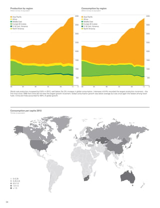 34
0
4000
3500
2500
3000
1500
1000
500
2000
88 93 98 03 08 13
Asia Pacific
Africa
Middle East
Europe  Eurasia
S.  Cent. America
North America
0
4000
3500
2500
3000
1500
1000
500
2000
88 93 98 03 08 13
Asia Pacific
Africa
Middle East
Europe  Eurasia
S.  Cent. America
North America
Production by region
Million tonnes oil equivalent
Consumption by region
Million tonnes oil equivalent
World coal production increased by 0.8% in 2013, well below the 3% increase in global consumption. Indonesia (+9.4%) recorded the largest production increment – the
first time since 1998 that China did not have the largest growth increment. Global consumption growth was below average but was once again the fastest among fossil
fuels. China and India accounted for 88% of global growth.
Consumption per capita 2013
Tonnes oil equivalent
0-0.25
0.25-0.5
0.5-1.0
1.0-1.5
 1.5
 