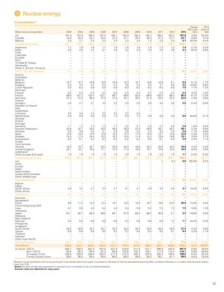 35
Consumption*
Million tonnes oil equivalent 2003 2004 2005 2006 2007 2008 2009 2010 2011 2012 2013
Change
2013 over
2012
2013
share of
total
US 181.9 187.8 186.3 187.5 192.1 192.0 190.3 192.2 188.2 183.2 187.9 2.8% 33.4%
Canada 16.8 20.3 20.7 22.0 21.0 21.1 20.3 20.3 21.4 21.7 23.1 6.9% 4.1%
Mexico 2.4 2.1 2.4 2.5 2.4 2.2 2.4 1.3 2.3 2.0 2.7 34.9% 0.5%
Total North America 201.1 210.2 209.4 212.0 215.4 215.4 213.0 213.8 211.9 206.9 213.7 3.6% 37.9%
Argentina 1.7 1.8 1.6 1.7 1.6 1.6 1.8 1.6 1.3 1.4 1.4 -2.7% 0.2%
Brazil 3.0 2.6 2.2 3.1 2.8 3.2 2.9 3.3 3.5 3.6 3.3 -8.4% 0.6%
Chile – – – – – – – – – – – – –
Colombia – – – – – – – – – – – – –
Ecuador – – – – – – – – – – – – –
Peru – – – – – – – – – – – – –
Trinidad  Tobago – – – – – – – – – – – – –
Venezuela – – – – – – – – – – – – –
Other S.  Cent. America – – – – – – – – – – – – –
Total S.  Cent. America 4.7 4.4 3.8 4.8 4.4 4.8 4.7 4.9 4.9 5.0 4.7 -6.8% 0.8%
Austria – – – – – – – – – – – – –
Azerbaijan – – – – – – – – – – – – –
Belarus – – – – – – – – – – – – –
Belgium 10.7 10.7 10.8 10.6 10.9 10.3 10.7 10.8 10.9 9.1 9.6 6.1% 1.7%
Bulgaria 4.5 4.4 4.2 4.4 3.3 3.6 3.5 3.5 3.7 3.6 3.2 -10.0% 0.6%
Czech Republic 5.9 6.0 5.6 5.9 5.9 6.0 6.2 6.3 6.4 6.9 7.0 1.7% 1.2%
Denmark – – – – – – – – – – – – –
Finland 5.2 5.2 5.3 5.2 5.4 5.3 5.4 5.2 5.3 5.3 5.4 3.2% 1.0%
France 99.8 101.7 102.4 102.1 99.7 99.6 92.8 96.9 100.0 96.3 95.9 -0.1% 17.0%
Germany 37.4 37.8 36.9 37.9 31.8 33.7 30.5 31.8 24.4 22.5 22.0 -1.9% 3.9%
Greece – – – – – – – – – – – – –
Hungary 2.5 2.7 3.1 3.0 3.3 3.4 3.5 3.6 3.5 3.6 3.5 -2.4% 0.6%
Republic of Ireland – – – – – – – – – – – – –
Italy – – – – – – – – – – – – –
Kazakhstan – – – – – – – – – – – – –
Lithuania 3.5 3.4 2.3 2.0 2.2 2.2 2.5 – – – – – –
Netherlands 0.9 0.9 0.9 0.8 1.0 0.9 1.0 0.9 0.9 0.9 0.6 -30.6% 0.1%
Norway – – – – – – – – – – – – –
Poland – – – – – – – – – – – – –
Portugal – – – – – – – – – – – – –
Romania 1.1 1.3 1.3 1.3 1.7 2.5 2.7 2.6 2.7 2.6 2.6 1.6% 0.5%
Russian Federation 33.6 32.7 33.4 35.4 36.2 36.9 37.0 38.6 39.1 40.2 39.1 -2.3% 6.9%
Slovakia 4.0 3.9 4.0 4.1 3.5 3.8 3.2 3.3 3.5 3.5 3.6 1.7% 0.6%
Spain 14.0 14.4 13.0 13.6 12.5 13.3 11.9 14.0 13.1 13.9 12.8 -7.5% 2.3%
Sweden 15.3 17.3 16.4 15.2 15.2 14.5 11.9 13.2 13.8 14.6 15.1 3.9% 2.7%
Switzerland 6.2 6.1 5.2 6.3 6.3 6.2 6.2 6.0 6.1 5.8 5.9 2.4% 1.1%
Turkey – – – – – – – – – – – – –
Turkmenistan – – – – – – – – – – – – –
Ukraine 18.4 19.7 20.1 20.4 20.9 20.3 18.8 20.2 20.4 20.4 18.8 -7.4% 3.3%
United Kingdom 20.1 18.1 18.5 17.1 14.3 11.9 15.6 14.1 15.6 15.9 16.0 0.6% 2.8%
Uzbekistan – – – – – – – – – – – – –
Other Europe  Eurasia 1.6 1.8 1.9 1.9 1.9 2.0 1.9 1.8 2.0 1.8 1.7 -2.0% 0.3%
Total Europe  Eurasia 284.8 287.9 285.4 287.0 275.9 276.5 265.1 272.9 271.5 266.7 263.0 -1.1% 46.7%
Iran – – – – – – – – † 0.3 0.9 193.9% 0.2%
Israel – – – – – – – – – – – – –
Kuwait – – – – – – – – – – – – –
Qatar – – – – – – – – – – – – –
Saudi Arabia – – – – – – – – – – – – –
United Arab Emirates – – – – – – – – – – – – –
Other Middle East – – – – – – – – – – – – –
Total Middle East – – – – – – – – † 0.3 0.9 193.9% 0.2%
Algeria – – – – – – – – – – – – –
Egypt – – – – – – – – – – – – –
South Africa 3.0 3.2 2.7 2.4 2.7 3.1 3.1 2.9 3.2 2.8 3.1 10.4% 0.6%
Other Africa – – – – – – – – – – – – –
Total Africa 3.0 3.2 2.7 2.4 2.7 3.1 3.1 2.9 3.2 2.8 3.1 10.4% 0.6%
Australia – – – – – – – – – – – – –
Bangladesh – – – – – – – – – – – – –
China 9.8 11.4 12.0 12.4 14.1 15.5 15.9 16.7 19.5 22.0 25.0 13.9% 4.4%
China Hong Kong SAR – – – – – – – – – – – – –
India 4.1 3.8 4.0 4.0 4.0 3.4 3.8 5.2 7.3 7.5 7.5 0.8% 1.3%
Indonesia – – – – – – – – – – – – –
Japan 52.1 64.7 66.3 69.0 63.1 57.0 65.0 66.2 36.9 4.1 3.3 -18.6% 0.6%
Malaysia – – – – – – – – – – – – –
New Zealand – – – – – – – – – – – – –
Pakistan 0.4 0.5 0.6 0.6 0.6 0.4 0.6 0.6 0.9 1.3 1.1 -16.2% 0.2%
Philippines – – – – – – – – – – – – –
Singapore – – – – – – – – – – – – –
South Korea 29.3 29.6 33.2 33.7 32.3 34.2 33.4 33.6 35.0 34.0 31.4 -7.4% 5.6%
Taiwan 8.8 8.9 9.0 9.0 9.2 9.2 9.4 9.4 9.5 9.1 9.4 3.3% 1.7%
Thailand – – – – – – – – – – – – –
Vietnam – – – – – – – – – – – – –
Other Asia Pacific – – – – – – – – – – – – –
Total Asia Pacific 104.6 119.0 125.2 128.7 123.3 119.7 128.2 131.7 109.1 78.1 77.8 –0.1% 13.8%
Total World 598.3 624.7 626.4 634.9 621.7 619.4 614.0 626.2 600.7 559.9 563.2 0.9% 100.0%
of which: OECD 505.7 530.4 532.4 537.6 521.8 516.8 511.6 521.1 488.9 444.5 447.0 0.9% 79.4%
Non–OECD 92.6 94.3 94.0 97.3 99.9 102.6 102.4 105.1 111.8 115.4 116.1 0.9% 20.6%
European Union 226.0 228.9 226.0 224.3 211.9 212.5 202.5 207.6 205.3 199.9 198.5 -0.4% 35.3%
Former Soviet Union 56.0 56.4 56.4 58.4 60.0 60.0 58.8 59.3 60.1 61.1 58.5 -4.0% 10.4%
*Based on gross generation and not accounting for cross-border electricity supply. Converted on the basis of thermal equivalence assuming 38% conversion efficiency in a modern thermal power station.
†Less than 0.05.
Notes: Nuclear energy data expressed in terawatt-hours is available at bp.com/statisticalreview
Growth rates are adjusted for leap years.
  Nuclear energy
 