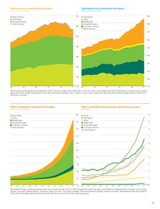 37
Nuclear energy consumption by region
Million tonnes oil equivalent
0
700
600
400
500
200
100
300
88 93 98 03 08 13
Rest of World
Asia Pacific
Europe  Eurasia
North America
Other renewables consumption by region
Million tonnes oil equivalent
0
300
270
210
240
120
150
90
30
60
180
93 97 03 05 09 1195 99 01 07 13
Asia Pacific
Africa
Middle East
Europe  Eurasia
S.  Cent. America
North America
Hydroelectricity consumption by region
Million tonnes oil equivalent
0
900
800
600
700
400
300
200
100
500
88 93 98 03 08 13
Asia Pacific
Africa
Middle East
Europe  Eurasia
S.  Cent. America
North America
Other renewables share of power generation by region
Percentage
10
9
8
7
6
5
4
3
2
1
097 01 059593 99 03 09 1107 13
World
Asia Pacific
Africa
Middle East
Europe  Eurasia
S.  Cent. America
North America
World nuclear power generation increased by 0.9%, the first increase since 2010. Gains in the US, China, and Canada more than offset declines in South Korea, Ukraine,
Spain and Russia. Global hydroelectric output grew by a below-average 2.9%. Growth in China, Russia, Spain and India was partly offset by large declines in Brazil and
the Nordic countries.
Renewable energy in power generation grew by an above-average 16.3% in 2013. Europe  Eurasia once again contributed the largest growth increment, even though
growth in Europe’s leading players – Germany, Spain, and Italy – was below average. China contributed the largest national increment. Renewable energy accounted for
more than 5% of global electricity production for the first time, and 15% of EU power generation.
 