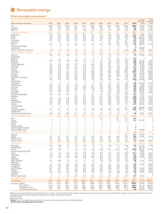 38
Other renewables consumption*
Million tonnes oil equivalent 2003 2004 2005 2006 2007 2008 2009 2010 2011 2012 2013
Change
2013 over
2012
2013
share of
total
US 18.8 19.6 20.6 22.7 24.7 29.5 33.6 38.9 45.0 50.6 58.6 16.2% 21.0%
Canada 2.3 2.3 2.5 2.6 2.7 2.6 3.4 4.1 3.9 4.2 4.3 3.4% 1.5%
Mexico 2.0 2.1 2.4 2.1 2.3 2.2 2.3 2.4 2.4 2.3 2.5 10.3% 0.9%
Total North America 23.1 24.0 25.5 27.4 29.7 34.3 39.3 45.4 51.3 57.0 65.4 15.0% 23.4%
Argentina 0.3 0.3 0.3 0.7 0.7 0.7 0.7 0.5 0.5 0.6 0.7 3.9% 0.2%
Brazil 3.5 3.7 4.2 4.3 5.0 5.5 5.9 7.3 9.0 10.0 13.2 32.2% 4.7%
Chile 0.4 0.5 0.4 0.3 0.6 0.7 1.0 0.6 0.9 1.2 1.4 20.9% 0.5%
Colombia 0.1 0.1 0.1 0.1 0.1 0.1 0.1 0.1 0.1 0.1 0.1 0.4% 0.1%
Ecuador – † † † † † † 0.1 0.1 0.1 0.1 18.8% ♦
Peru 0.1 † 0.1 0.1 0.1 0.1 0.1 0.2 0.2 0.2 0.2 20.2% 0.1%
Trinidad  Tobago † † † † † † † † † † † – ♦
Venezuela – – – – – – – † † † † 48.6% ♦
Other S.  Cent. America 1.4 1.4 1.3 1.3 1.5 1.7 2.1 2.1 2.1 2.4 2.5 3.2% 0.9%
Total S.  Cent. America 5.7 6.1 6.4 6.9 8.2 9.0 10.0 11.0 12.9 14.7 18.3 24.7% 6.5%
Austria 0.5 0.7 0.9 1.2 1.4 1.4 1.4 1.5 1.5 1.7 1.9 12.6% 0.7%
Azerbaijan – – – – – – † † – – – – –
Belarus – † † † † † † 0.1 0.1 0.1 0.1 ♦ ♦
Belgium 0.4 0.5 0.6 0.8 1.0 1.2 1.5 1.8 2.2 2.5 2.8 14.1% 1.0%
Bulgaria – † † † † † 0.1 0.2 0.2 0.5 0.6 32.8% 0.2%
Czech Republic 0.1 0.2 0.2 0.2 0.3 0.4 0.5 0.7 1.2 1.3 1.5 11.3% 0.5%
Denmark 1.8 2.2 2.2 2.1 2.3 2.3 2.3 2.8 3.2 3.4 3.7 8.8% 1.3%
Finland 2.1 2.4 2.2 2.5 2.3 2.4 2.0 2.5 2.6 2.6 2.7 2.5% 1.0%
France 0.9 1.0 1.1 1.4 1.9 2.3 2.8 3.4 4.3 5.5 5.9 8.4% 2.1%
Germany 6.3 8.3 9.7 11.7 15.2 16.5 17.2 19.0 24.0 27.5 29.7 8.1% 10.6%
Greece 0.3 0.3 0.3 0.4 0.5 0.6 0.6 0.7 0.9 1.3 1.4 8.8% 0.5%
Hungary † 0.2 0.4 0.3 0.3 0.5 0.6 0.6 0.6 0.6 0.5 -2.1% 0.2%
Republic of Ireland 0.1 0.2 0.3 0.4 0.5 0.6 0.7 0.7 1.1 1.0 1.1 12.3% 0.4%
Italy 2.6 2.9 3.1 3.5 3.8 4.1 4.6 5.8 8.4 11.4 13.0 14.3% 4.6%
Kazakhstan – – – † † † † † † † † ♦ ♦
Lithuania † † † † † † 0.1 0.1 0.1 0.2 0.2 22.4% 0.1%
Netherlands 0.9 1.2 1.7 1.8 1.7 2.1 2.4 2.5 2.8 2.8 3.0 7.9% 1.1%
Norway 0.2 0.2 0.2 0.3 0.3 0.3 0.3 0.3 0.4 0.5 0.5 16.6% 0.2%
Poland 0.1 0.2 0.4 0.5 0.7 1.0 1.4 1.8 2.4 3.4 4.2 25.5% 1.5%
Portugal 0.5 0.6 0.8 1.1 1.4 1.8 2.3 2.8 2.8 3.1 3.6 16.0% 1.3%
Romania † † † † † † † 0.1 0.3 0.6 1.1 75.7% 0.4%
Russian Federation 0.1 0.1 0.1 0.1 0.1 0.1 0.1 0.1 0.1 0.1 0.1 1.5% ♦
Slovakia † † † 0.1 0.1 0.1 0.1 0.2 0.2 0.3 0.3 2.1% 0.1%
Spain 3.6 4.4 5.6 6.2 7.2 8.7 10.7 12.5 12.6 15.0 16.8 12.0% 6.0%
Sweden 1.2 1.8 1.9 2.1 2.5 2.8 3.1 3.5 4.0 4.4 5.0 14.3% 1.8%
Switzerland 0.2 0.2 0.2 0.3 0.3 0.3 0.3 0.3 0.4 0.4 0.5 11.0% 0.2%
Turkey 0.1 0.1 0.1 0.1 0.2 0.3 0.5 0.9 1.3 1.7 2.2 30.2% 0.8%
Turkmenistan – – – – – – – – – – – – –
Ukraine † † † † † † † † † 0.1 0.3 89.6% 0.1%
United Kingdom 1.7 2.1 2.7 3.1 3.3 3.8 4.5 5.0 6.6 8.1 10.9 34.1% 3.9%
Uzbekistan – – – – – – – – – – – – –
Other Europe  Eurasia 0.4 0.4 0.5 0.7 1.0 1.1 1.2 1.3 1.4 1.7 1.8 6.5% 0.6%
Total Europe  Eurasia 24.1 30.0 35.2 40.7 48.3 54.7 61.4 71.2 85.9 101.8 115.5 13.7% 41.3%
Iran – † † † † † 0.1 † 0.1 0.1 0.1 – ♦
Israel † † † † † † † † 0.1 0.1 0.1 41.4% ♦
Kuwait – – – – – – – – – – – – –
Qatar – – – – – – – – – – – – –
Saudi Arabia – – – – – – – – – – – – –
United Arab Emirates – – – – – – † † † † † – ♦
Other Middle East † † † † † † † † † † † 8.8% ♦
Total Middle East † † † † † † 0.1 0.1 0.1 0.2 0.2 24.0% 0.1%
Algeria – – – – – – – – † 0.1 0.1 -0.2% ♦
Egypt 0.1 0.1 0.1 0.1 0.1 0.2 0.2 0.3 0.3 0.4 0.4 14.4% 0.1%
South Africa 0.1 0.1 0.1 0.1 0.1 0.1 0.1 0.1 0.1 0.1 0.1 – ♦
Other Africa 0.5 0.5 0.6 0.7 0.6 0.6 0.8 0.9 0.9 0.9 1.2 24.6% 0.4%
Total Africa 0.6 0.7 0.8 0.9 0.8 0.9 1.1 1.3 1.3 1.4 1.7 19.8% 0.6%
Australia 0.6 0.8 1.2 1.4 1.6 1.7 1.7 1.9 2.1 2.8 3.4 21.7% 1.2%
Bangladesh † † † † † † † † † † † 35.1% ♦
China 0.8 0.9 1.1 1.5 1.9 3.6 6.9 13.1 24.7 33.5 42.9 28.3% 15.4%
China Hong Kong SAR – – – † † † † † † † † 2.4% ♦
India 1.2 1.9 2.3 3.3 4.0 4.8 6.3 7.6 9.2 10.9 11.7 8.3% 4.2%
Indonesia 1.4 1.5 1.5 1.5 1.6 1.9 2.1 2.1 2.2 2.2 2.3 5.3% 0.8%
Japan 5.2 5.4 6.5 6.6 6.9 6.8 6.8 7.2 7.5 8.2 9.4 15.9% 3.4%
Malaysia – – – – † † 0.3 0.3 0.3 0.3 0.3 ♦
0.1%
New Zealand 0.7 0.8 1.0 1.0 1.1 1.3 1.6 1.8 2.0 2.0 2.0 2.2% 0.7%
Pakistan – – – – – – † † † † † – ♦
Philippines 2.1 2.3 2.2 2.4 2.3 2.4 2.4 2.3 2.3 2.4 2.4 -0.7% 0.8%
Singapore 0.2 0.2 0.2 0.2 0.2 0.2 0.3 0.3 0.3 0.3 0.3 – 0.1%
South Korea 0.1 0.1 0.1 0.1 0.2 0.3 0.5 0.6 0.7 0.8 1.0 18.1% 0.4%
Taiwan 0.7 0.7 0.7 0.8 0.9 0.9 0.9 1.0 1.2 1.2 1.2 5.6% 0.4%
Thailand 0.3 0.3 0.4 0.3 0.4 0.6 0.7 0.8 0.8 0.9 1.0 10.5% 0.3%
Vietnam – – † † † † † † † † † – ♦
Other Asia Pacific † † 0.1 0.1 0.1 0.1 0.1 0.1 0.1 0.1 0.1 -0.1% ♦
Total Asia Pacific 13.4 15.1 17.2 19.3 21.4 24.7 30.7 39.1 53.3 65.7 78.2 19.4% 28.0%
Total World 66.9 76.0 85.1 95.3 108.4 123.7 142.5 168.0 204.9 240.8 279.3 16.3% 100.0%
of which: OECD 54.1 61.6 69.7 77.5 88.3 99.6 112.0 128.1 149.4 172.1 195.6 14.0% 70.0%
Non-OECD 12.8 14.4 15.4 17.9 20.1 24.1 30.5 39.9 55.5 68.7 83.7 22.1% 30.0%
European Union 23.2 29.1 34.2 39.4 46.6 52.8 59.1 68.5 82.5 97.7 110.6 13.5% 39.6%
Former Soviet Union 0.1 0.1 0.2 0.2 0.2 0.2 0.3 0.4 0.5 0.7 0.9 27.4% 0.3%
*Based on gross generation from renewable sources including, wind, geothermal, solar, biomass and waste, and not accounting for cross-border electricity supply. Converted on the basis of thermal
equivalence assuming 38% conversion efficiency in a modern thermal power station.
†Less than 0.05.
◆Less than 0.05%.
Notes: Other renewables data expressed in terawatt-hours is available at bp.com/statisticalreview
Growth rates are adjusted for leap years.
  Renewable energy
 