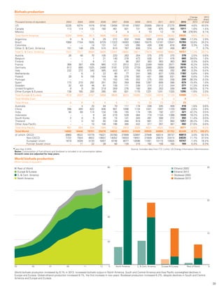 39
Biofuels production
Thousand tonnes oil equivalent 2003 2004 2005 2006 2007 2008 2009 2010 2011 2012 2013
Change
2013 over
2012
2013
share
of total
US 5226 6374 7478 9746 13456 19149 21697 25568 28518 27270 28440 4.6% 43.5%
Canada 113 114 133 160 461 501 721 746 875 998 1011 1.6% 1.5%
Mexico – – – – 4 4 4 13 12 14 53 276.9% 0.1%
Total North America 5339 6488 7612 9906 13922 19654 22422 26327 29405 28282 29505 4.6% 45.1%
Argentina 9 9 9 29 272 632 1048 1656 2218 2283 1884 -17.3% 2.9%
Brazil 7068 7154 7835 8729 11323 14093 13962 15575 13197 13547 15783 16.8% 24.2%
Colombia – – 14 131 141 143 295 428 536 616 634 3.3% 1.0%
Other S.  Cent. America 151 148 235 515 610 787 606 314 457 458 457 ♦
0.7%
Total S.  Cent. America 7227 7311 8093 9405 12347 15655 15911 17973 16408 16904 18757 11.3% 28.7%
Austria 26 48 70 105 220 263 354 375 370 370 378 2.5% 0.6%
Belgium – – 1 21 140 278 473 536 611 476 660 39.0% 1.0%
Finland – 1 6 11 51 96 267 363 363 363 363 0.3% 0.6%
France 368 387 439 665 1121 2012 2312 2269 1859 2071 1936 -6.2% 3.0%
Germany 613 890 1525 2488 3181 2720 2728 2888 2825 2888 2615 -9.2% 4.0%
Italy 232 272 340 585 443 617 758 670 456 292 292 0.3% 0.4%
Netherlands – 6 3 22 80 77 241 385 627 1255 1182 -5.6% 1.8%
Poland 28 6 109 144 96 278 393 421 398 631 664 5.6% 1.0%
Portugal – – 1 70 153 145 202 275 293 338 208 -38.3% 0.3%
Spain 173 210 282 251 352 359 958 1267 809 586 674 15.4% 1.0%
Sweden 32 43 48 81 139 171 238 214 212 244 271 11.3% 0.4%
United Kingdom 9 9 39 219 359 276 180 304 253 299 449 50.5% 0.7%
Other Europe  Eurasia 138 165 293 395 491 931 1175 1231 1241 1320 1295 -1.6% 2.0%
Total Europe  Eurasia 1619 2037 3157 5058 6826 8223 10280 11200 10318 11133 10988 -1.0% 16.8%
Total Middle East – – – – – – – 4 4 4 4 – ♦
Total Africa 6 6 6 6 6 11 15 30 23 23 23 – ♦
Australia – 4 20 54 70 111 174 238 335 409 416 1.8% 0.6%
China 396 493 622 846 901 1096 1124 1441 1597 1729 1680 -2.6% 2.6%
India 94 99 114 134 136 155 174 155 192 227 321 42.2% 0.5%
Indonesia – – 9 44 216 528 464 718 1104 1388 1608 16.2% 2.5%
South Korea 2 4 9 39 74 141 343 491 308 272 302 11.4% 0.5%
Thailand – 3 52 80 138 494 618 661 721 994 1251 26.2% 1.9%
Other Asia Pacific – – 10 106 196 385 422 317 267 387 492 27.6% 0.8%
Total Asia Pacific 491 604 834 1304 1732 2910 3320 4021 4525 5406 6071 12.6% 9.3%
Total World 14682 16446 19701 25678 34832 46453 51949 59555 60684 61752 65348 6.1% 100.0%
of which: OECD 6960 8522 10779 15021 20780 27899 32897 37946 40014 39737 40813 3.0% 62.5%
Non-OECD 7722 7924 8922 10657 14052 18553 19051 21609 20670 22015 24535 11.7% 37.5%
European Union 1619 2028 3133 5007 6748 8077 10096 11051 10173 10925 10747 -1.4% 16.4%
Former Soviet Union – 11 22 28 50 130 210 182 159 184 193 5.4% 0.3%
◆Less than 0.05%.	 Source: Includes data from F.O. Lichts; US Energy Information Administration.
Notes: Consumption of fuel ethanol and biodiesel is included in oil consumption tables.
Growth rates are adjusted for leap years.
0
30
20
10
North America S.  Cent. America Europe  Eurasia Rest of World
Ethanol 2003
Ethanol 2013
Biodiesel 2003
Biodiesel 2013
0
80
40
60
20
03 05 07 09 11 13
Rest of World
Europe  Eurasia
S.  Cent. America
North America
World biofuels production
Million tonnes oil equivalent
World biofuels production increased by 6.1% in 2013. Increased biofuels output in North America, South and Central America and Asia Pacific outweighed declines in
Europe and Eurasia. Global ethanol production increased 6.1%, the first increase in two years. Biodiesel production increased 6.2%, despite declines in South and Central
America and Europe and Eurasia.
 