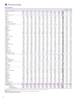 40
Consumption*
Million tonnes oil equivalent 2003 2004 2005 2006 2007 2008 2009 2010 2011 2012 2013
Change
2013 over
2012
2013
share of
total
US 2302.3 2349.1 2351.3 2333.1 2371.7 2320.1 2205.9 2284.9 2265.4 2208.0 2265.8 2.9% 17.8%
Canada 312.1 315.5 324.1 321.4 327.5 326.1 311.5 315.6 328.1 326.9 332.9 2.1% 2.6%
Mexico 148.2 156.4 167.8 172.7 172.1 174.6 173.0 177.9 186.2 188.5 188.0 ♦
1.5%
Total North America 2762.7 2821.0 2843.2 2827.2 2871.3 2820.8 2690.4 2778.4 2779.7 2723.4 2786.7 2.6% 21.9%
Argentina 61.1 64.4 68.8 71.8 74.7 76.6 75.8 78.1 79.8 82.2 84.5 3.2% 0.7%
Brazil 189.7 199.9 206.5 212.4 225.9 236.0 235.2 257.4 269.3 276.0 284.0 3.2% 2.2%
Chile 26.1 27.3 28.3 30.8 30.8 30.6 30.9 30.0 32.6 34.0 34.6 2.1% 0.3%
Colombia 26.2 26.7 28.2 28.8 29.4 30.3 31.8 33.0 35.7 36.8 38.0 3.4% 0.3%
Ecuador 8.9 9.2 9.7 10.3 10.9 11.6 11.5 12.8 13.6 14.3 14.7 2.7% 0.1%
Peru 12.0 12.8 13.4 13.6 14.9 16.2 16.6 18.9 20.6 21.6 21.8 1.0% 0.2%
Trinidad  Tobago 13.2 14.5 15.9 20.5 21.4 21.0 21.7 22.8 22.5 21.7 22.0 1.5% 0.2%
Venezuela 60.5 67.5 70.4 76.3 81.1 84.4 82.9 75.8 77.7 79.9 82.9 4.0% 0.7%
Other S.  Cent. America 84.9 85.1 84.5 86.2 88.5 86.1 85.7 87.6 88.7 90.3 91.0 1.0% 0.7%
Total S.  Cent. America 482.6 507.3 525.9 550.7 577.6 592.9 592.0 616.4 640.5 656.9 673.5 2.8% 5.3%
Austria 34.7 35.4 36.2 36.0 35.1 35.8 34.7 36.0 33.7 35.4 34.0 -3.7% 0.3%
Azerbaijan 11.8 12.6 13.8 13.6 12.3 12.3 10.9 10.7 11.9 12.3 12.7 3.7% 0.1%
Belarus 22.5 24.4 24.2 26.0 25.1 25.3 23.9 25.4 25.2 25.2 25.3 0.4% 0.2%
Belgium 65.3 65.1 64.7 64.8 65.0 67.7 62.6 66.8 63.8 60.3 61.7 2.6% 0.5%
Bulgaria 19.4 19.1 19.6 20.1 19.6 19.5 17.1 17.8 19.1 18.1 17.1 -5.2% 0.1%
Czech Republic 43.7 45.4 45.2 46.1 45.7 44.4 42.0 43.8 43.2 42.4 41.9 -1.0% 0.3%
Denmark 21.4 20.5 19.6 21.7 20.6 19.8 18.5 19.5 18.5 17.2 18.1 5.3% 0.1%
Finland 30.7 30.8 28.4 29.8 29.8 29.0 27.0 29.2 27.2 26.5 26.1 -1.1% 0.2%
France 260.6 264.7 262.9 261.7 258.0 258.8 244.9 253.3 245.0 245.3 248.4 1.5% 2.0%
Germany 337.0 337.2 333.2 339.6 324.6 326.9 307.8 322.5 307.5 317.1 325.0 2.8% 2.6%
Greece 32.2 34.3 34.0 35.2 35.1 34.6 33.4 31.4 30.7 29.3 27.2 -6.7% 0.2%
Hungary 24.3 24.4 24.9 23.9 26.3 27.0 25.2 25.0 22.6 22.0 20.4 -6.9% 0.2%
Republic of Ireland 14.2 14.6 15.1 15.4 15.9 15.7 14.4 14.4 13.3 13.2 13.3 1.7% 0.1%
Italy 181.9 185.3 185.6 184.9 182.0 180.2 167.9 173.2 169.5 163.2 158.8 -2.4% 1.2%
Kazakhstan 44.0 43.9 46.5 49.9 53.2 54.1 50.8 50.8 56.7 60.9 62.0 2.2% 0.5%
Lithuania 8.9 9.0 8.3 8.0 8.6 8.6 7.8 5.9 6.1 6.1 5.7 -7.2% ♦
Netherlands 91.6 94.5 96.2 95.6 95.1 93.2 91.8 96.1 91.5 88.4 86.8 -1.6% 0.7%
Norway 39.2 39.9 46.0 42.4 46.1 47.1 43.9 42.1 43.2 47.9 45.0 -5.9% 0.4%
Poland 90.1 91.4 91.2 94.7 95.7 96.2 92.1 99.5 99.8 98.7 99.9 1.5% 0.8%
Portugal 25.7 25.3 25.5 25.4 25.3 23.7 24.0 25.1 23.8 22.2 23.8 7.3% 0.2%
Romania 37.8 39.0 39.8 40.6 37.5 38.5 33.9 34.3 35.4 34.3 33.0 -3.4% 0.3%
Russian Federation 642.2 649.2 648.0 675.7 680.1 683.5 647.8 674.1 695.9 699.3 699.0 0.2% 5.5%
Slovakia 18.1 17.6 18.8 17.9 17.2 17.7 16.0 17.0 16.5 16.0 16.6 3.8% 0.1%
Spain 144.4 150.1 151.7 153.6 157.5 154.0 143.9 144.7 142.4 141.1 133.7 -5.0% 1.1%
Sweden 49.2 53.4 54.8 51.5 52.6 52.4 48.1 51.8 50.9 54.0 51.0 -5.2% 0.4%
Switzerland 29.1 28.8 27.7 28.9 28.6 29.7 29.7 29.0 27.5 29.1 30.2 3.9% 0.2%
Turkey 78.4 83.2 86.1 96.2 103.1 102.8 103.7 110.4 117.6 122.7 122.8 0.4% 1.0%
Turkmenistan 17.7 18.6 19.6 21.5 24.4 23.9 23.1 26.1 27.0 29.9 26.3 -11.7% 0.2%
Ukraine 136.6 137.5 136.1 137.5 134.5 133.0 112.9 120.9 125.8 122.7 117.5 -4.0% 0.9%
United Kingdom 225.4 227.3 228.2 225.4 218.2 214.5 203.9 209.2 196.3 201.6 200.0 -0.5% 1.6%
Uzbekistan 50.9 49.4 46.2 46.0 48.8 52.3 46.7 48.0 51.1 48.9 47.8 -2.1% 0.4%
Other Europe  Eurasia 84.8 89.8 89.8 87.6 89.8 91.4 88.6 94.5 93.5 91.4 94.3 3.4% 0.7%
Total Europe  Eurasia 2913.8 2961.5 2967.8 3017.1 3011.5 3013.6 2839.1 2948.8 2932.3 2942.6 2925.3 -0.3% 23.0%
Iran 151.1 166.1 177.3 193.7 207.8 217.2 227.0 227.4 237.6 238.8 243.9 2.4% 1.9%
Israel 20.7 21.0 21.6 21.8 22.9 23.8 23.1 23.4 24.0 24.8 24.2 -1.8% 0.2%
Kuwait 25.5 28.5 30.5 28.9 28.8 30.5 31.5 34.7 35.7 38.0 37.8 -0.1% 0.3%
Qatar 14.1 16.9 20.7 22.2 22.8 23.6 24.0 24.9 28.6 29.1 31.8 9.5% 0.2%
Saudi Arabia 135.8 147.4 152.3 158.5 165.0 179.1 186.4 203.1 208.1 220.6 227.7 3.5% 1.8%
United Arab Emirates 56.2 60.1 62.3 65.3 72.5 82.9 80.9 84.9 89.2 93.3 97.1 4.4% 0.8%
Other Middle East 82.9 86.2 91.7 89.7 94.0 104.1 106.7 116.1 113.9 119.9 122.9 2.8% 1.0%
Total Middle East 486.2 526.2 556.5 580.1 613.7 661.0 679.7 714.4 737.1 764.4 785.3 3.0% 6.2%
Algeria 30.0 31.1 32.6 33.5 35.4 37.5 39.6 38.6 40.7 44.8 46.6 4.4% 0.4%
Egypt 56.9 59.6 62.5 65.9 70.1 74.3 77.0 81.6 83.0 87.6 86.8 -0.7% 0.7%
South Africa 109.4 115.3 115.1 116.9 122.8 129.4 123.6 125.1 123.0 122.6 122.4 0.2% 1.0%
Other Africa 108.2 116.9 123.2 122.0 126.9 134.4 132.1 144.2 140.0 147.5 152.3 3.5% 1.2%
Total Africa 304.5 322.8 333.4 338.3 355.1 375.5 372.4 389.4 386.7 402.4 408.1 1.7% 3.2%
Australia 112.6 115.3 119.0 125.1 125.8 126.1 123.1 122.8 124.1 118.0 116.0 -1.4% 0.9%
Bangladesh 15.6 16.2 17.4 18.7 19.4 20.6 21.4 23.3 24.7 26.0 26.7 3.0% 0.2%
China 1245.3 1466.8 1601.1 1767.9 1880.1 1971.4 2104.3 2339.6 2544.8 2731.1 2852.4 4.7% 22.4%
China Hong Kong SAR 21.4 24.1 23.1 24.5 26.1 24.3 26.5 27.6 28.3 27.2 27.9 3.0% 0.2%
India 320.8 345.1 366.8 390.0 420.1 446.5 483.8 510.2 534.6 573.3 595.0 4.1% 4.7%
Indonesia 117.1 116.6 120.0 122.2 131.0 125.0 134.5 150.0 159.8 161.0 168.7 5.1% 1.3%
Japan 514.4 526.8 531.4 530.1 526.7 520.7 477.5 506.8 481.2 478.0 474.0 -0.6% 3.7%
Malaysia 58.8 58.2 64.4 68.1 71.2 71.6 71.5 77.5 76.6 80.2 81.1 1.4% 0.6%
New Zealand 18.7 19.3 18.7 19.0 19.0 19.1 19.1 19.7 19.6 19.7 19.8 1.1% 0.2%
Pakistan 52.4 56.8 58.9 61.8 65.2 64.9 67.0 68.0 68.1 69.1 69.6 1.0% 0.5%
Philippines 26.4 27.3 27.5 26.2 27.5 27.4 27.8 28.1 29.2 30.4 31.8 4.8% 0.2%
Singapore 39.3 44.1 49.5 53.0 58.4 61.2 64.5 70.6 73.7 74.1 75.7 2.4% 0.6%
South Korea 209.8 213.8 220.8 222.9 231.9 236.4 237.4 254.6 267.8 270.9 271.3 0.4% 2.1%
Taiwan 99.7 104.9 106.5 108.6 113.7 107.6 104.1 109.7 109.5 109.2 110.9 1.8% 0.9%
Thailand 75.4 80.6 84.8 86.7 89.9 92.4 97.2 102.7 107.1 115.3 115.6 0.5% 0.9%
Vietnam 22.5 28.7 29.8 32.3 34.9 36.7 42.6 44.2 48.9 52.5 54.4 3.9% 0.4%
Other Asia Pacific 44.0 44.7 47.9 50.5 49.2 50.4 49.9 52.8 57.2 57.6 60.7 5.7% 0.5%
Total Asia Pacific 2994.0 3289.3 3487.7 3707.5 3890.3 4002.4 4152.3 4508.2 4755.1 4993.5 5151.5 3.4% 40.5%
Total World 9943.8 10428.2 10714.4 11020.8 11319.5 11466.2 11325.9 11955.6 12231.5 12483.2 12730.4 2.3% 100.0%
of which: OECD 5520.9 5633.6 5679.0 5687.8 5727.5 5671.5 5398.3 5598.2 5535.8 5484.4 5533.1 1.2% 43.5%
Non-OECD 4423.0 4794.6 5035.4 5333.0 5592.0 5794.7 5927.5 6357.3 6695.7 6998.9 7197.3 3.1% 56.5%
European Union 1789.6 1819.2 1818.7 1826.3 1801.1 1794.0 1691.2 1752.8 1691.2 1685.5 1675.9 -0.3% 13.2%
Former Soviet Union 960.3 971.5 970.7 1006.1 1017.1 1021.7 950.5 991.4 1030.5 1036.6 1027.7 -0.6% 8.1%
*In this review, primary energy comprises commercially-traded fuels, including modern renewables used to generate electricity.
◆Less than 0.05%.
Note: Oil consumption is measured in million tonnes; other fuels in million tonnes of oil equivalent.
Growth rates are adjusted for leap years.
  Primary energy
 