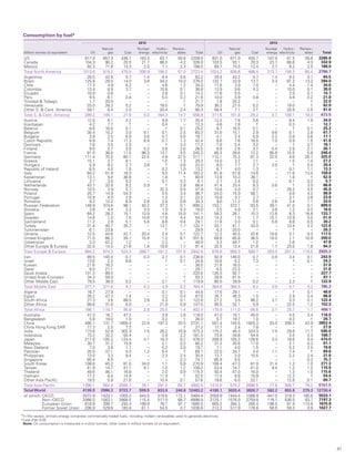 41
Consumption by fuel*
2012 2013
Million tonnes oil equivalent Oil
Natural
gas Coal
Nuclear
energy
Hydro–
electricity
Renew–
ables Total Oil
Natural
gas Coal
Nuclear
energy
Hydro–
electricity
Renew–
ables Total
US 817.0 657.3 436.7 183.2 63.1 50.6 2208.0 831.0 671.0 455.7 187.9 61.5 58.6 2265.8
Canada 104.3 90.2 20.5 21.7 86.0 4.2 326.9 103.5 93.1 20.3 23.1 88.6 4.3 332.9
Mexico 92.3 71.6 13.3 2.0 7.1 2.3 188.5 89.7 74.5 12.4 2.7 6.2 2.5 188.0
Total North America 1013.6 819.2 470.5 206.9 156.2 57.0 2723.4 1024.2 838.6 488.4 213.7 156.3 65.4 2786.7
Argentina 28.5 42.6 0.7 1.4 8.4 0.6 82.2 29.4 43.2 0.7 1.4 9.2 0.7 84.5
Brazil 125.8 28.5 14.0 3.6 94.0 10.0 276.0 132.7 33.9 13.7 3.3 87.2 13.2 284.0
Chile 17.3 4.9 6.2 – 4.6 1.2 34.0 17.6 3.9 7.4 – 4.4 1.4 34.6
Colombia 13.4 8.9 3.7 – 10.8 0.1 36.8 13.9 9.6 4.3 – 10.0 0.1 38.0
Ecuador 10.9 0.6 – – 2.8 0.1 14.3 11.6 0.5 – – 2.5 0.1 14.7
Peru 9.5 6.1 0.8 – 5.0 0.2 21.6 10.0 5.9 0.8 – 4.8 0.2 21.8
Trinidad  Tobago 1.7 20.0 – – – † 21.7 1.8 20.2 – – – † 22.0
Venezuela 33.0 28.3 0.2 – 18.5 † 79.9 36.2 27.5 0.2 – 19.0 † 82.9
Other S.  Cent. America 59.1 6.4 2.0 – 20.4 2.4 90.3 58.4 7.1 2.1 – 20.9 2.5 91.0
Total S.  Cent. America 299.2 146.1 27.6 5.0 164.3 14.7 656.9 311.6 151.8 29.2 4.7 158.1 18.3 673.5
Austria 12.5 8.1 3.2 – 9.9 1.7 35.4 12.5 7.6 3.6 – 8.4 1.9 34.0
Azerbaijan 4.2 7.7 † – 0.4 – 12.3 4.6 7.8 † – 0.3 – 12.7
Belarus 8.6 16.5 0.1 – † 0.1 25.2 8.7 16.5 0.1 – † 0.1 25.3
Belgium 30.4 15.2 3.0 9.1 0.1 2.5 60.3 31.0 15.1 2.9 9.6 0.1 2.8 61.7
Bulgaria 3.9 2.5 6.9 3.6 0.7 0.5 18.1 4.1 2.4 5.9 3.2 0.9 0.6 17.1
Czech Republic 8.9 7.4 17.3 6.9 0.7 1.3 42.4 8.6 7.6 16.5 7.0 0.9 1.5 41.9
Denmark 7.8 3.5 2.5 – † 3.4 17.2 7.8 3.4 3.2 – † 3.7 18.1
Finland 9.0 2.7 3.0 5.3 3.8 2.6 26.5 8.9 2.6 3.7 5.4 2.9 2.7 26.1
France 81.0 38.0 11.5 96.3 13.1 5.5 245.3 80.3 38.6 12.2 95.9 15.5 5.9 248.4
Germany 111.4 70.5 80.1 22.5 4.9 27.5 317.1 112.1 75.3 81.3 22.0 4.6 29.7 325.0
Greece 15.1 3.7 8.1 – 1.0 1.3 29.3 14.0 3.2 7.1 – 1.5 1.4 27.2
Hungary 5.9 9.2 2.7 3.6 † 0.6 22.0 6.0 7.7 2.7 3.5 † 0.5 20.4
Republic of Ireland 6.5 4.0 1.5 – 0.2 1.0 13.2 6.7 4.0 1.3 – 0.1 1.1 13.3
Italy 64.2 61.8 16.3 – 9.5 11.4 163.2 61.8 57.8 14.6 – 11.6 13.0 158.8
Kazakhstan 13.1 9.4 36.6 – 1.8 † 60.9 13.8 10.3 36.1 – 1.8 † 62.0
Lithuania 2.7 3.0 0.2 – 0.1 0.2 6.1 2.7 2.4 0.2 – 0.1 0.2 5.7
Netherlands 43.7 32.8 8.2 0.9 † 2.8 88.4 41.4 33.4 8.3 0.6 † 3.0 86.8
Norway 10.5 3.9 0.7 – 32.3 0.5 47.9 10.6 4.0 0.7 – 29.2 0.5 45.0
Poland 25.7 14.9 54.3 – 0.5 3.4 98.7 24.0 15.0 56.1 – 0.6 4.2 99.9
Portugal 10.9 4.0 2.9 – 1.2 3.1 22.2 10.8 3.7 2.7 – 3.1 3.6 23.8
Romania 9.2 12.2 6.9 2.6 2.8 0.6 34.3 9.0 11.2 5.6 2.6 3.4 1.1 33.0
Russian Federation 148.9 374.6 98.1 40.2 37.3 0.1 699.3 153.1 372.1 93.5 39.1 41.0 0.1 699.0
Slovakia 3.6 4.4 3.2 3.5 1.0 0.3 16.0 3.5 4.9 3.1 3.6 1.2 0.3 16.6
Spain 64.2 28.2 15.1 13.9 4.6 15.0 141.1 59.3 26.1 10.3 12.8 8.3 16.8 133.7
Sweden 14.6 1.0 1.5 14.6 17.8 4.4 54.0 14.3 1.0 1.7 15.1 13.9 5.0 51.0
Switzerland 11.2 2.9 0.1 5.8 8.6 0.4 29.1 11.8 3.3 0.1 5.9 8.6 0.5 30.2
Turkey 31.4 40.7 35.7 – 13.1 1.7 122.7 33.1 41.1 33.0 – 13.4 2.2 122.8
Turkmenistan 6.1 23.8 – – † – 29.9 6.3 20.0 – – † – 26.3
Ukraine 12.5 44.6 42.7 20.4 2.4 0.1 122.7 12.2 40.5 42.6 18.8 3.1 0.3 117.5
United Kingdom 71.0 66.3 39.1 15.9 1.2 8.1 201.6 69.8 65.8 36.5 16.0 1.1 10.9 200.0
Uzbekistan 3.3 42.2 1.2 – 2.3 – 48.9 3.3 40.7 1.2 – 2.6 – 47.8
Other Europe  Eurasia 32.0 14.5 21.6 1.8 19.9 1.7 91.4 32.5 13.4 21.8 1.7 23.0 1.8 94.3
Total Europe  Eurasia 884.2 974.3 524.3 266.7 191.2 101.8 2942.6 878.6 958.3 508.7 263.0 201.3 115.5 2925.3
Iran 89.5 145.4 0.7 0.3 2.7 0.1 238.8 92.9 146.0 0.7 0.9 3.4 0.1 243.9
Israel 13.6 2.3 8.8 – † 0.1 24.8 10.6 6.2 7.3 – † 0.1 24.2
Kuwait 21.6 16.3 – – – – 38.0 21.8 16.0 – – – – 37.8
Qatar 8.0 21.1 – – – – 29.1 8.5 23.3 – – – – 31.8
Saudi Arabia 131.3 89.4 – – – – 220.6 135.0 92.7 – – – – 227.7
United Arab Emirates 34.3 59.0 – – – † 93.3 35.6 61.5 – – – † 97.1
Other Middle East 79.5 38.0 0.2 – 2.1 † 119.9 80.5 39.9 0.2 – 2.3 † 122.9
Total Middle East 377.7 371.6 9.7 0.3 4.9 0.2 764.4 384.8 385.5 8.2 0.9 5.7 0.2 785.3
Algeria 16.7 27.9 – – 0.1 0.1 44.8 17.5 29.1 – – † 0.1 46.6
Egypt 35.2 47.3 1.4 – 3.2 0.4 87.6 35.7 46.3 1.5 – 2.9 0.4 86.8
South Africa 27.3 3.6 88.5 2.8 0.3 0.1 122.6 27.2 3.5 88.2 3.1 0.3 0.1 122.4
Other Africa 86.8 31.8 6.0 – 21.9 0.9 147.5 90.5 32.1 5.9 – 22.5 1.2 152.3
Total Africa 166.1 110.7 95.9 2.8 25.5 1.4 402.4 170.9 111.0 95.6 3.1 25.7 1.7 408.1
Australia 47.3 16.7 47.3 – 3.9 2.8 118.0 47.0 16.1 45.0 – 4.5 3.4 116.0
Bangladesh 5.8 19.0 1.0 – 0.2 † 26.0 5.7 19.7 1.0 – 0.2 † 26.7
China 490.1 131.7 1856.4 22.0 197.3 33.5 2731.1 507.4 145.5 1925.3 25.0 206.3 42.9 2852.4
China Hong Kong SAR 17.3 2.5 7.3 – – † 27.2 17.7 2.4 7.8 – – † 27.9
India 173.6 52.9 302.3 7.5 26.2 10.9 573.3 175.2 46.3 324.3 7.5 29.8 11.7 595.0
Indonesia 73.2 32.2 50.4 – 2.9 2.2 161.0 73.8 34.6 54.4 – 3.5 2.3 168.7
Japan 217.8 105.3 124.4 4.1 18.3 8.2 478.0 208.9 105.2 128.6 3.3 18.6 9.4 474.0
Malaysia 30.7 31.2 15.9 – 2.1 0.3 80.2 31.2 30.6 17.0 – 2.1 0.3 81.1
New Zealand 7.0 3.8 1.7 – 5.2 2.0 19.7 7.1 4.0 1.5 – 5.2 2.0 19.8
Pakistan 20.0 37.1 4.3 1.3 6.4 † 69.1 22.0 34.7 4.4 1.1 7.4 † 69.6
Philippines 13.0 3.3 9.4 – 2.3 2.4 30.4 13.7 3.0 10.5 – 2.2 2.4 31.8
Singapore 65.4 8.5 – – – 0.3 74.1 65.9 9.5 – – – 0.3 75.7
South Korea 108.8 45.2 81.0 34.0 1.1 0.8 270.9 108.4 47.3 81.9 31.4 1.3 1.0 271.3
Taiwan 41.9 14.7 41.1 9.1 1.2 1.2 109.2 43.4 14.7 41.0 9.4 1.2 1.2 110.9
Thailand 49.6 46.1 16.8 – 2.0 0.9 115.3 50.4 47.0 16.0 – 1.3 1.0 115.6
Vietnam 17.2 8.4 14.9 – 11.9 † 52.5 17.4 8.8 15.9 – 12.2 † 54.4
Other Asia Pacific 19.5 5.9 21.6 – 10.4 0.1 57.6 19.6 6.0 22.1 – 12.8 0.1 60.7
Total Asia Pacific 1398.1 564.4 2595.7 78.1 291.5 65.7 4993.5 1415.0 575.2 2696.5 77.8 308.7 78.2 5151.5
Total World 4138.9 2986.3 3723.7 559.9 833.6 240.8 12483.2 4185.1 3020.4 3826.7 563.2 855.8 279.3 12730.4
of which: OECD 2072.9 1423.1 1055.2 444.5 316.6 172.1 5484.4 2059.9 1444.4 1066.9 447.0 319.3 195.6 5533.1
Non–OECD 2066.0 1563.1 2668.5 115.4 517.0 68.7 6998.9 2125.1 1576.0 2759.8 116.1 536.5 83.7 7197.3
European Union 618.8 399.7 293.4 199.9 76.1 97.7 1685.5 605.2 394.3 285.4 198.5 81.9 110.6 1675.9
Former Soviet Union 206.9 529.6 183.8 61.1 54.5 0.7 1036.6 212.2 517.9 178.8 58.5 59.3 0.9 1027.7
*In this review, primary energy comprises commercially-traded fuels, including modern renewables used to generate electricity.
†Less than 0.05.
Note: Oil consumption is measured in million tonnes; other fuels in million tonnes of oil equivalent.
 