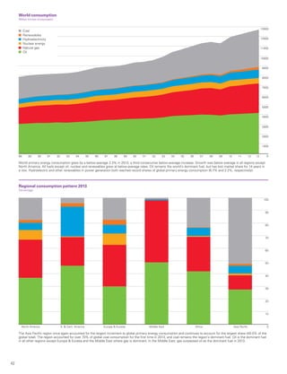 42
World consumption
Million tonnes oil equivalent
012 13111009080706050403020100999897969594939291908988
13000
12000
11000
10000
9000
8000
7000
6000
5000
4000
3000
2000
1000
Coal
Hydroelectricity
Nuclear energy
Natural gas
Oil
Renewables
Regional consumption pattern 2013
Percentage
Asia PacificAfricaMiddle EastEurope  EurasiaS.  Cent. AmericaNorth America 0
100
80
60
40
10
70
50
30
90
20
The Asia Pacific region once again accounted for the largest increment to global primary energy consumption and continues to account for the largest share (40.5% of the
global total). The region accounted for over 70% of global coal consumption for the first time in 2013, and coal remains the region’s dominant fuel. Oil is the dominant fuel
in all other regions except Europe  Eurasia and the Middle East where gas is dominant. In the Middle East, gas surpassed oil as the dominant fuel in 2013.
World primary energy consumption grew by a below-average 2.3% in 2013, a third consecutive below-average increase. Growth was below average in all regions except
North America. All fuels except oil, nuclear and renewables grew at below-average rates. Oil remains the world’s dominant fuel, but has lost market share for 14 years in
a row. Hydroelectric and other renewables in power generation both reached record shares of global primary energy consumption (6.7% and 2.2%, respectively).
 