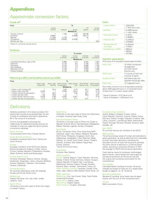 44
Appendices
Units
1 metric tonne 		= 2204.62lb
	= 1.1023 short tons
1 kilolitre 		= 6.2898 barrels
= 1 cubic metre
1 kilocalorie (kcal)	= 4.187kJ
= 3.968Btu
1 kilojoule (kJ) 		= 0.239kcal
= 0.948Btu
1 British thermal 	 = 0.252kcal
unit (Btu) 		 = 1.055kJ
1 kilowatt-hour (kWh) 	= 860kcal
= 3600kJ
= 3412Btu
Calorific equivalents
One tonne of oil equivalent equals approximately:
Heat units		10 million kilocalories
42 gigajoules
40 million British
thermal units
Solid fuels		 1.5 tonnes of hard coal
		 3 tonnes of lignite
Gaseous fuels		See Natural gas and
liquefied natural gas table
Electricity		 12 megawatt-hours
One million tonnes of oil or oil equivalent produces
about 4400 gigawatt-hours (= 4.4 terawatt-hours)
of electricity in a modern power station.
1 barrel of ethanol = 0.57 barrel of oil
1 barrel of biodiesel = 0.88 barrel of oil
Definitions
Statistics published in this review are taken from
government sources and published data. No use
is made of confidential information obtained by
BP in the course of its business.
Country and geographic groupings are
made purely for statistical purposes and are not
intended to imply any judgement about political
or economic standings.
North America
US (excluding Puerto Rico), Canada, Mexico.
South  Central America
Caribbean (including Puerto Rico), Central and
South America.
Europe
European members of the OECD plus Albania,
Bosnia-Herzegovina, Bulgaria, Croatia, Cyprus,
Former Yugoslav Republic of Macedonia, Gibraltar,
Malta, Romania, Serbia and Montenegro.
Former Soviet Union
Armenia, Azerbaijan, Belarus, Estonia, Georgia,
Kazakhstan, Kyrgyzstan, Latvia, Lithuania, Moldova,
Russian Federation, Tajikistan, Turkmenistan,
Ukraine, Uzbekistan.
Europe  Eurasia
All countries listed above under the headings
Europe and Former Soviet Union.
Middle East
Arabian Peninsula, Iran, Iraq, Israel, Jordan,
Lebanon, Syria.
North Africa
Territories on the north coast of Africa from Egypt
to western Sahara.
West Africa
Territories on the west coast of Africa from Mauritania
to Angola, including Cape Verde, Chad.
East and Southern Africa
Territories on the east coast of Africa from Sudan to
Republic of South Africa. Also Botswana, Madagascar,
Malawi, Namibia, Uganda, Zambia, Zimbabwe.
Asia Pacific
Brunei, Cambodia, China, China Hong Kong SAR*,
Indonesia, Japan, Laos, Macau, Malaysia, Mongolia,
North Korea, Philippines, Singapore, South Asia
(Afghanistan, Bangladesh, India, Myanmar, Nepal,
Pakistan, Sri Lanka), South Korea, Taiwan, Thailand,
Vietnam, Australia, New Zealand, Papua New 
Guinea, Oceania.
*Special Administrative Region.
Australasia
Australia, New Zealand.
OECD members
Europe: Austria, Belgium, Czech Republic, Denmark,
Estonia, Finland, France, Germany, Greece, Hungary,
Iceland, Republic of Ireland, Italy, Luxembourg,
Netherlands, Norway, Poland, Portugal, Slovakia,
Slovenia, Spain, Sweden, Switzerland, Turkey, UK.
Other member countries: Australia, Canada, Chile,
Israel, Japan, Mexico, New Zealand, South Korea, US.
OPEC members
Middle East: Iran, Iraq, Kuwait, Qatar, Saudi Arabia,
United Arab Emirates.
North Africa: Algeria, Libya.
West Africa: Angola, Nigeria.
South America: Ecuador, Venezuela.
European Union members
Austria, Belgium, Bulgaria, Croatia, Cyprus,
Czech Republic, Denmark, Estonia, Finland, France,
Germany, Greece, Hungary, Republic of Ireland, Italy,
Latvia, Lithuania, Luxembourg, Malta, Netherlands,
Poland, Portugal, Romania, Slovakia, Slovenia, Spain,
Sweden, UK.
Non-OECD
All countries that are not members of the OECD.
Methodology
The primary energy values of nuclear and hydroelectric
power generation, as well as electricity from renewable
sources, have been derived by calculating the
equivalent amount of fossil fuel required to generate
the same volume of electricity in a thermal power
station, assuming a conversion efficiency of 38%
(the average for OECD thermal power generation).
Fuels used as inputs for conversion technologies
(gas-to-liquids, coal-to-liquids and coal-to-gas) are
counted as production for the source fuel and
the outputs are counted as consumption for the
converted fuel.
Percentages
Calculated before rounding of actuals. All annual
changes and shares of totals are on a weight basis
except on pages 6, 13, 16, 18 and 20.
Rounding differences
Because of rounding, some totals may not agree
exactly with the sum of their component parts.
Tonnes
Metric equivalent of tons.
Approximate conversion factors
Crude oil*
From To
tonnes
(metric) kilolitres barrels
US
gallons
tonnes
per year
Multiply by
Tonnes (metric) 1 1.165 7.33 307.86 –
Kilolitres 0.8581 1 6.2898 264.17 –
Barrels 0.1364 0.159 1 42 –
US gallons 0.00325 0.0038 0.0238 1 –
Barrels per day – – – – 49.8
*Based on worldwide average gravity.
Products
To convert
barrels
to tonnes
tonnes
to barrels
kilolitres
to tonnes
tonnes
to kilolitres
Multiply by
Liquefied petroleum gas (LPG) 0.086 11.6 0.542 1.844
Gasoline 0.118 8.5 0.740 1.351
Kerosene 0.128 7.8 0.806 1.240
Gas oil/diesel 0.133 7.5 0.839 1.192
Residual fuel oil 0.149 6.7 0.939 1.065
Product basket 0.125 8.0 0.786 1.272
Natural gas (NG) and liquefied natural gas (LNG)
From To
billion cubic
metres NG
billion cubic
feet NG
million tonnes
oil equivalent
million tonnes
LNG
trillion British
thermal units
million barrels
oil equivalent
Multiply by
1 billion cubic metres NG 1 35.3 0.90 0.74 35.7 6.60
1 billion cubic feet NG 0.028 1 0.025 0.021 1.01 0.19
1 million tonnes oil equivalent 1.11 39.2 1 0.82 39.7 7.33
1 million tonnes LNG 1.36 48.0 1.22 1 48.6 8.97
1 trillion British thermal units 0.028 0.99 0.025 0.021 1 0.18
1 million barrels oil equivalent 0.15 5.35 0.14 0.11 5.41 1
 