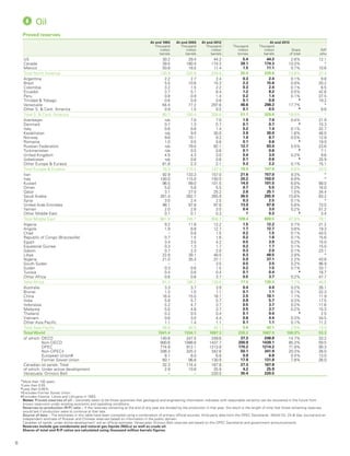 6
Proved reserves
At end 1993 At end 2003 At end 2012 At end 2013
Thousand
million
barrels
Thousand
million
barrels
Thousand
million
barrels
Thousand
million
tonnes
Thousand
million
barrels
Share
of total
R/P
ratio
US 30.2 29.4 44.2 5.4 44.2 2.6% 12.1
Canada 39.5 180.4 174.3 28.1 174.3 10.3% *
Mexico 50.8 16.0 11.4 1.5 11.1 0.7% 10.6
Total North America 120.5 225.8 229.9 35.0 229.6 13.6% 37.4
Argentina 2.2 2.7 2.4 0.3 2.4 0.1% 9.8
Brazil 5.0 10.6 15.3 2.3 15.6 0.9% 20.2
Colombia 3.2 1.5 2.2 0.3 2.4 0.1% 6.5
Ecuador 3.7 5.1 8.4 1.2 8.2 0.5% 42.6
Peru 0.8 0.9 1.4 0.2 1.4 0.1% 37.5
Trinidad  Tobago 0.6 0.9 0.8 0.1 0.8 ◆
19.2
Venezuela 64.4 77.2 297.6 46.6 298.3 17.7% *
Other S.  Cent. America 0.9 1.5 0.5 0.1 0.5 ◆
9.6
Total S.  Cent. America 80.7 100.4 328.6 51.1 329.6 19.5% *
Azerbaijan n/a 7.0 7.0 1.0 7.0 0.4% 21.9
Denmark 0.7 1.3 0.7 0.1 0.7 ◆
10.3
Italy 0.6 0.8 1.4 0.2 1.4 0.1% 32.7
Kazakhstan n/a 9.0 30.0 3.9 30.0 1.8% 46.0
Norway 9.6 10.1 9.2 1.0 8.7 0.5% 12.9
Romania 1.0 0.5 0.6 0.1 0.6 ◆
19.0
Russian Federation n/a 79.0 92.1 12.7 93.0 5.5% 23.6
Turkmenistan n/a 0.5 0.6 0.1 0.6 ◆
7.1
United Kingdom 4.5 4.3 3.0 0.4 3.0 0.2% 9.6
Uzbekistan n/a 0.6 0.6 0.1 0.6 ◆
25.9
Other Europe  Eurasia 61.8 2.3 2.1 0.3 2.2 0.1% 15.1
Total Europe  Eurasia 78.3 115.5 147.4 19.9 147.8 8.8% 23.5
Iran 92.9 133.3 157.0 21.6 157.0 9.3% *
Iraq 100.0 115.0 150.0 20.2 150.0 8.9% *
Kuwait 96.5 99.0 101.5 14.0 101.5 6.0% 89.0
Oman 5.0 5.6 5.5 0.7 5.5 0.3% 16.0
Qatar 3.1 27.0 25.2 2.6 25.1 1.5% 34.4
Saudi Arabia 261.4 262.7 265.9 36.5 265.9 15.8% 63.2
Syria 3.0 2.4 2.5 0.3 2.5 0.1% *
United Arab Emirates 98.1 97.8 97.8 13.0 97.8 5.8% 73.5
Yemen 2.0 2.8 3.0 0.4 3.0 0.2% 51.2
Other Middle East 0.1 0.1 0.3 † 0.3 ◆
3.4
Total Middle East 661.9 745.7 808.7 109.4 808.5 47.9% 78.1
Algeria 9.2 11.8 12.2 1.5 12.2 0.7% 21.2
Angola 1.9 8.8 12.7 1.7 12.7 0.8% 19.3
Chad – 0.9 1.5 0.2 1.5 0.1% 43.5
Republic of Congo (Brazzaville) 0.7 1.5 1.6 0.2 1.6 0.1% 15.6
Egypt 3.4 3.5 4.2 0.5 3.9 0.2% 15.0
Equatorial Guinea 0.3 1.3 1.7 0.2 1.7 0.1% 15.0
Gabon 0.7 2.3 2.0 0.3 2.0 0.1% 23.1
Libya 22.8 39.1 48.5 6.3 48.5 2.9% *
Nigeria 21.0 35.3 37.1 5.0 37.1 2.2% 43.8
South Sudan – – 3.5 0.5 3.5 0.2% 96.9
Sudan 0.3 0.6 1.5 0.2 1.5 0.1% 33.7
Tunisia 0.4 0.6 0.4 0.1 0.4 ◆
18.7
Other Africa 0.6 0.6 3.7 0.5 3.7 0.2% 47.7
Total Africa 61.2 106.2 130.6 17.3 130.3 7.7% 40.5
Australia 3.3 3.7 3.9 0.4 4.0 0.2% 26.1
Brunei 1.3 1.0 1.1 0.1 1.1 0.1% 22.3
China 16.4 15.5 18.1 2.5 18.1 1.1% 11.9
India 5.9 5.7 5.7 0.8 5.7 0.3% 17.5
Indonesia 5.2 4.7 3.7 0.5 3.7 0.2% 11.6
Malaysia 5.0 4.8 3.7 0.5 3.7 0.2% 15.3
Thailand 0.2 0.5 0.4 0.1 0.4 ◆
2.5
Vietnam 0.6 3.0 4.4 0.6 4.4 0.3% 34.5
Other Asia Pacific 1.1 1.4 1.1 0.1 1.1 0.1% 11.2
Total Asia Pacific 38.8 40.5 42.1 5.6 42.1 2.5% 14.0
Total World 1041.4 1334.1 1687.3 238.2 1687.9 100.0% 53.3
of which: OECD 140.8 247.5 249.6 37.3 248.8 14.7% 33.2
Non-OECD 900.6 1086.6 1437.7 200.9 1439.1 85.3% 59.5
OPEC 774.9 912.1 1213.8 170.2 1214.2 71.9% 90.3
Non-OPEC‡ 206.3 325.2 342.6 50.1 341.9 20.3% 26.0
European Union# 8.1 8.0 6.8 0.9 6.8 0.4% 13.0
Former Soviet Union 60.1 96.8 130.9 17.9 131.8 7.8% 26.0
Canadian oil sands: Total 32.3 174.4 167.8 27.3 167.8
of which: Under active development 2.9 10.8 25.9 4.2 25.9
Venezuela: Orinoco Belt – – 220.0 35.4 220.5
*More than 100 years.
†Less than 0.05.
◆
Less than 0.05%.
‡Excludes Former Soviet Union.
#Excludes Estonia, Latvia and Lithuania in 1993.
Notes: Proved reserves of oil – Generally taken to be those quantities that geological and engineering information indicates with reasonable certainty can be recovered in the future from
known reservoirs under existing economic and operating conditions.
Reserves-to-production (R/P) ratio – If the reserves remaining at the end of any year are divided by the production in that year, the result is the length of time that those remaining reserves
would last if production were to continue at that rate.
Source of data – The estimates in this table have been compiled using a combination of primary official sources, third-party data from the OPEC Secretariat, World Oil, Oil  Gas Journal and an
independent estimate of Russian and Chinese reserves based on information in the public domain.
Canadian oil sands ‘under active development’ are an official estimate. Venezuelan Orinoco Belt reserves are based on the OPEC Secretariat and government announcements.
Reserves include gas condensate and natural gas liquids (NGLs) as well as crude oil.
Shares of total and R/P ratios are calculated using thousand million barrels figures.
  Oil
 