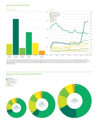 7
63.6
8.8
47.92.5
7.7
13.6
19.5
2013
Total 1687.9
thousand million
barrels2003
Total 1334.1
thousand million
barrels
7.5
8.7
8.0
3.0 55.9
16.9
1993
Total 1041.4
thousand million
barrels
11.6
3.7
5.9
7.5
7.7
Distribution of proved reserves in 1993, 2003 and 2013
Percentage
Middle East
S.  Cent. America
North America
Europe  Eurasia
Africa
Asia Pacific
0
150
120
60
90
30
North
America
S.  Cent.
America
Europe 
Eurasia
Middle
East
Africa Asia
Pacific
2013 by region
Total world proved oil reserves reached 1687.9 billion barrels at the end of 2013, sufficient to meet 53.3 years of global production. The largest additions to reserves
came from Russia, adding 900 million barrels and Venezuela adding 800 million barrels. OPEC members continue to hold the majority of reserves, accounting for 71.9%
of the global total. South  Central America continues to hold the highest R/P ratio. Over the past decade, global proved reserves have increased by 27%, or over
350 billion barrels.
0
160
150
140
130
120
100
110
80
90
30
60
50
40
70
10
20
83 88 93 98 03 08 13
North America
S.  Cent. America
Europe  Eurasia
Middle East
Africa
Asia Pacific
World
History
Reserves-to-production (R/P) ratios
Years
 