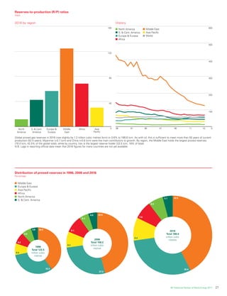BP Statistical Review of World Energy 2017 | PDF