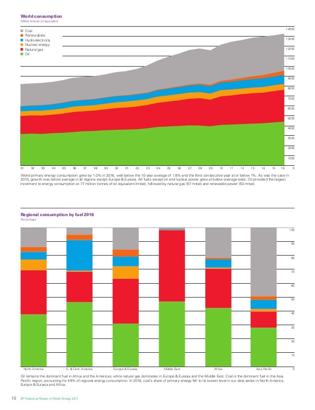 Bp Statistical Review Of World Energy Natural Gas Bp Statistical Review Of World Energy Natural Gas