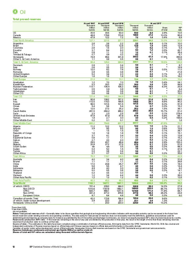 Bp Stats Review 2018