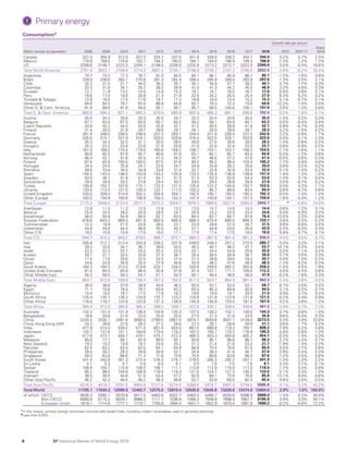 BP Statistical Review World Energy 2019: Full report | PDF