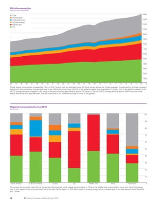 BP Statistical Review World Energy 2019: Full report | PDF