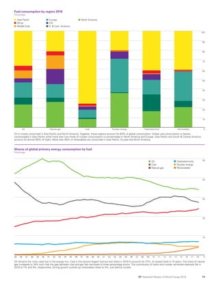 BP Statistical Review World Energy 2019: Full report | PDF