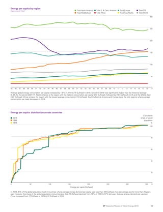 BP Statistical Review World Energy 2019: Full report | PDF